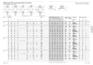 Também podem ser fornecidas outras execuções, consulte-nos.
255 FAG
rg
D1 D2
rg
D2
rg
39 0,47 1,35 2,1 11 1,42 9000 13000 2307TV 44 71 1,5
25 0,26 2,47 3,82 8 2,59 6000 2307.2RS.TV 44 71 1,5
39 0,47 1,35 2,1 11 1,42 9000 13000 2307K.TV.C3 44 71 1,5
19,3 0,22 2,9 4,49 6,55 3,04 10000 13000 1208TV 47 73 1
19,3 0,22 2,9 4,49 6,55 3,04 10000 13000 1208K.TV.C3 47 73 1
19,3 0,22 2,9 4,49 6,55 3,04 6700 11208TV 47 73 1
31,5 0,26 2,43 3,76 9,5 2,54 9000 11000 2208TV 47 73 1
19,3 0,22 2,9 4,49 6,55 3,04 6300 2208.2RS.TV 47 73 1
31,5 0,26 2,43 3,76 9,5 2,54 9000 11000 2208K.TV.C3 47 73 1
19,3 0,22 2,9 4,49 6,55 3,04 6300 2208K.2RS.TV.C3 47 73 1
29 0,25 2,52 3,9 9,65 2,64 8500 12000 1308TV 49 81 1,5
29 0,25 2,52 3,9 9,65 2,64 8500 12000 1308K.TV.C3 49 81 1,5
45 0,43 1,45 2,25 13,4 1,52 8000 12000 2308TV 49 81 1,5
29 0,25 2,52 3,9 9,65 2,64 5300 2308.2RS.TV 49 81 1,5
45 0,43 1,45 2,25 13,4 1,52 8000 12000 2308K.TV.C3 49 81 1,5
22 0,21 3,04 4,7 7,35 3,18 9000 13000 1209TV 52 78 1
22 0,21 3,04 4,7 7,35 3,18 9000 13000 1209K.TV.C3 52 78 1
22 0,21 3,04 4,7 7,35 3,18 6000 11209TV 52 78 1
28 0,26 2,43 3,76 9 2,54 8500 10000 2209TV 52 78 1
22 0,21 3,04 4,7 7,35 3,18 5600 2209.2RS.TV 52 78 1
28 0,26 2,43 3,76 9 2,54 8500 10000 2209K.TV.C3 52 78 1
22 0,21 3,04 4,7 7,35 3,18 5600 2209K.2RS.TV.C3 52 78 1
38 0,25 2,5 3,87 12,9 2,62 7500 11000 1309TV 54 91 1,5
38 0,25 2,5 3,87 12,9 2,62 7500 11000 1309K.TV.C3 54 91 1,5
54 0,43 1,48 2,29 16,3 1,55 7000 11000 2309TV 54 91 1,5
38 0,25 2,5 3,87 12,9 2,62 4800 2309.2RS.TV 54 91 1,5
54 0,43 1,48 2,29 16,3 1,55 7000 11000 2309K.TV.C3 54 91 1,5
22,8 0,2 3,17 4,9 8,15 3,32 8500 12000 1210TV 57 83 1
22,8 0,2 3,17 4,9 8,15 3,32 8500 12000 1210K.TV.C3 57 83 1
22,8 0,2 3,17 4,9 8,15 3,32 5600 11210TV 57 83 1
28 0,24 2,61 4,05 9,5 2,74 8000 9500 2210TV 57 83 1
22,8 0,2 3,17 4,9 8,15 3,32 5300 2210.2RS.TV 57 83 1
28 0,24 2,61 4,05 9,5 2,74 8000 9500 2210K.TV.C3 57 83 1
22,8 0,2 3,17 4,9 8,15 3,32 5300 2210K.2RS.TV.C3 57 83 1
41,5 0,24 2,6 4,03 14,3 2,73 6700 10000 1310TV 61 99 2
41,5 0,24 2,6 4,03 14,3 2,73 6700 10000 1310K.TV.C3 61 99 2
Capacidade de carga · Fator Limite de Rotação Designação Medida de montagem
rotação de
din. Fa/Fr Ϲ e Fa/Fr > e est. referência
C e Y Y C0 Y0 Rolamento D1 D2 rg
min máx máx
kN kN rpm FAG mm
Os rolamentos podem atingir a durabilidade
permanente, desde que C0/P0* м 8, vide pág. 41.
FAG 254
Rolamentos FAG autocompensadores de esferas
com furo cilíndrico e furo cônico
d 7
B
DDi
Bi
rs
rs
9
Hd
B
D
rs
J1H1
B
Dd
rs
JH
2RS K K.2RS 112
Furo cilíndrico Furo cônico (cone 1 : 12) Anel interno largo
Eixo Dimensão Peso
Ϸ
d D B rs Bi Di H H1 J J1
min Ϸ Ϸ Ϸ Ϸ Ϸ
mm kg
35 35 80 31 1,5 66,8 46,9 0,975
35 80 31 1,5 67,5 69,1 51,3 44,9 0,744
35 80 31 1,5 66,8 46,9 0,96
40 40 80 18 1,1 67,8 54 0,414
40 80 18 1,1 67,8 54 0,408
40 80 18 1,1 56 54 67,8 54 0,722
40 80 23 1,1 70,7 52,5 0,476
40 80 23 1,1 67,8 71,1 54 49,2 0,528
40 80 23 1,1 70,7 52,5 0,465
40 80 23 1,1 67,8 71,1 54 49,2 0,517
40 90 23 1,5 75,3 57,8 0,708
40 90 23 1,5 75,3 57,8 0,698
40 90 33 1,5 75 53,7 0,922
40 90 33 1,5 75,3 78 57,7 50,9 1,01
40 90 33 1,5 75 53,7 0,899
45 45 85 19 1,1 72,7 57,7 0,462
45 85 19 1,1 72,7 57,7 0,454
45 85 19 1,1 58 57,7 72,7 57,7 0,78
45 85 23 1,1 75,9 59 0,517
45 85 23 1,1 72,6 75,4 57,7 53,8 0,548
45 85 23 1,1 75,9 59 0,505
45 85 23 1,1 72,6 75,4 57,7 53,8 0,535
45 100 25 1,5 84 64 0,953
45 100 25 1,5 84 64 0,939
45 100 36 1,5 84,2 60 1,22
45 100 36 1,5 84 86,5 63,9 57,4 1,34
45 100 36 1,5 84,2 60 1,19
50 50 90 20 1,1 77,6 62,7 0,526
50 90 20 1,1 77,6 62,7 0,516
50 90 20 1,1 58 62,7 77,6 62,7 0,866
50 90 23 1,1 81 64 0,556
50 90 23 1,1 77,7 80 62,7 60,5 0,606
50 90 23 1,1 81 64 0,543
50 90 23 1,1 77,7 80 62,7 60,5 0,593
50 110 27 2 91,9 71,2 1,54
50 110 27 2 91,9 71,2 1,52
B
Dd
rs
JH
rs
d
B
D
rs
rs
J1H1
 