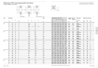 Os rolamentos podem atingir a durabilidade
permanente, desde que C0/P0* м 8, vide pág. 41.
Também podem ser fornecidas outras execuções, consulte-nos.
259 FAG
rg
D1 D2
rg
34,5 0,19 3,36 5,21 13,7 3,52 6000 9000 1214TV 79 116 1,5
34,5 0,19 3,36 5,21 13,7 3,52 6000 9000 1214K.TV.C3 79 116 1,5
44 0,27 2,34 3,62 17 2,45 8500 7500 2214M 79 116 1,5
34,5 0,19 3,36 5,21 13,7 3,52 3800 2214.2RS.TV 79 116 1,5
75 0,23 2,79 4,32 27,5 2,93 7000 8000 1314M 82 138 2,1
110 0,38 1,65 2,55 37,5 1,73 6300 7500 2314M 82 138 2,1
39 0,19 3,32 5,15 15,6 3,48 5600 8500 1215TV 84 121 1,5
39 0,19 3,32 5,15 15,6 3,48 5600 8500 1215K.TV.C3 84 121 1,5
44 0,26 2,47 3,82 18 2,59 5300 7000 2215TV 84 121 1,5
44 0,26 2,47 3,82 18 2,59 5300 7000 2215K.TV.C3 84 121 1,5
80 0,23 2,77 4,29 30 2,9 6300 7500 1315M 87 148 2,1
80 0,23 2,77 4,29 30 2,9 6300 7500 1315K.M.C3 87 148 2,1
122 0,38 1,64 2,54 42,5 1,72 6000 7000 2315M 87 148 2,1
122 0,38 1,64 2,54 42,5 1,72 6000 7000 2315K.M.C3 87 148 2,1
40 0,16 3,9 6,03 17 4,08 5000 8000 1216TV 91 129 2
40 0,16 3,9 6,03 17 4,08 5000 8000 1216K.TV.C3 91 129 2
49 0,25 2,48 3,84 20 2,6 5000 6700 2216TV 91 129 2
49 0,25 2,48 3,84 20 2,6 5000 6700 2216K.TV.C3 91 129 2
88 0,22 2,87 4,44 32,5 3 6000 7000 1316M 92 158 2,1
88 0,22 2,87 4,44 32,5 3 6000 7000 1316K.M.C3 92 158 2,1
137 0,37 1,7 2,62 48 1,78 5600 6300 2316M 92 158 2,1
137 0,37 1,7 2,62 48 1,78 5600 6300 2316K.M.C3 92 158 2,1
49 0,17 3,73 5,78 20,4 3,91 4800 8000 1217TV 96 139 2
49 0,17 3,73 5,78 20,4 3,91 4800 8000 1217K.TV.C3 96 139 2
58,5 0,26 2,46 3,81 23,6 2,58 7000 6700 2217M 96 139 2
58,5 0,26 2,46 3,81 23,6 2,58 7000 6700 2217K.M.C3 96 139 2
98 0,22 2,88 4,46 38 3,02 5600 6700 1317M 99 166 2,5
98 0,22 2,88 4,46 38 3,02 5600 6700 1317K.M.C3 99 166 2,5
140 0,37 1,68 2,61 51 1,76 5300 6000 2317M 99 166 2,5
140 0,37 1,68 2,61 51 1,76 5300 6000 2317K.M.C3 99 166 2,5
57 0,17 3,74 5,79 23,6 3,92 4500 7500 1218TV 101 149 2
57 0,17 3,74 5,79 23,6 3,92 4500 7500 1218K.TV.C3 101 149 2
69,5 0,27 2,33 3,61 28,5 2,44 4300 6300 2218TV 101 149 2
69,5 0,27 2,33 3,61 28,5 2,44 4300 6300 2218K.TV.C3 101 149 2
Capacidade de carga · Fator Limite de Rotação Designação Medida de montagem
rotação de
din. Fa/Fr Ϲ e Fa/Fr > e est. referência
C e Y Y C0 Y0 Rolamento D1 D2 rg
min máx máx
kN kN rpm FAG mm
FAG 258
Rolamentos FAG autocompensadores de esferas
com furo cilíndrico e furo cônico
B
Dd
rs
JH
2RS K
Furo cilíndrico Furo cônico (cone 1 : 12)
Eixo Ddimensão Peso
Ϸ
d D B rs H H1 J J1
min Ϸ Ϸ Ϸ Ϸ
mm kg
70 70 125 24 1,5 106,6 87,7 1,25
70 125 24 1,5 106,6 87,7 1,23
70 125 31 1,5 108,8 87,6 1,7
70 125 31 1,5 106,7 111,3 87,2 84,7 1,59
70 150 35 2,1 126,4 97,7 3,22
70 150 51 2,1 127,2 91,5 4,38
75 75 130 25 1,5 114,1 93,7 1,34
75 130 25 1,5 114,1 93,7 1,32
75 130 31 1,5 114,3 93,3 1,6
75 130 31 1,5 114,3 93,3 1,6
75 160 37 2,1 134,8 104,4 3,86
75 160 37 2,1 134,8 104,4 3,81
75 160 55 2,1 146,7 100,5 5,33
75 160 55 2,1 146,7 100,5 5,21
80 80 140 26 2 122,1 102 1,65
80 140 26 2 122,1 101,8 1,62
80 140 33 2 120,8 99,5 2,01
80 140 33 2 120,8 99,5 1,97
80 170 39 2,1 144,3 110,2 4,56
80 170 39 2,1 144,3 110,2 4,5
80 170 58 2,1 144,5 107,6 6,31
80 170 58 2,1 144,5 107,6 6,18
85 85 150 28 2 130,4 107,5 2,07
85 150 28 2 130,4 107,5 2,03
85 150 36 2 130 105,2 2,79
85 150 36 2 130 105,2 2,73
85 180 41 3 152 117,2 5,39
85 180 41 3 152 117,2 5,32
85 180 60 3 153,3 114 7,35
85 180 60 3 153,3 114 7,36
90 90 160 30 2 138,7 112,7 2,52
90 160 30 2 138,7 112,7 2,48
90 160 40 2 139,3 111,5 3,18
90 160 40 2 139,3 111,5 3,18
B
Dd
rs
JH
rs
d
B
D
rs
rs
J1H1
 