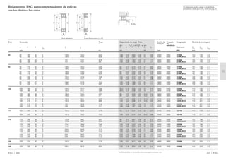 Os rolamentos podem atingir a durabilidade
permanente, desde que C0/P0* м 8, vide pág. 41.
Também podem ser fornecidas outras execuções, consulte-nos.
261 FAG
rg
D1 D2
rg
108 0,22 2,83 4,38 43 2,97 5300 6300 1318M 104 176 2,5
108 0,22 2,83 4,38 43 2,97 5300 6300 1318K.M.C3 104 176 2,5
153 0,39 1,63 2,53 57 1,71 5000 5600 2318M 104 176 2,5
153 0,39 1,63 2,53 57 1,71 5000 5600 2318K.M.C3 104 176 2,5
64 0,17 3,73 5,78 27 3,91 6000 7000 1219M 107 158 2,1
64 0,17 3,73 5,78 27 3,91 6000 7000 1219K.M.C3 107 158 2,1
83 0,27 2,32 3,59 34 2,43 6000 6000 2219M 107 158 2,1
83 0,27 2,32 3,59 34 2,43 6000 6000 2219K.M.C3 107 158 2,1
132 0,23 2,73 4,23 51 2,86 5000 6000 1319M 109 186 2,5
132 0,23 2,73 4,23 51 2,86 5000 6000 1319K.M.C3 109 186 2,5
163 0,38 1,66 2,57 64 1,74 4800 5300 2319M 109 186 2,5
163 0,38 1,66 2,57 64 1,74 4800 5300 2319K.M.C3 109 186 2,5
69,5 0,18 3,58 5,53 29 3,75 5600 6700 1220M 112 168 2,1
69,5 0,18 3,58 5,53 29 3,75 5600 6700 1220K.M.C3 112 168 2,1
98 0,27 2,33 3,61 40,5 2,44 5600 5600 2220M 112 168 2,1
98 0,27 2,33 3,61 40,5 2,44 5600 5600 2220K.M.C3 112 168 2,1
143 0,24 2,68 4,15 58,5 2,81 4800 5600 1320M 114 201 2,5
143 0,24 2,68 4,15 58,5 2,81 4800 5600 1320K.M.C3 114 201 2,5
193 0,38 1,67 2,58 78 1,75 4500 5000 2320M 114 201 2,5
193 0,38 1,67 2,58 78 1,75 4500 5000 2320K.M.C3 114 201 2,5
75 0,18 3,54 5,48 32 3,71 5300 6300 1221M 117 178 2,1
156 0,23 2,75 4,25 65,5 2,88 4500 5300 1321M 119 211 2,5
88 0,17 3,61 5,59 38 3,78 5000 6000 1222M 122 188 2,1
88 0,17 3,61 5,59 38 3,78 5000 6000 1222K.M.C3 122 188 2,1
125 0,28 2,23 3,45 52 2,33 5000 5300 2222M 122 188 2,1
125 0,28 2,23 3,45 52 2,33 5000 5300 2222K.M.C3 122 188 2,1
163 0,23 2,79 4,32 71 2,92 4500 4800 1322M 124 226 2,5
163 0,23 2,79 4,32 71 2,92 4500 4800 1322K.M.C3 124 226 2,5
216 0,37 1,69 2,62 95 1,77 4300 4500 2322M 124 226 2,5
216 0,37 1,69 2,62 95 1,77 4300 4500 2322K.M.C3 124 226 2,5
120 0,2 3,11 4,81 53 3,25 4800 5600 1224M 132 203 2,1
125 0,19 3,24 5,02 56 3,4 4500 5300 1226M 144 216 2,5
Capacidade de carga · Fator Limite de Rotação Designação Medida de montagem
rotação de
din. Fa/Fr Ϲ e Fa/Fr > e est. referência
C e Y Y C0 Y0 Rolamento D1 D2 rg
min máx máx
kN kN rpm FAG mm
FAG 260
Rolamentos FAG autocompensadores de esferas
com furo cilíndrico e furo cônico
B
Dd
rs
JH
K
Furo cilíndrico Furo cônico (cone 1 : 12)
Eixo Dimensão Peso
Ϸ
d D B rs H J
min Ϸ Ϸ
mm kg
90 90 190 43 3 159,9 124,4 6,34
90 190 43 3 159,9 124,4 6,26
90 190 64 3 161 115,7 8,78
90 190 64 3 161 115,7 8,6
95 95 170 32 2,1 148,2 120,5 3,32
95 170 32 2,1 148,2 120,5 3,28
95 170 43 2,1 148,6 118,9 4,33
95 170 43 2,1 148,6 118,9 4,24
95 200 45 3 170,5 127,6 7,29
95 200 45 3 170,5 127,7 7,2
95 200 67 3 168,5 121,6 10,2
95 200 67 3 168,5 121,6 9,97
100 100 180 34 2,1 155,2 127,7 3,99
100 180 34 2,1 155,2 127,7 3,94
100 180 46 2,1 156,8 124,4 5,21
100 180 46 2,1 156,8 124,4 5,1
100 215 47 3 182,6 135,4 9,06
100 215 47 3 182,6 135,4 8,95
100 215 73 3 183 130,8 12,9
100 215 73 3 183 130,8 12,7
105 105 190 36 2,1 164,4 133,9 4,75
105 225 49 3 191,3 143,2 10,3
110 110 200 38 2,1 173,8 140,7 5,57
110 200 38 2,1 173,8 140,7 5,49
110 200 53 2,1 174,1 136,9 7,45
110 200 53 2,1 174,1 136,9 7,27
110 240 50 3 203,2 154,5 12,3
110 240 50 3 203,2 154,7 12,2
110 240 80 3 203 145,5 18,1
110 240 80 3 203 145,5 17,5
120 120 215 42 2,1 187,3 149 7,13
130 130 230 46 3 200,1 161,5 8,67
B
Dd
rs
JH
rs
 