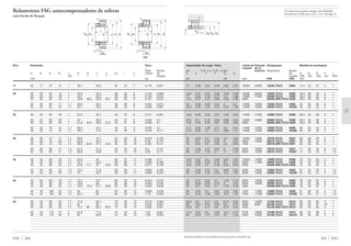 FAG 264 Também podem ser fornecidas outras execuções, consulte-nos.
265 FAG
Rolamentos FAG autocompensadores de esferas
com bucha de fixação
d
B
Dm d1
l
D
c
rs
J H
2RS
Eixo Dimensão Peso
Ϸ
Rola- Bucha
d d1 D B rs H H1 J J1 Dm l c mento de
min Ϸ Ϸ Ϸ Ϸ Ϸ fixação
mm kg
17 20 17 47 14 1 38,1 29,2 32 24 7 0,116 0,041
20 25 20 52 15 1 43,9 33,3 38 26 9 0,135 0,069
25 20 52 18 1 44,7 32,3 38 29 9 0,152 0,075
25 20 52 18 1 43,8 46,3 32,9 30,7 38 29 9 0,157 0,075
25 20 62 17 1,1 50,8 38,1 38 29 9 0,254 0,075
25 20 62 24 1,1 50,1 35,5 38 35 9 0,328 0,087
25 30 25 62 16 1 51,9 40,1 45 27 9 0,217 0,091
30 25 62 20 1 54 38,5 45 31 9 0,246 0,1
30 25 62 20 1 51,8 54,3 39,5 37,3 45 31 9 0,268 0,1
30 25 72 19 1,1 59,4 45,1 45 31 9 0,379 0,1
30 25 72 27 1,1 59,3 41,5 45 38 9 0,476 0,117
30 35 30 72 17 1,1 59,6 47,7 52 29 10 0,319 0,129
35 30 72 23 1,1 62,9 45,7 52 35 10 0,38 0,147
35 30 72 23 1,1 59,5 64,3 47,7 43,5 52 35 10 0,432 0,147
35 30 80 21 1,5 67,5 51,3 52 35 10 0,5 0,147
35 30 80 31 1,5 66,8 46,9 52 43 10 0,96 0,171
35 40 35 80 18 1,1 67,8 54 58 31 11 0,408 0,17
40 35 80 23 1,1 70,7 52,5 58 36 11 0,465 0,185
40 35 80 23 1,1 67,8 71,1 54 49,2 58 36 11 0,517 0,185
40 35 90 23 1,5 75,3 57,8 58 36 11 0,698 0,185
40 35 90 33 1,5 75 53,7 58 46 11 0,899 0,222
40 45 40 85 19 1,1 72,7 57,7 65 33 12 0,454 0,216
45 40 85 23 1,1 75,9 59 65 39 12 0,505 0,246
45 40 85 23 1,1 72,6 75,4 57,7 53,8 65 39 12 0,535 0,246
45 40 100 25 1,5 84 64 65 39 12 0,939 0,246
45 40 100 36 1,5 84,2 60 65 50 12 1,19 0,283
45 50 45 90 20 1,1 77,6 62,7 70 35 13 0,516 0,264
50 45 90 23 1,1 81 64 70 42 13 0,543 0,301
50 45 90 23 1,1 77,7 80 62,7 60,5 70 42 13 0,593 0,301
50 45 110 27 2 91,9 71,2 70 42 13 1,52 0,301
50 45 110 40 2 92 65,9 70 55 13 1,59 0,353
D4
b
D3 D2
rg
10 0,28 2,24 3,46 2,65 2,34 18000 24000 1204K.TV.C3 H204 41,4 23 27 5 1
12,2 0,27 2,37 3,66 3,35 2,48 16000 20000 1205K.TV.C3 H205 46,4 28 32 5 1
17 0,35 1,78 2,75 4,4 1,86 15000 17000 2205K.TV.C3 H305 46,4 28 32 5 1
12,2 0,27 2,37 3,66 3,35 2,48 9500 2205K.2RS.TV.C3 H305 46,4 28 32 5 1
18 0,28 2,29 3,54 5 2,4 14000 16000 1305K.TV.C3 H305 55 28 35 6 1
24,5 0,48 1,32 2,04 6,55 1,38 13000 15000 2305K.TV.C3 H2305 55 30 34 5 1
15,6 0,25 2,53 3,91 4,65 2,65 14000 17000 1206K.TV.C3 H206 56,4 33 38 5 1
25,5 0,3 2,13 3,29 6,95 2,23 12000 14000 2206K.TV.C3 H306 56,4 33 38 5 1
15,6 0,25 2,53 3,91 4,65 2,65 8000 2206K.2RS.TV.C3 H306 56,4 33 38 5 1
21,2 0,26 2,39 3,71 6,3 2,51 11000 14000 1306K.TV.C3 H306 65 33 42 6 1
31,5 0,45 1,4 2,17 8,65 1,47 10000 14000 2306K.TV.C3 H2306 65 35 40 5 1
16 0,22 2,8 4,34 5,2 2,94 12000 15000 1207K.TV.C3 H207 65 38 45 5 1
32 0,3 2,13 3,29 9 2,23 9500 13000 2207K.TV.C3 H307 65 39 44 5 1
16 0,22 2,8 4,34 5,2 2,94 7000 2207K.2RS.TV.C3 H307 65 38 45 5 1
25 0,26 2,47 3,82 8 2,59 9500 13000 1307K.TV.C3 H307 71 39 49 8 1,5
39 0,47 1,35 2,1 11 1,42 9000 13000 2307K.TV.C3 H2307 71 40 45 5 1,5
19,3 0,22 2,9 4,49 6,55 3,04 10000 13000 1208K.TV.C3 H208 73 43 52 5 1
31,5 0,26 2,43 3,76 9,5 2,54 9000 11000 2208K.TV.C3 H308 73 44 50 5 1
19,3 0,22 2,9 4,49 6,55 3,04 6300 2208K.2RS.TV.C3 H308 73 43 52 5 1
29 0,25 2,52 3,9 9,65 2,64 8500 12000 1308K.TV.C3 H308 81 44 55 5 1,5
45 0,43 1,45 2,25 13,4 1,52 8000 12000 2308K.TV.C3 H2308 81 45 51 5 1,5
22 0,21 3,04 4,7 7,35 3,18 9000 13000 1209K.TV.C3 H209 78 48 57 5 1
28 0,26 2,43 3,76 9 2,54 8500 10000 2209K.TV.C3 H309 78 50 56 8 1
22 0,21 3,04 4,7 7,35 3,18 5600 2209K.2RS.TV.C3 H309 78 48 57 5 1
38 0,25 2,5 3,87 12,9 2,62 7500 11000 1309K.TV.C3 H309 91 50 61 5 1,5
54 0,43 1,48 2,29 16,3 1,55 7000 11000 2309K.TV.C3 H2309 91 50 57 5 1,5
22,8 0,2 3,17 4,9 8,15 3,32 8500 12000 1210K.TV.C3 H210 83 53 62 5 1
28 0,24 2,61 4,05 9,5 2,74 8000 9500 2210K.TV.C3 H310 83 55 61 10 1
22,8 0,2 3,17 4,9 8,15 3,32 5300 2210K.2RS.TV.C3 H310 83 53 62 5 1
41,5 0,24 2,6 4,03 14,3 2,73 6700 10000 1310K.TV.C3 H310 99 55 68 5 2
64 0,43 1,47 2,27 20 1,54 6300 10000 2310K.TV.C3 H2310 99 56 63 5 2
Capacidade de carga · Fator Limite de Rotação Designação Medida de montagem
rotação de re-
din. Fa/Fr Ϲ e Fa/Fr > e est. ferência Rolamento Bucha
C e Y Y C0 Y0 de D2 D3 D4 b rg
fixação máx min máx min máx
kN kN rpm FAG FAG mm
Os rolamentos podem atingir a durabilidade
permanente, desde que C0/P0* м 8, vide pág. 41.
Dm d1
l
d D
B
c
rs
J1 H1
 