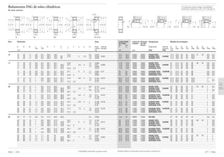 Também podem ser fornecidas outras execuções, consulte-nos.
277 FAG
D1D6
rg
rg1
D5 D1
rg
D4 D3
rg
Capacidade Limite de Rotação Designação Medida de montagem
de carga rotação de refe-
din. est. rência
C C0 Rolamento Anel de D1 D1 D2 D3 D4 D5 D6 rg rg1
encosto min máx min min máx min máx máx máx
kN rpm FAG FAG mm
D1 D2
rg
rg1
D4 D4 D3
rg
rg
12,7 10,4 22000 20000 N202E.TVP2 17,4 18,5 20 22 32,6 31 29 0,6 0,3
12,7 10,4 22000 20000 NJ202E.TVP2 HJ202E 17,4 18,5 20 22 32,6 0,6 0,3
12,7 10,4 22000 20000 NU202E.TVP2 17,4 18,5 20 22 32,6 0,6 0,3
17,6 14,6 18000 18000 N203E.TVP2 21 21,5 23 28 36 36 34 0,6 0,3
17,6 14,6 18000 18000 NJ203E.TVP2 HJ203E 21 21,5 23 28 36 0,6 0,6
17,6 14,6 18000 18000 NU203E.TVP2 21 21,5 23 28 36 0,6 0,3
17,6 14,6 18000 18000 NUP203E.TVP2 21 21,5 23 28 36 0,6 0,6
24 22 18000 16000 NJ2203E.TVP2 HJ2203E 21 21,5 23 26 36 0,6 0,6
24 22 18000 16000 NU2203E.TVP2 21 21,5 23 26 36 0,6 0,3
24 22 18000 16000 NUP2203E.TVP2 21 21,5 23 26 36 0,6 0,6
25,5 21,2 16000 16000 NJ303E.TVP2 HJ303E 21,2 23,5 25 28 42,8 1,1 1
25,5 21,2 16000 16000 NU303E.TVP2 21,2 23,5 25 28 42,8 1 0,6
25,5 21,2 16000 16000 NUP303E.TVP2 21,2 23,5 25 28 42,8 1,1 1
27,5 24,5 16000 15000 N204E.TVP2 24 26 29 32 41 43 40 1 0,6
27,5 24,5 16000 15000 NJ204E.TVP2 HJ204E 24 26 29 32 41 1 1
27,5 24,5 16000 15000 NU204E.TVP2 24 26 29 32 41 1 0,6
27,5 24,5 16000 15000 NUP204E.TVP2 24 26 29 32 41 1 1
32,5 31 16000 13000 NJ2204E.TVP2 HJ2204E 24 26 29 32 41 1 0,6
32,5 31 16000 13000 NU2204E.TVP2 24 26 29 32 41 1 0,6
32,5 31 16000 13000 NUP2204E.TVP2 24 26 29 32 41 1 0,6
31,5 27 14000 14000 NJ304E.TVP2 HJ304E 24 27 30 33 45 1 0,6
31,5 27 14000 14000 NU304E.TVP2 24 27 30 33 45 1 0,6
31,5 27 14000 14000 NUP304E.TVP2 24 27 30 33 45 1 0,6
41,5 39 14000 12000 NJ2304E.TVP2 HJ2304E 24 27 30 33 45 1 0,6
41,5 39 14000 12000 NU2304E.TVP2 24 27 30 33 45 1 0,6
41,5 39 14000 12000 NUP2304E.TVP2 24 27 30 33 45 1 0,6
13,4 12 28000 15000 NU1005 27 30 32 33 44 0,6 0,3
29 27,5 15000 14000 N205E.TVP2 29 31 34 37 46 48 45 1 0,6
29 27,5 15000 14000 NJ205E.TVP2 HJ205E 29 31 34 37 46 1 0,6
29 27,5 15000 14000 NU205E.TVP2 29 31 34 37 46 1 0,6
29 27,5 15000 14000 NUP205E.TVP2 29 31 34 37 46 1 0,6
34,5 34,5 15000 12000 NJ2205E.TVP2 HJ2205E 29 31 34 37 46 1 0,6
34,5 34,5 15000 12000 NU2205E.TVP2 29 31 34 37 46 1 0,6
34,5 34,5 15000 12000 NUP2205E.TVP2 29 31 34 37 46 1 0,6
41,5 37,5 12000 12000 N305E.TVP2 32 33 37 40 55 55 53 1 1
41,5 37,5 12000 12000 NJ305E.TVP2 HJ305E 32 33 37 40 55 1 1
41,5 37,5 12000 12000 NU305E.TVP2 32 33 37 40 55 1 1
41,5 37,5 12000 12000 NUP305E.TVP2 32 33 37 40 55 1 1
s
Os rolamentos podem atingir a durabilidade
permanente, desde que C0/P0* м 8, vide pág. 41.
FAG 276
Rolamentos FAG de rolos cilíndricos
de uma carreira
N NJ NU NUP NJ e HJ
H F d E DJ
rs
rs
r1s
B
J F d E D
B
rs
r1s
H F d E D
B
rs
r1s
H J d E DF
B
n
rs
rs
r1s
Eixo Dimensão Peso
Ϸ
d D B rs r1s E F H J n a b s1
) Rola- Anel de
min min Ϸ Ϸ mento encosto
mm kg
15 15 35 11 0,6 0,3 30,3 19,3 21,6 0,5 0,047
15 35 11 0,6 0,3 30,3 19,3 28 21,6 5 2,5 1,6 0,049 0,005
15 35 11 0,6 0,3 30,3 19,3 28 1,6 0,048
17 17 40 12 0,6 0,3 35,1 22,1 24,9 1,2 0,068
17 40 12 0,6 0,3 35,1 22,1 32,5 24,7 5,5 3 1,2 0,07 0,009
17 40 12 0,6 0,3 35,1 22,1 32,5 1,2 0,069
17 40 12 0,6 0,3 35,1 22,1 32,5 24,9 2,5 0,073
17 40 16 0,6 0,3 35,1 22,1 32,5 24,7 6 3 1,7 0,053 0,01
17 40 16 0,6 0,3 35,1 22,1 32,5 1,7 0,051
17 40 16 0,6 0,6 35,1 22,1 32,5 24,9 3 0,055
17 47 14 1 0,6 40,2 24,2 37,1 27,6 6,5 4 1,2 0,124 0,012
17 47 14 1 0,6 40,2 24,2 37,1 1,2 0,122
17 47 14 1 1,1 40,2 24,2 37,1 27,6 2,5 0,127
20 20 47 14 1 0,6 41,5 26,5 29,7 0,8 0,112
20 47 14 1 0,6 41,5 26,5 38,8 29,7 5,5 3 1 0,117 0,012
20 47 14 1 0,6 41,5 26,5 38,8 0,8 0,114
20 47 14 1 0,6 41,5 26,5 38,8 29,7 2,5 0,119
20 47 18 1 0,6 41,5 26,5 38,8 29,7 6,5 3 1,8 0,15 0,012
20 47 18 1 0,6 41,5 26,5 38,8 1,8 0,146
20 47 18 1 0,6 41,5 26,5 38,8 29,7 3,5 0,154
20 52 15 1,1 0,6 45,5 27,5 42,4 31,3 6,5 4 1 0,156 0,018
20 52 15 1,1 0,6 45,5 27,5 42,4 1 0,153
20 52 15 1,1 0,6 45,5 27,5 42,4 31,3 2,5 0,16
20 52 21 1,1 0,6 45,5 27,5 42,4 31,3 7,5 4 1,9 0,219 0,019
20 52 21 1,1 0,6 45,5 27,5 42,4 1,9 0,215
20 52 21 1,1 0,6 45,5 27,5 42,4 31,3 3,5 0,224
25 25 47 12 0,6 0,3 41,5 30,5 39,3 2,4 0,083
25 52 15 1 0,6 46,5 31,5 34,7 1,3 0,135
25 52 15 1 0,6 46,5 31,5 43,8 34,7 6 3 1,2 0,14 0,014
25 52 15 1 0,6 46,5 31,5 43,8 1,2 0,137
25 52 15 1 0,6 46,5 31,5 43,8 34,7 3 0,145
25 52 18 1 0,6 46,5 31,5 43,8 34,7 6,5 3 1,7 0,169 0,015
25 52 18 46,5 31,5 43,8 1,7 0,164
25 52 18 1 0,6 46,5 31,5 43,8 34,7 3,5 0,174
25 62 17 1,1 1,1 54 34 38,1 1,4 0,242
25 62 17 1,1 1,1 54 34 50,6 38,1 7 4 1,5 0,25 0,025
25 62 17 1,1 1,1 54 34 50,6 1,5 0,245
25 62 17 1,1 1,1 54 34 50,6 38,1 3 0,256
J d H DF E
a
B
b
r1s rs
rs
1) Mobilidade axial desde a posição central
 