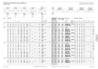 Também podem ser fornecidas outras execuções, consulte-nos.
279 FAG
D1D6
rg
rg1
D5 D1
rg
D4 D3
rg
Capacidade Limite de Rotação Designação Medida de montagem
de carga rotação de refe-
din. est. rência
C C0 Rolamento Anel de D1 D1 D2 D3 D4 D5 D6 rg rg1
encosto min máx min min máx min máx máx máx
kN rpm FAG FAG mm
D1 D2
rg
rg1
D4 D4 D3
rg
rg
57 56 12000 10000 NJ2305E.TVP2 HJ2305E 32 33 37 40 55 1 1
57 56 12000 10000 NU2305E.TVP2 32 33 37 40 55 1 1
57 56 12000 10000 NUP2305E.TVP2 32 33 37 40 55 1 1
16,6 16 24000 13000 NU1006 33 35 38 40 50 1 0,6
39 37,5 12000 11000 N206E.TVP2 34 37 40 44 56 57 54 1 0,6
39 37,5 12000 11000 NJ206E.TVP2 HJ206E 34 37 40 44 56 1 0,6
39 37,5 12000 11000 NU206E.TVP2 34 37 40 44 56 1 0,6
39 37,5 12000 11000 NUP206E.TVP2 34 37 40 44 56 1 0,6
49 50 12000 9500 NJ2206E.TVP2 HJ2206E 34 37 40 44 56 1 0,6
49 50 12000 9500 NU2206E.TVP2 34 37 40 44 56 1 0,6
49 50 12000 9500 NUP2206E.TVP2 34 37 40 44 56 1 0,6
51 48 10000 11000 N306E.TVP2 37 40 44 48 65 64 61 1 1
51 48 10000 11000 NJ306E.TVP2 HJ306E 37 40 44 48 65 1 1
51 48 10000 11000 NU306E.TVP2 37 40 44 48 65 1 1
51 48 10000 11000 NUP306E.TVP2 37 40 44 48 65 1 1
73,5 75 10000 8500 NJ2306E.TVP2 HJ2306E 37 40 44 48 65 1 1
73,5 75 10000 8500 NU2306E.TVP2 37 40 44 48 65 1 1
73,5 75 10000 8500 NUP2306E.TVP2 37 40 44 48 65 1 1
24,5 26 20000 11000 NU1007M1 38 41 44 45 57 1 0,6
50 50 10000 9500 N207E.TVP2 39 43 46 50 65 65 63 1 0,6
50 50 10000 9500 NJ207E.TVP2 HJ207E 39 43 46 50 65 1 0,6
50 50 10000 9500 NU207E.TVP2 39 43 46 50 65 1 0,6
50 50 10000 9500 NUP207E.TVP2 39 43 46 50 65 1 0,6
62 65,5 10000 8500 NJ2207E.TVP2 HJ2207E 39 43 46 50 65 1 0,6
62 65,5 10000 8500 NU2207E.TVP2 39 43 46 50 65 1 0,6
62 65,5 10000 8500 NUP2207E.TVP2 39 43 46 50 65 1 0,6
64 63 9000 9500 N307E.TVP2 42 45 48 53 71 71 69 1,5 1
64 63 9000 9500 NJ307E.TVP2 HJ307E 42 45 48 53 71 1,5 1
64 63 9000 9500 NU307E.TVP2 42 45 48 53 71 1,5 1
64 63 9000 9500 NUP307E.TVP2 42 45 48 53 71 1,5 1
91,5 98 9000 8000 NJ2307E.TVP2 HJ2307E 42 45 48 53 71 1,5 1
91,5 98 9000 8000 NU2307E.TVP2 42 45 48 53 71 1,5 1
91,5 98 9000 8000 NUP2307E.TVP2 42 45 48 53 71 1,5 1
29 32 19000 10000 NU1008M1 43 46 49 51 63 1 0,6
53 53 9000 9000 N208E.TVP2 47 49 52 56 73 73 70 1 1
53 53 9000 9000 NJ208E.TVP2 HJ208E 47 49 52 56 73 1 1
53 53 9000 9000 NU208E.TVP2 47 49 52 56 73 1 1
53 53 9000 9000 NUP208E.TVP2 47 49 52 56 73 1 1
s
Os rolamentos podem atingir a durabilidade
permanente, desde que C0/P0* м 8, vide pág. 41.
FAG 278
Rolamentos FAG de rolos cilíndricos
de uma carreira
N NJ NU NUP NJ e HJ
H F d E DJ
rs
rs
r1s
B
J F d E D
B
rs
r1s
H F d E D
B
rs
r1s
H J d E DF
B
n
rs
rs
r1s
Eixo Dimensão Peso
Ϸ
d D B rs r1s E F H J n a b s1
) Rola- Anel de
min min Ϸ Ϸ mento encosto
mm kg
25 25 62 24 1,1 1,1 54 34 50,6 38,1 8 4 1,9 0,356 0,027
25 62 24 1,1 1,1 54 34 50,6 1,9 0,349
25 62 24 1,1 1,1 54 34 50,6 38,1 4 0,363
30 30 55 13 1 0,6 48,5 36,5 46,1 2,4 0,129
30 62 16 1 0,6 55,5 37,5 41,3 1,4 0,205
30 62 16 1 0,6 55,5 37,5 52,5 41,3 7 4 1,5 0,213 0,025
30 62 16 1 0,6 55,5 37,5 52,5 1,5 0,208
30 62 16 1 0,6 55,5 37,5 52,5 41,1 3 0,219
30 62 20 1 0,6 55,5 37,5 52,5 41,3 7,5 4 1,6 0,261 0,026
30 62 20 1 0,6 55,5 37,5 52,5 1,6 0,255
30 62 20 1 0,6 55,5 37,5 52,5 41,3 3,5 0,268
30 72 19 1,1 1,1 62,5 40,5 45 0,6 0,366
30 72 19 1,1 1,1 62,5 40,5 59,2 45 8,5 5 1,2 0,376 0,042
30 72 19 1,1 1,1 62,5 40,5 59,2 1,2 0,368
30 72 19 1,1 1,1 62,5 40,5 59,2 45 3,5 0,385
30 72 27 1,1 1,1 62,5 40,5 59,2 45 9,5 5 2,2 0,54 0,043
30 72 27 1,1 1,1 62,5 40,5 59,2 2,2 0,529
30 72 27 1,1 1,1 62,5 40,5 59,2 45 4,5 0,551
35 35 62 14 1 0,6 55 42 52,4 2,6 0,181
35 72 17 1,1 0,6 64 44 48 0,7 0,301
35 72 17 1,1 0,6 64 44 61 48 7 4 0,7 0,309 0,034
35 72 17 1,1 0,6 64 44 61 0,7 0,303
35 72 17 1,1 0,6 64 44 61 48 3 0,317
35 72 23 1,1 0,6 64 44 61 48 8,5 4 2,2 0,416 0,035
35 72 23 1,1 0,6 64 44 61 2,2 0,406
35 72 23 1,1 0,6 64 44 61 48 4,5 0,427
35 80 21 1,5 1,1 70,2 46,2 51 0,6 0,486
35 80 21 1,5 1,1 70,2 46,2 66,6 51 9,5 6 0,6 0,496 0,06
35 80 21 1,5 1,1 70,2 46,2 66,6 0,6 0,486
35 80 21 1,5 1,1 70,2 46,2 66,6 51 3,5 0,506
35 80 31 1,5 1,1 70,2 46,2 66,6 51 11 6 2,1 0,736 0,064
35 80 31 1,5 1,1 70,2 46,2 66,6 3 0,723
35 80 31 1,5 1,5 70,2 46,2 66,6 51 5 0,751
40 40 68 15 1 0,6 61 47 58,2 2,7 0,23
40 80 18 1,1 1,1 71,5 49,5 54 1 0,358
40 80 18 1,1 1,1 71,5 49,5 68,3 54 8,5 5 1 0,389 0,05
40 80 18 1,1 1,1 71,5 49,5 68,3 1 0,379
40 80 18 1,1 1,1 71,5 49,5 68,3 54,1 3,5 0,399
J d H DF E
a
B
b
r1s rs
rs
1) Mobilidade axial desde a posição central
 
