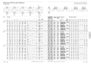 Também podem ser fornecidas outras execuções, consulte-nos.
281 FAG
D1D6
rg
rg1
D5 D1
rg
D4 D3
rg
Capacidade Limite de Rotação Designação Medida de montagem
de carga rotação de refe-
din. est. rência
C C0 Rolamento Anel de D1 D1 D2 D3 D4 D5 D6 rg rg1
encosto min máx min min máx min máx máx máx
kN rpm FAG FAG mm
D1 D2
rg
rg1
D4 D4 D3
rg
rg
71 75 9000 7500 NJ2208E.TVP2 HJ2208E 47 49 52 56 73 1 1
71 75 9000 7500 NU2208E.TVP2 47 49 52 56 73 1 1
71 75 9000 7500 NUP2208E.TVP2 47 49 52 56 73 1 1
81,5 78 7500 8500 N308E.TVP2 49 51 55 60 81 81 79 1,5 1,5
81,5 78 7500 8500 NJ308E.TVP2 HJ308E 49 51 55 60 81 1,5 1,5
81,5 78 7500 8500 NU308E.TVP2 49 51 55 60 81 1,5 1,5
81,5 78 7500 8500 NUP308E.TVP2 49 51 55 60 81 1,5 1,5
112 120 7500 7000 NJ2308E.TVP2 HJ2308E 49 51 55 60 81 1,5 1,5
112 120 7500 7000 NU2308E.TVP2 49 51 55 60 81 1,5 1,5
112 120 7500 7000 NUP2308E.TVP2 49 51 55 60 81 1,5 1,5
34,5 39 16000 9500 NU1009M1 48 52 54 56 70 1 0,6
61 63 8500 8500 N209E.TVP2 52 54 57 61 78 78 75 1 1
61 63 8500 8500 NJ209E.TVP2 HJ209E 52 54 57 61 78 1 1
61 63 8500 8500 NU209E.TVP2 52 54 57 61 78 1 1
61 63 8500 8500 NUP209E.TVP2 52 54 57 61 78 1 1
73,5 81,5 8500 7000 NJ2209E.TVP2 HJ2209E 52 54 57 61 78 1 1
73,5 81,5 8500 7000 NU2209E.TVP2 52 54 57 61 78 1 1
73,5 81,5 8500 7000 NUP2209E.TVP2 52 54 57 61 78 1 1
98 100 6700 7500 N309E.TVP2 54 57 60 66 91 90 87 1,5 1,5
98 100 6700 7500 NJ309E.TVP2 HJ309E 54 57 60 66 91 1,5 1,5
98 100 6700 7500 NU309E.TVP2 54 57 60 66 91 1,5 1,5
98 100 6700 7500 NUP309E.TVP2 54 57 60 66 91 1,5 1,5
137 153 6700 6300 NJ2309E.TVP2 HJ2309E 54 57 60 66 91 1,5 1,5
137 153 6700 6300 NU2309E.TVP2 54 57 60 66 91 1,5 1,5
137 153 6700 6300 NUP2309E.TVP2 54 57 60 66 91 1,5 1,5
36 41,5 15000 8500 NU1010M1 53 57 59 62 75 1 0,6
64 68 8000 8000 N210E.TVP2 57 58 62 67 83 83 80 1 1
64 68 8000 8000 NJ210E.TVP2 HJ210E 57 58 62 67 83 1 1
64 68 8000 8000 NU210E.TVP2 57 58 62 67 83 1 1
64 68 8000 8000 NUP210E.TVP2 57 58 62 67 83 1 1
78 88 8000 6300 NJ2210E.TVP2 HJ210E 57 58 62 67 83 1 1
78 88 8000 6300 NU2210E.TVP2 57 58 62 67 83 1 1
78 88 8000 6300 NUP2210E.TVP2 57 58 62 67 83 1 1
110 114 6300 7000 N310E.TVP2 61 63 67 73 99 98 96 2 2
110 114 6300 7000 NJ310E.TVP2 HJ310E 61 63 67 73 99 2 2
110 114 6300 7000 NU310E.TVP2 61 63 67 73 99 2 2
110 114 6300 7000 NUP310E.TVP2 61 63 67 73 99 2 2
163 186 6300 6000 NJ2310E.TVP2 HJ2310E 61 63 67 73 99 2 2
163 186 6300 6000 NU2310E.TVP2 61 63 67 73 99 2 2
163 186 6300 6000 NUP2310E.TVP2 61 63 67 73 99 2 2
s
Os rolamentos podem atingir a durabilidade
permanente, desde que C0/P0* м 8, vide pág. 41.
FAG 280
Rolamentos FAG de rolos cilíndricos
de uma carreira
N NJ NU NUP NJ e HJ
H F d E DJ
rs
rs
r1s
B
J F d E D
B
rs
r1s
H F d E D
B
rs
r1s
H J d E DF
B
n
rs
rs
r1s
Eixo Dimensão Peso
Ϸ
d D B rs r1s E F H J n a b s1
) Rola- Anel de
min min Ϸ Ϸ mento encosto
mm kg
40 40 80 23 1,1 1,1 71,5 49,5 68,3 54 9 5 1,5 0,504 0,051
40 80 23 1,1 1,1 71,5 49,5 68,3 1,5 0,492
40 80 23 1,1 1,1 71,5 49,5 68,3 54 4 0,518
40 90 23 1,5 1,5 80 52 57,5 1,2 0,656
40 90 23 1,5 1,5 80 52 75,9 57,5 11 7 1,3 0,674 0,088
40 90 23 1,5 1,5 80 52 75,9 1,3 0,659
40 90 23 1,5 1,5 80 52 75,9 57,5 4 0,688
40 90 33 1,5 1,5 80 52 75,9 57,5 12,5 7 2,7 0,978 0,093
40 90 33 1,5 1,5 80 52 75,9 2,7 0,958
40 90 33 1,5 1,5 80 52 75,9 57,5 5,5 0,999
45 45 75 16 1 0,6 67,5 52,5 64,5 2,5 0,28
45 85 19 1,1 1,1 76,5 54,5 59 1 0,434
45 85 19 1,1 1,1 76,5 54,5 73,3 59 8,5 5 1,9 0,445 0,055
45 85 19 1,1 1,1 76,5 54,5 73,3 1 0,434
45 85 19 1,1 1,1 76,5 54,5 73,3 59 3,5 0,457
45 85 23 1,1 1,1 76,5 54,5 73,3 59 9 5 1,5 0,544 0,055
45 85 23 1,1 1,1 76,5 54,5 73,3 1,5 0,532
45 85 23 1,1 1,1 76,5 54,5 73,3 59 4 0,559
45 100 25 1,5 1,5 88,5 58,5 64,4 1 0,891
45 100 25 1,5 1,5 88,5 58,5 84,1 64,4 11,5 7 1 0,913 0,11
45 100 25 1,5 1,5 88,5 58,5 84,1 1 0,893
45 100 25 1,5 1,5 88,5 58,5 84,1 64,5 4,5 0,934
45 100 36 1,5 1,5 88,5 58,5 84,1 64,4 13 7 2,5 1,33 0,116
45 100 36 1,5 1,5 88,5 58,5 84,1 2,5 1,3
45 100 36 1,5 1,5 88,5 58,5 84,1 64,5 6 1,36
50 50 80 16 1 0,6 72,5 57,5 69,5 2 0,268
50 90 20 1,1 1,1 81,5 59,5 64 1,3 0,488
50 90 20 1,1 1,1 81,5 59,5 78,3 64 9 5 1,3 0,503 0,061
50 90 20 1,1 1,1 81,5 59,5 78,3 1,3 0,49
50 90 20 1,1 1,1 81,5 59,5 78,3 64 4 0,517
50 90 23 1,1 1,1 81,5 59,5 78,3 64 9 5 1,3 0,586 0,061
50 90 23 1,1 1,1 81,5 59,5 78,3 1,3 0,573
50 90 23 1,1 1,1 81,5 59,5 78,3 64 4 0,6
50 110 27 2 2 97 65 71,3 1,7 1,16
50 110 27 2 2 97 65 92,5 71,3 13 8 1,7 1,19 0,151
50 110 27 2 2 97 65 92,5 1,7 1,16
50 110 27 2 2 97 65 92,5 71,3 5 1,21
50 110 40 2 2 97 65 92,5 71,3 14,5 8 4,2 1,77 0,158
50 110 40 2 2 97 65 92,5 3,2 1,75
50 110 40 2 2 97 65 92,5 71,3 6,5 1,82
J d H DF E
a
B
b
r1s rs
rs
1) Mobilidade axial desde a posição central
 