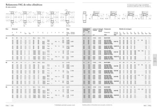 Também podem ser fornecidas outras execuções, consulte-nos.
283 FAG
D1D6
rg
rg1
D5 D1
rg
D4 D3
rg
Capacidade Limite de Rotação Designação Medida de montagem
de carga rotação de refe-
din. est. rência
C C0 Rolamento Anel de D1 D1 D2 D3 D4 D5 D6 rg rg1
encosto min máx min min máx min máx máx máx
kN rpm FAG FAG mm
D1 D2
rg
rg1
D4 D4 D3
rg
rg
41,5 50 14000 8000 NU1011M1 60 63 66 69 84 1 1
83 95 7000 6700 N211E.TVP2 62 65 68 73 91 91 89 1,5 1
83 95 7000 6700 NJ211E.TVP2 HJ211E 62 65 68 73 91 1,5 1
83 95 7000 6700 NU211E.TVP2 62 65 68 73 91 1,5 1
83 95 7000 6700 NUP211E.TVP2 62 65 68 73 91 1,5 1
98 118 7000 5600 NJ2211E.TVP2 HJ2211E 62 65 68 73 91 1,5 1
98 118 7000 5600 NU2211E.TVP2 62 65 68 73 91 1,5 1
98 118 7000 5600 NUP2211E.TVP2 62 65 68 73 91 1,5 1
134 140 5600 6700 N311E.TVP2 66 69 72 80 109 108 105 2 2
134 140 5600 6700 NJ311E.TVP2 HJ311E 66 69 72 80 109 2 2
134 140 5600 6700 NU311E.TVP2 66 69 72 80 109 2 2
134 140 5600 6700 NUP311E.TVP2 66 69 72 80 109 2 2
200 228 5600 5300 NJ2311E.TVP2 HJ2311E 66 69 72 80 109 2 2
200 228 5600 5300 NU2311E.TVP2 66 69 72 80 109 2 2
200 228 5600 5300 NUP2311E.TVP2 66 69 72 80 109 2 2
44 55 13000 7500 NU1012M1 65 68 71 74 89 1 1
95 104 6300 6300 N212E.TVP2 69 71 75 80 101 101 99 1,5 1,5
95 104 6300 6300 NJ212E.TVP2 HJ212E 69 71 75 80 101 1,5 1,5
95 104 6300 6300 NU212E.TVP2 69 71 75 80 101 1,5 1,5
95 104 6300 6300 NUP212E.TVP2 69 71 75 80 101 1,5 1,5
129 153 6300 5300 NJ2212E.TVP2 HJ212E 69 71 75 80 101 1,5 1,5
129 153 6300 5300 NU2212E.TVP2 69 71 75 80 101 1,5 1,5
129 153 6300 5300 NUP2212E.TVP2 69 71 75 80 101 1,5 1,5
150 156 5000 6300 N312E.TVP2 72 75 79 86 118 116 114 2,1 2,1
150 156 5000 6300 NJ312E.TVP2 HJ312E 72 75 79 86 118 2,1 2,1
150 156 5000 6300 NU312E.TVP2 72 75 79 86 118 2,1 2,1
150 156 5000 6300 NUP312E.TVP2 72 75 79 86 118 2,1 2,1
224 260 5000 5000 NJ2312E.TVP2 HJ2312E 72 75 79 86 118 2,1 2,1
224 260 5000 5000 NU2312E.TVP2 72 75 79 86 118 2,1 2,1
224 260 5000 5000 NUP2312E.TVP2 72 75 79 86 118 2,1 2,1
45 58,5 12000 6700 NU1013M1 70 73 76 79 94 1 1
108 120 6000 6000 N213E.TVP2 74 77 81 87 111 110 107 1,5 1,5
108 120 6000 6000 NJ213E.TVP2 HJ213E 74 77 81 87 111 1,5 1,5
108 120 6000 6000 NU213E.TVP2 74 77 81 87 111 1,5 1,5
108 120 6000 6000 NUP213E.TVP2 74 77 81 87 111 1,5 1,5
150 183 5600 5000 NJ2213E.TVP2 HJ2213E 74 77 81 87 111 1,5 1,5
150 183 5600 5000 NU2213E.TVP2 74 77 81 87 111 1,5 1,5
150 183 5600 5000 NUP2213E.TVP2 74 77 81 87 111 1,5 1,5
s
Os rolamentos podem atingir a durabilidade
permanente, desde que C0/P0* м 8, vide pág. 41.
FAG 282
Rolamentos FAG de rolos cilíndricos
de uma carreira
N NJ NU NUP NJ e HJ
H F d E DJ
rs
rs
r1s
B
J F d E D
B
rs
r1s
H F d E D
B
rs
r1s
H J d E DF
B
n
rs
rs
r1s
Eixo Dimensão Peso
Ϸ
d D B rs r1s E F H J n a b s1
) Rola- Anel de
min min Ϸ Ϸ mento encosto
mm kg
55 55 90 18 1,1 1 80,5 64,5 77,3 2,4 0,45
55 100 21 1,5 1,1 90 66 70,8 0,8 0,668
55 100 21 1,5 1,1 90 66 86,6 70,8 9,5 6 0,8 0,679 0,087
55 100 21 1,5 1,1 90 66 86,6 0,8 0,665
55 100 21 1,5 1,1 90 66 86,6 70,8 3,5 0,693
55 100 25 1,5 1,1 90 66 86,6 70,8 10 6 1,3 0,812 0,089
55 100 25 1,5 1,1 90 66 86,6 1,3 0,796
55 100 25 1,5 1,1 90 66 86,6 70,8 4 0,828
55 120 29 2 2 106,5 70,5 77,5 1,8 1,48
55 120 29 2 2 106,5 70,5 101,4 77,5 14 9 1,8 1,51 0,194
55 120 29 2 2 106,5 70,5 101,4 1,8 1,48
55 120 29 2 2 106,5 70,5 101,4 77,5 5 1,54
55 120 43 2 2 106,5 70,5 101,4 77,5 15,5 9 3,3 2,27 0,202
55 120 43 2 2 106,5 70,5 101,4 3,3 2,23
55 120 43 2 2 106,5 70,5 101,4 77,5 6,5 2,31
60 60 95 18 1,1 1 85,5 69,5 82,3 3,3 0,478
60 110 22 1,5 1,5 100 72 77,5 1,6 0,827
60 110 22 1,5 1,5 100 72 96,1 77,5 10 6 1,6 0,845 0,108
60 110 22 1,5 1,5 100 72 96,1 1,6 0,824
60 110 22 1,5 1,5 100 72 96,1 77,5 4 0,909
60 110 28 1,5 1,5 100 72 96,1 77,5 10 6 1,6 1,1 0,108
60 110 28 1,5 1,5 100 72 96,1 1,6 1,08
60 110 28 1,5 1,5 100 72 96,1 77,5 4 1,12
60 130 31 2,1 2,1 115 77 84,3 1,9 1,84
60 130 31 2,1 2,1 115 77 109,6 84,3 14,5 9 1,8 1,89 0,231
60 130 31 2,1 2,1 115 77 109,6 1,8 1,85
60 130 31 2,1 2,1 115 77 109,6 84,5 5,5 1,93
60 130 46 2,1 2,1 115 77 109,6 84,3 16 9 3,5 2,83 0,241
60 130 46 2,1 2,1 115 77 109,6 3,5 2,78
60 130 46 2,1 2,1 115 77 109,6 84,5 7 2,88
65 65 100 18 1,1 1 90,5 74,5 87,3 3,3 0,512
65 120 23 1,5 1,5 108,5 78,5 84,4 1,4 1,05
65 120 23 1,5 1,5 108,5 78,5 104,3 84,4 10 6 1,4 1,06 0,129
65 120 23 1,5 1,5 108,5 78,5 104,3 1,4 1,04
65 120 23 1,5 1,5 108,5 78,5 104,3 84,4 4 1,09
65 120 31 1,5 1,5 108,5 78,5 104,3 84,4 10,5 6 1,9 1,46 0,132
65 120 31 1,5 1,5 108,5 78,5 104,3 1,9 1,43
65 120 31 1,5 1,5 108,5 78,5 104,3 84,4 4,5 1,54
J d H DF E
a
B
b
r1s rs
rs
1) Mobilidade axial desde a posição central
 