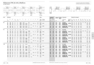 Também podem ser fornecidas outras execuções, consulte-nos.
289 FAG
D1D6
rg
rg1
D5 D1
rg
D4 D3
rg
Capacidade Limite de Rotação Designação Medida de montagem
de carga rotação de refe-
din. est. rência
C C0 Rolamento Anel de D1 D1 D2 D3 D4 D5 D6 rg rg1
encosto min máx min min máx min máx máx máx
kN rpm FAG FAG mm
D1 D2
rg
rg1
D4 D4 D3
rg
rg
315 345 5300 4000 N318E.M1 104 111 117 127 176 171 168 2,5 2,5
315 345 3400 4000 NJ318E.TVP2 HJ318E 104 111 117 127 176 2,5 2,5
315 345 3400 4000 NU318E.TVP2 104 111 117 127 176 2,5 2,5
315 345 3400 4000 NUP318E.TVP2 104 111 117 127 176 2,5 2,5
430 530 3400 3000 NJ2318E.TVP2 HJ2318E 104 111 117 127 176 2,5 2,5
430 530 3400 3000 NU2318E.TVP2 104 111 117 127 176 2,5 2,5
430 530 3400 3000 NUP2318E.TVP2 104 111 117 127 176 2,5 2,5
96,5 129 8000 5000 NU1019M1 101 106 111 114 138 1,5 1
220 265 3800 4300 N219E.TVP2 107 111 116 123 158 156 153 2,1 2,1
220 265 3800 4300 NJ219E.TVP2 HJ219E 107 111 116 123 158 2,1 2,1
220 265 3800 4300 NU219E.TVP2 107 111 116 123 158 2,1 2,1
220 265 3800 4300 NUP219E.TVP2 107 111 116 123 158 2,1 2,1
285 375 3800 3400 NJ2219E.TVP2 HJ2219E 107 111 116 123 158 2,1 2,1
285 375 3800 3400 NU2219E.TVP2 107 111 116 123 158 2,1 2,1
285 375 3800 3400 NUP2219E.TVP2 107 111 116 123 158 2,1 2,1
335 380 5300 3800 N319E.M1 109 119 124 134 186 179 176 2,5 2,5
335 380 3400 3800 NJ319E.TVP2 HJ319E 109 119 124 134 186 2,5 2,5
335 380 3400 3800 NU319E.TVP2 109 119 124 134 186 2,5 2,5
335 380 3400 3800 NUP319E.TVP2 109 119 124 134 186 2,5 2,5
455 585 3400 2800 NJ2319E.TVP2 HJ2319E 109 119 124 134 186 2,5 2,5
455 585 3400 2800 NU2319E.TVP2 109 119 124 134 186 2,5 2,5
455 585 3400 2800 NUP2319E.TVP2 109 119 124 134 186 2,5 2,5
98 134 7500 4800 NU1020M1 106 111 116 119 143 1,5 1
250 305 3800 4000 N220E.TVP2 112 117 122 130 168 165 161 2,1 2,1
250 305 3800 4000 NJ220E.TVP2 HJ220E 112 117 122 130 168 2,1 2,1
250 305 3800 4000 NU220E.TVP2 112 117 122 130 168 2,1 2,1
250 305 3800 4000 NUP220E.TVP2 112 117 122 130 168 2,1 2,1
335 440 3800 3000 NJ2220E.TVP2 HJ2220E 112 117 122 130 168 2,1 2,1
335 440 3800 3000 NU2220E.TVP2 112 117 122 130 168 2,1 2,1
335 440 3800 3000 NUP2220E.TVP2 112 117 122 130 168 2,1 2,1
380 425 5000 3400 N320E.M1 114 125 132 143 201 193 190 2,5 2,5
380 425 3200 3400 NJ320E.TVP2 HJ320E 114 125 132 143 201 2,5 2,5
380 425 3200 3400 NU320E.TVP2 114 125 132 143 201 2,5 2,5
380 425 3200 3400 NUP320E.TVP2 114 125 132 143 201 2,5 2,5
570 720 3200 2600 NJ2320E.TVP2 HJ2320E 114 125 132 143 201 2,5 2,5
570 720 3200 2600 NU2320E.TVP2 114 125 132 143 201 2,5 2,5
570 720 3200 2600 NUP2320E.TVP2 114 125 132 143 201 2,5 2,5
s
Os rolamentos podem atingir a durabilidade
permanente, desde que C0/P0* м 8, vide pág. 41.
FAG 288
Rolamentos FAG de rolos cilíndricos
de uma carreira
N NJ NU NUP NJ e HJ
H F d E DJ
rs
rs
r1s
B
J F d E D
B
rs
r1s
H F d E D
B
rs
r1s
H J d E DF
B
n
rs
rs
r1s
Eixo Dimensão Peso
Ϸ
d D B rs r1s E F H J n a b s1
) Rola- Anel de
min min Ϸ Ϸ mento encosto
mm kg
90 90 190 43 3 3 169,5 113,5 124 1,3 6,19
90 190 43 3 3 169,5 113,5 161,6 124 18,5 12 1,5 5,49 0,623
90 190 43 3 3 169,5 113,5 161,6 1,5 5,39
90 190 43 3 3 169,5 113,5 161,6 124 6,5 5,59
90 190 64 3 3 169,5 113,5 161,2 124 22 12 5 8,19 0,669
90 190 64 3 3 169,5 113,5 161,2 5 8,04
90 190 64 3 3 169,5 113,5 161,2 124 10 8,35
95 95 145 24 1,5 1,1 132 108 127,8 4,1 1,42
95 170 32 2,1 2,1 154,5 112,5 120,5 0,6 2,89
95 170 32 2,1 2,1 154,5 112,5 148,6 120,5 14 9 0,7 2,94 0,356
95 170 32 2,1 2,1 154,5 112,5 148,6 0,7 2,88
95 170 32 2,1 2,1 154,5 112,5 148,6 120,7 5 2,99
95 170 43 2,1 2,1 154,5 112,5 148,6 120,5 15,5 9 2,1 3,98 0,362
95 170 43 2,1 2,1 154,5 112,5 148,6 2,1 3,9
95 170 43 2,1 2,1 154,5 112,5 148,6 120,7 6,5 4,05
95 200 45 3 3 177,5 121,5 132 1,4 7,04
95 200 45 3 3 177,5 121,5 169,6 132 20,5 13 1,4 6,44 0,777
95 200 45 3 3 177,5 121,5 169,6 1,4 6,32
95 200 45 3 3 177,5 121,5 169,6 132 7,5 6,55
95 200 67 3 3 177,5 121,5 169,6 132 24,5 13 7,3 9,58 0,83
95 200 67 3 3 177,5 121,5 169,6 7,3 9,4
95 200 67 3 3 177,5 121,5 169,6 132 11,5 9,77
100 100 150 24 1,5 1,1 137 113 132,8 4,3 1,48
100 180 34 2,1 2,1 163 119 127,3 1,4 3,5
100 180 34 2,1 2,1 163 119 156,9 127,3 15 10 1,5 3,55 0,436
100 180 34 2,1 2,1 163 119 156,9 1,5 3,49
100 180 34 2,1 2,1 163 119 156,9 127,3 5 3,61
100 180 46 2,1 2,1 163 119 156,9 127,3 16 10 3 4,85 0,447
100 180 46 2,1 2,1 163 119 156,9 3 4,77
100 180 46 2,1 2,1 163 119 156,9 127,3 6 4,92
100 215 47 3 3 191,5 127,5 139,4 1,2 8,75
100 215 47 3 3 191,5 127,5 181,9 139,4 20,5 13 1,2 7,82 0,882
100 215 47 3 3 191,5 127,5 181,9 1,2 7,67
100 215 47 3 3 191,5 127,5 181,9 139,4 7,5 7,96
100 215 73 3 3 191,5 127,5 181,9 139,4 23,5 13 6,1 12,3 0,934
100 215 73 3 3 191,5 127,5 181,9 4,2 12,1
100 215 73 3 3 191,5 127,5 181,9 139,4 10,5 12,5
J d H DF E
a
B
b
r1s rs
rs
1) Mobilidade axial desde a posição central
 