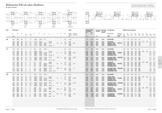 Também podem ser fornecidas outras execuções, consulte-nos.
291 FAG
D1D6
rg
rg1
D5 D1
rg
D4 D3
rg
Capacidade Limite de Rotação Designação Medida de montagem
de carga rotação de refe-
din. est. rência
C C0 Rolamento Anel de D1 D1 D2 D3 D4 D5 D6 rg rg1
encosto min máx min min máx min máx máx máx
kN rpm FAG FAG mm
D1 D2
rg
rg1
D4 D4 D3
rg
rg
112 153 7000 4800 NU1021M1 111 118 122 126 151 2 1
260 320 5600 3800 N221E.M1 117 123 128 137 178 173 170 2,1 2,1
260 320 3600 3800 NJ221E.TVP2 HJ221E 117 123 128 137 178 2,1 2,1
260 320 3600 3800 NU221E.TVP2 117 123 128 137 178 2,1 2,1
260 320 3600 3800 NUP221E.TVP2 117 123 128 137 178 2,1 2,1
140 190 7000 4500 NU1022M1 116 124 128 133 161 2 1
290 365 3400 3600 N222E.TVP2 122 130 135 144 188 182 179 2,1 2,1
290 365 3400 3600 NJ222E.TVP2 HJ222E 122 130 135 144 188 2,1 2,1
290 365 3400 3600 NU222E.TVP2 122 130 135 144 188 2,1 2,1
290 365 3400 3600 NUP222E.TVP2 122 130 135 144 188 2,1 2,1
380 520 3400 2800 NJ2222E.TVP2 HJ2222E 122 130 135 144 188 2,1 2,1
380 520 3400 2800 NU2222E.TVP2 122 130 135 144 188 2,1 2,1
380 520 3400 2800 NUP2222E.TVP2 122 130 135 144 188 2,1 2,1
440 510 4800 3000 N322E.M1 124 140 145 158 226 213 209 2,5 2,5
415 475 3000 3000 NJ322E.TVP2 HJ322E 124 140 145 158 226 2,5 2,5
415 475 3000 3000 NU322E.TVP2 124 140 145 158 226 2,5 2,5
415 475 3000 3000 NUP322E.TVP2 124 140 145 158 226 2,5 2,5
630 800 2800 2400 NJ2322E.TVP2 HJ2322E 124 140 145 158 226 2,5 2,5
630 800 2800 2400 NU2322E.TVP2 124 140 145 158 226 2,5 2,5
630 800 2800 2400 NUP2322E.TVP2 124 140 145 158 226 2,5 2,5
150 208 6300 4000 NU1024M1 126 134 138 143 171 2 1
335 415 3200 3200 N224E.TVP2 132 141 146 156 203 197 194 2,1 2,1
335 415 3200 3200 NJ224E.TVP2 HJ224E 132 141 146 156 203 2,1 2,1
335 415 3200 3200 NU224E.TVP2 132 141 146 156 203 2,1 2,1
335 415 3200 3200 NUP224E.TVP2 132 141 146 156 203 2,1 2,1
450 610 3200 2600 NJ2224E.TVP2 HJ2224E 132 141 146 156 203 2,1 2,1
450 610 3200 2600 NU2224E.TVP2 132 141 146 156 203 2,1 2,1
450 610 3200 2600 NUP2224E.TVP2 132 141 146 156 203 2,1 2,1
520 600 4500 2600 N324E.M1 134 151 156 171 246 232 228 2,5 2,5
520 600 2800 2600 NJ324E.TVP2 HJ324E 134 151 156 171 246 2,5 2,5
520 600 2800 2600 NU324E.TVP2 134 151 156 171 246 2,5 2,5
520 600 2800 2600 NUP324E.TVP2 134 151 156 171 246 2,5 2,5
780 1020 4300 2000 NJ2324E.M1 HJ2324E 134 151 156 171 246 2,5 2,5
780 1020 4300 2000 NU2324E.M1 134 151 156 171 246 2,5 2,5
780 1020 4300 2000 NUP2324E.M1 134 151 156 171 246 2,5 2,5
s
Os rolamentos podem atingir a durabilidade
permanente, desde que C0/P0* м 8, vide pág. 41.
FAG 290
Rolamentos FAG de rolos cilíndricos
de uma carreira
N NJ NU NUP NJ e HJ
H F d E DJ
rs
rs
r1s
B
J F d E D
B
rs
r1s
H F d E D
B
rs
r1s
H J d E DF
B
n
rs
rs
r1s
Eixo Dimensão Peso
Ϸ
d D B rs r1s E F H J n a b s1
) Rola- Anel de
min min Ϸ Ϸ mento encosto
mm kg
105 105 160 26 2 1,1 145,5 119,5 141 4,5 1,84
105 190 36 2,1 2,1 171,5 125,5 134,5 1,2 4,63
105 190 36 2,1 2,1 171,5 125,5 165,1 134,5 16 10 1,3 4,17 0,51
105 190 36 2,1 2,1 171,5 125,5 165,1 1,3 4,08
105 190 36 2,1 2,1 171,5 125,5 165,1 134,5 6 4,26
110 110 170 28 2 1,1 155 125 149,7 4,5 2,31
110 200 38 2,1 2,1 180,5 132,5 141,6 1,4 6,87
110 200 38 2,1 2,1 180,5 132,5 173,8 141,6 17 11 1,5 4,93 0,617
110 200 38 2,1 2,1 180,5 132,5 173,8 1,5 4,84
110 200 38 2,1 2,1 180,5 132,5 173,8 141,6 6 5,02
110 200 53 2,1 2,1 180,5 132,5 173,8 141,6 19,5 11 3,9 6,89 0,647
110 200 53 2,1 2,1 180,5 132,5 173,8 3,9 6,76
110 200 53 2,1 2,1 180,5 132,5 173,8 141,6 8,5 7,02
110 240 50 3 3 211 143 155,6 1,3 11,7
110 240 50 3 3 211 143 200,9 155,6 22 14 1,3 10,3 1,21
110 240 50 3 3 211 143 200,9 1,3 10,3
110 240 50 3 3 211 143 200,9 155,6 8 10,7
110 240 80 3 3 211 143 200,9 155,6 26,5 14 5,8 16,9 1,3
110 240 80 3 3 211 143 200,9 5,8 16,6
110 240 80 3 3 211 143 200,9 155,6 12,5 17,2
120 120 180 28 2 1,1 165 135 159,7 3,2 2,47
120 215 40 2,1 2,1 195,5 143,5 153,2 1,4 5,67
120 215 40 2,1 2,1 195,5 143,5 187,8 153,2 17 11 1,4 5,91 0,708
120 215 40 2,1 2,1 195,5 143,5 187,8 1,4 5,8
120 215 40 2,1 2,1 195,5 143,5 187,8 153,2 6 6,02
120 215 58 2,1 2,1 195,5 143,5 187,8 153,2 20 11 4,4 8,54 0,751
120 215 58 2,1 2,1 195,5 143,5 187,8 4,4 8,38
120 215 58 2,1 2,1 195,5 143,5 187,8 153,2 9 8,7
120 260 55 3 3 230 154 168,7 3,5 15,1
120 260 55 3 3 230 154 218,7 168,1 22,5 14 3,5 13,5 1,41
120 260 55 3 3 230 154 218,7 3,5 13,3
120 260 55 3 3 230 154 218,7 168,1 8,5 13,8
120 260 86 3 3 230 154 218,7 168,1 26 14 7,2 23,5 1,49
120 260 86 3 3 230 154 218,7 7,2 23,2
120 260 86 3 3 230 154 218,7 168,1 12 23,8
J d H DF E
a
B
b
r1s rs
rs
1) Mobilidade axial desde a posição central
 