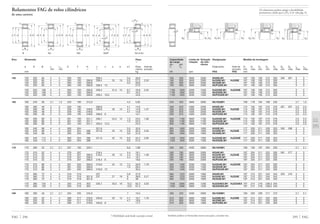 Também podem ser fornecidas outras execuções, consulte-nos.
295 FAG
D1D6
rg
rg1
D5 D1
rg
D4 D3
rg
Capacidade Limite de Rotação Designação Medida de montagem
de carga rotação de refe-
din. est. rência
C C0 Rolamento Anel de D1 D1 D2 D3 D4 D5 D6 rg rg1
encosto min máx min min máx min máx máx máx
kN rpm FAG FAG mm
D1 D2
rg
rg1
D4 D4 D3
rg
rg
765 930 3600 2000 N330E.M1 167 190 195 213 303 285 281 3 3
765 930 3600 2000 NJ330E.M1 HJ330E 167 190 195 213 303 3 3
765 930 3600 2000 NU330E.M1 167 190 195 213 303 3 3
765 930 3600 2000 NUP330E.M1 167 190 195 213 303 3 3
1160 1600 3200 1500 NJ2330E.M1 HJ2330E 167 190 195 213 303 3 3
1160 1600 3200 1500 NU2330E.M1 167 190 195 213 303 3 3
1160 1600 3200 1500 NUP2330E.M1 167 190 195 213 303 3 3
245 355 4800 3000 NU1032M1 168 178 184 189 230 2,1 1,5
500 670 4300 2200 N232E.M1 174 192 197 210 276 261 257 2,5 2,5
500 670 4300 2200 NJ232E.M1 HJ232E 174 192 197 210 276 2,5 2,5
500 670 4300 2200 NU232E.M1 174 192 197 210 276 2,5 2,5
500 670 4300 2200 NUP232E.M1 174 192 197 210 276 2,5 2,5
800 1180 3800 1700 NJ2232E.M1 HJ2232E 174 192 197 210 276 2,5 2,5
800 1180 3800 1700 NU2232E.M1 174 192 197 210 276 2,5 2,5
800 1180 3800 1700 NUP2232E.M1 174 192 197 210 276 2,5 2,5
865 1060 3000 1800 N332E.M1 177 200 211 228 323 302 298 3 3
865 1060 3000 1800 NJ332E.M1 HJ332E 177 200 211 228 323 3 3
865 1060 3000 1800 NU332E.M1 177 200 211 228 323 3 3
1320 1830 3000 1300 NJ2332E.M1 HJ2332E 177 200 211 228 323 3 3
1320 1830 3000 1300 NU2332E.M1 177 200 211 228 323 3 3
300 430 4500 2800 NU1034M1 180 190 197 204 250 2,1 2,1
585 780 3600 2000 N234E.M1 187 204 211 223 293 281 277 3 3
585 780 3600 2000 NJ234E.M1 HJ234E 187 204 211 223 293 3 3
585 780 3600 2000 NU234E.M1 187 204 211 223 293 3 3
585 780 3600 2000 NUP234E.M1 187 204 211 223 293 3 3
950 1400 3200 1500 NJ2234E.M1 HJ2234E 187 204 211 223 293 3 3
950 1400 3200 1500 NU2234E.M1 187 204 211 223 293 3 3
950 1400 3200 1500 NUP2234E.M1 187 204 211 223 293 3 3
965 1220 3000 1600 N334E.M1 187 215 221 240 343 320 316 3 3
965 1220 3000 1600 NJ334E.M1 HJ334E 187 215 221 240 343 3 3
965 1220 3000 1600 NU334E.M1 187 215 221 240 343 3 3
1500 2080 2800 1200 NJ2334EX.M1 HJ2334EX 187 214 218 238,3 343 3 3
1500 2080 2800 1200 NU2334EX.M1 187 214 218 238,3 343 3 3
360 520 4500 2600 NU1036M1 190 203 209 217 270 2,1 2,1
610 830 3600 1900 NJ236E.M1 HJ236E 197 214 221 233 303 3 3
610 830 3600 1900 NU236E.M1 197 214 221 233 303 3 3
610 830 3600 1900 NUP236E.M1 197 214 221 233 303 3 3
s
Os rolamentos podem atingir a durabilidade
permanente, desde que C0/P0* м 8, vide pág. 41.
FAG 294
Rolamentos FAG de rolos cilíndricos
de uma carreira
N NJ NU NUP NJ e HJ
H F d E DJ
rs
rs
r1s
B
J F d E D
B
rs
r1s
H F d E D
B
rs
r1s
H J d E DF
B
n
rs
rs
r1s
Eixo Dimensão Peso
Ϸ
d D B rs r1s E F H J n a b s1
) Rola- Anel de
min min Ϸ Ϸ mento encosto
mm kg
150 150 320 65 4 4 283 193 209,4 5,5 26,8
150 320 65 4 4 283 193 269,8 209,4 25 15 5,5 27,2 2,33
150 320 65 4 4 283 193 269,8 5,5 26,8
150 320 65 4 4 283 193 269,8 209,4 10 27,6
150 320 108 4 4 283 193 269,8 209,4 31,5 15 9,7 43,8 2,55
150 320 108 4 4 283 193 269,8 9,7 43,2
150 320 108 4 4 283 193 269,8 209,4 16,5 44,6
160 160 240 38 2,1 1,5 220 180 212,9 4,3 5,92
160 290 48 3 3 259 195 206,8 4,1 14,6
160 290 48 3 3 259 195 249,6 206,8 20 12 4,1 14,8 1,47
160 290 48 3 3 259 195 249,6 4,1 14,6
160 290 48 3 3 259 195 249,6 206,8 8 15,1
160 290 80 3 3 261 193 251,1 206,1 24,5 12 7,3 23,5 1,56
160 290 80 3 3 261 193 251,1 7,3 23,5
160 290 80 3 3 261 193 251,1 205,5 12,5 24,3
160 340 68 4 4 300 204 221,6 5,5 32,6
160 340 68 4 4 300 204 286 221,6 25 15 5,6 32,3 2,55
160 340 68 4 4 300 204 286 5,6 31,8
160 340 114 4 4 300 204 286 221,6 32 15 9,9 52,3 2,85
160 340 114 4 4 300 204 286 9,9 51,5
170 170 260 42 2,1 2,1 237 193 229,1 6,9 7,96
170 310 52 4 4 279 207 218,4 4,4 18,1
170 310 52 4 4 279 207 268,5 218,4 20 12 4,4 18,4 1,58
170 310 52 4 4 279 207 268,5 4,4 18,1
170 310 52 4 4 279 207 268,5 218,4 8 18,6
170 310 86 4 4 281 205 269,9 219,6 24 12 7,2 29,8 1,78
170 310 86 4 4 281 205 269,9 7,2 29,4
170 310 86 4 4 281 205 269,9 218,9 12 30,3
170 360 72 4 4 318 218 237 5,9 37,9
170 360 72 4 4 318 218 301,6 237 27 16 6 38,6 3,21
170 360 72 4 4 318 218 301,6 6 38
170 360 120 4 4 320 216 303 235,7 33,5 16 10,2 62,3 3,53
170 360 120 4 4 320 216 303 10,2 61,4
180 180 280 46 2,1 2,1 255 205 245,9 7 10,5
180 320 52 4 4 289 217 278,6 230,8 20 12 4,7 16,7 1,76
180 320 52 4 4 289 217 278,6 4,7 18,9
180 320 52 4 4 289 217 278,6 230,8 8 17,7
J d H DF E
a
B
b
r1s rs
rs
1) Mobilidade axial desde a posição central
 