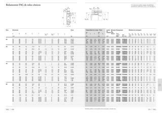 Capacidade de carga · Fator Limite Rotação Designação Medida de montagem
de de
din. est. rotação refe-
C e Y C0 Y0 rência Rola- D1 D2 D3 D3 D4 a1 a2 rg1, rg2 rg3, rg4
mento DIN máx min min máx min min min máx máx
kN kN rpm FAG ISO 355 mm
331 FAG
73,5 0,31 1,9 76,5 1,05 9500 6700 30307A T2FB035 45 44 70 71 74 3 4,5 2 1,5
60 0,83 0,73 65,5 0,4 9000 6300 31307A T7FB035 44 44 62 71 76 4 7,5 2 1,5
100 0,31 1,9 114 1,05 9500 6300 32307A T2FE035 44 44 66 71 74 4 7,5 2 1,5
96,5 0,55 1,1 118 0,6 9000 6300 32307B T5FE035 42 44 61 71 76 4 7,5 2 1,5
54 0,38 1,58 71 0,87 10000 5600 32008XA T3CD040 46 46 60 62 65 4 4,5 1 1
80 0,36 1,69 104 0,93 9000 5300 33108 T2CE040 47 47 65 68 71 4 5,5 1,5 1,5
62 0,37 1,6 68 0,88 9000 6000 30208A T3DB040 49 47 69 73 74 3 3,5 1,5 1,5
80 0,37 1,6 95 0,88 9000 5300 32208A T3DC040 48 47 68 73 75 3 5,5 1,5 1,5
106 0,36 1,68 134 0,92 8500 5300 33208 T2DE040 47 47 67 73 76 5 7 1,5 1,5
91,5 0,35 1,74 102 0,96 8000 6000 30308A T2FB040 52 49 77 81 82 3 5 2 1,5
76,5 0,83 0,73 83 0,4 7500 6000 31308A T7FB040 51 49 71 81 86 4 8 2 1,5
120 0,35 1,74 146 0,96 8000 5600 32308A T2FD040 50 49 73 81 82 4 8 2 1,5
122 0,55 1,1 150 0,6 7500 5600 32308B T5FD040 50 49 69 81 85 4 8 2 1,5
61 0,39 1,53 86,5 0,84 9000 5000 32009XA T3CC045 51 51 67 69 72 4 4,5 1 1
72 0,29 2,04 104 1,12 9000 4800 33009 T2CE045 51 51 67 69 71 4 5 1 1
85 0,38 1,57 116 0,86 8500 4800 33109 T3CE045 52 52 69 73 77 4 5,5 1,5 1,5
71 0,4 1,48 83 0,81 8000 5600 30209A T3DB045 54 52 74 78 80 3 4,5 1,5 1,5
83 0,4 1,48 100 0,81 8000 5000 32209A T3DC045 53 52 73 78 80 3 5,5 1,5 1,5
108 0,39 1,56 146 0,86 8000 4800 33209 T3DE045 52 52 72 78 81 5 7 1,5 1,5
90 0,87 0,69 110 0,38 7000 5600 T7FC045 T7FC045 53 59 71 83 91 5 9 2,5 2,5
112 0,35 1,74 127 0,96 7000 5300 30309A T2FB045 59 54 86 91 92 3 5 2 1,5
96,5 0,83 0,73 110 0,4 6700 5300 31309A T7FB045 56 54 79 91 95 4 9 2 1,5
156 0,35 1,74 193 0,96 7000 5000 32309A T2FD045 56 54 82 91 93 4 8 2 1,5
146 0,55 1,1 190 0,6 7000 5000 32309BA T5FD045 55 54 76 91 94 5 8 2 1,5
64 0,42 1,42 95 0,78 8000 4500 32010X T3CC050 56 56 72 74 77 4 4,5 1 1
75 0,32 1,9 114 1,04 8000 4300 33010 T2CE050 56 56 72 74 76 4 5 1 1
86,5 0,41 1,46 122 0,8 7500 4300 33110 T3CE050 56 57 74 78 82 4 6 1,5 1,5
80 0,42 1,43 96,5 0,79 7500 5000 30210A T3DB050 58 57 79 83 85 3 4,5 1,5 1,5
88 0,42 1,43 110 0,79 7500 4500 32210A T3DC050 58 57 78 83 85 3 5,5 1,5 1,5
114 0,41 1,45 163 0,8 7000 4500 33210 T3DE050 57 57 77 83 87 5 7,5 1,5 1,5
108 0,87 0,69 137 0,38 6300 5300 T7FC050 T7FC050 59 65 78 91 100 5 10 3 3
132 0,35 1,74 150 0,96 6300 5000 30310A T2FB050 65 60 95 100 102 4 6 2,5 2
112 0,83 0,73 127 0,4 6300 4800 31310A T7FB050 62 60 87 100 104 4 10 2,5 2
186 0,35 1,74 236 0,96 6300 4800 32310A T2FD050 62 60 90 100 102 5 9 2,5 2
166 0,55 1,1 224 0,6 6300 4800 32310B T5FD050 60 60 83 100 103 5 9 2,5 2
Também podem ser fornecidas outras execuções, consulte-nos.
a1 a2
D3 D1 D4D2
rg1,2
rg3,4
Os rolamentos podem atingir a durabilidade
permanente, desde que C0/P0* м 8, vide pág. 41.
Rolamentos FAG de rolos cônicos
Eixo Dimensão Peso
Ϸ
d D B C T r1s, r2s r3s, r4s a J
min min Ϸ Ϸ
mm kg
FAG 330
35 35 80 21 18 22,75 2 1,5 16 55,2 0,573
35 80 21 15 22,75 2 1,5 26 59,9 0,582
35 80 31 25 32,75 2 1,5 20 55,2 0,741
35 80 31 25 32,75 2 1,5 25 59,8 0,802
40 40 68 19 14,5 19 1 1 15 55 0,312
40 75 26 20,5 26 1,5 1,5 18 58,7 0,546
40 80 18 16 19,75 1,5 1,5 17 58,4 0,42
40 80 23 19 24,75 1,5 1,5 19 60 0,555
40 80 32 25 32 1,5 1,5 21 60,1 0,736
40 90 23 20 25,25 2 1,5 20 63,3 0,812
40 90 23 17 25,25 2 1,5 30 68,2 0,8
40 90 33 27 35,25 2 1,5 23 63,3 1,03
40 90 33 27 35,25 2 1,5 28 67 1,18
45 45 75 20 15,5 20 1 1 17 62 0,329
45 75 24 19 24 1 1 16 60,5 0,432
45 80 26 20,5 26 1,5 1,5 19 63,8 0,526
45 85 19 16 20,75 1,5 1,5 18 64 0,47
45 85 23 19 24,75 1,5 1,5 20 64,8 0,57
45 85 32 25 32 1,5 1,5 22 66,2 0,895
45 95 26,5 20 29 2,5 2,5 33 73,8 0,933
45 100 25 22 27,25 2 1,5 21 70,7 1
45 100 25 18 27,25 2 1,5 32 75,8 0,998
45 100 36 30 38,25 2 1,5 25 71,1 1,43
45 100 36 30 38,25 2 1,5 30 74,2 1,48
50 50 80 20 15,5 20 1 1 18 67,5 0,386
50 80 24 19 24 1 1 17 65,8 0,47
50 85 26 20 26 1,5 1,5 20 69,1 0,604
50 90 20 17 21,75 1,5 1,5 20 68,8 0,543
50 90 23 19 24,75 1,5 1,5 21 70 0,602
50 90 32 24,5 32 1,5 1,5 23 71,8 0,971
50 105 29 22 32 3 3 36 81,3 1,21
50 110 27 23 29,25 2,5 2 23 77,6 1,38
50 110 27 19 29,25 2,5 2 35 81,4 1,23
50 110 40 33 42,25 2,5 2 29 78 1,9
50 110 40 33 42,25 2,5 2 33 82,6 1,9
C
r4s
d
r1s
r3s
r2s
B
D
a
T
J
 