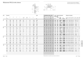 Capacidade de carga · Fator Limite Rotação Designação Medida de montagem
de de
din. est. rotação refe-
C e Y C0 Y0 rência Rola- D1 D2 D3 D3 D4 a1 a2 rg1, rg2 rg3, rg4
mento DIN máx min min máx min min min máx máx
kN kN rpm FAG ISO 355 mm
337 FAG
180 0,42 1,43 228 0,79 4800 3200 30217A T3EB085 97 95 132 140 141 5 6,5 2,5 2
228 0,42 1,43 305 0,79 4800 3000 32217A T3EC085 96 95 130 140 142 5 8,5 2,5 2
290 0,42 1,43 440 0,79 4500 2600 33217 T3EE085 95 95 128 140 144 7 12 2,5 2
260 0,8 0,75 365 0,41 4300 3200 T7FC085 T7FC085 100 110 131 153 161 7 15 4 4
310 0,35 1,74 375 0,96 4300 3000 30317A T2GB085 107 99 156 166 167 6 10,5 3 3
255 0,83 0,73 305 0,4 4300 3200 31317 T7GB085 103 99 143 166 169 6 16,5 4 3
430 0,35 1,74 585 0,96 4300 2600 32317A T2GD085 103 99 150 166 167 8 14,5 4 3
415 0,55 1,1 600 0,6 4300 2600 32317B T5GD085 102 99 138 166 169 7 14,5 4 3
166 0,42 1,42 255 0,78 4800 2800 32018XA T3CC090 100 99 125 131 134 6 8 2 1,5
216 0,27 2,23 365 1,23 4800 2800 33018 T2CE090 100 99 127 131 135 7 6,5 2 1,5
265 0,4 1,51 425 0,83 4500 2600 33118 T3DE090 100 100 130 140 144 7 10 2,5 2
204 0,42 1,43 260 0,79 4500 3200 30218A T3FB090 103 100 140 150 150 5 6,5 2,5 2
260 0,42 1,43 360 0,79 4500 2800 32218A T3FC090 102 100 138 150 152 5 8,5 2,5 2
270 0,83 0,72 380 0,4 4000 3000 T7FC090 T7FC090 104 114 134 158 166 7 15 4 4
335 0,35 1,74 400 0,96 4000 3000 30318A T2GB090 113 104 165 176 176 6 10,5 4 3
275 0,83 0,73 325 0,4 4000 3000 31318 T7GB090 109 104 151 176 179 6 16,5 4 3
490 0,35 1,74 655 0,96 4000 2400 32318A T2GD090 108 104 157 176 177 8 14,5 4 3
102 0,36 1,68 183 0,92 4800 2600 32919 T2BC095 102 102 121 123 125 5 5 1,5 1,5
173 0,44 1,36 275 0,75 4500 2600 32019XA T4CC095 105 104 130 136 140 6 8 2 1,5
220 0,28 2,16 380 1,19 4500 2600 33019 T2CE095 104 104 131 136 139 7 6,5 2 1,5
224 0,42 1,43 285 0,79 4300 3000 30219A T3FB095 110 107 149 158 159 5 7,5 3 2,5
300 0,42 1,43 415 0,79 4300 2600 32219A T3FC095 108 107 145 158 161 5 8,5 3 2,5
365 0,35 1,74 440 0,96 3600 2800 30319A T2GB095 118 109 172 186 184 6 11,5 4 3
305 0,83 0,73 365 0,4 3600 2800 31319A T7GB095 114 109 157 186 187 6 17,5 4 3
530 0,35 1,74 710 0,96 3600 2400 32319A T2GD095 115 109 166 186 186 8 16,5 4 3
176 0,46 1,31 285 0,72 4500 2600 32020X T4CC100 109 109 134 141 144 6 8 2 1,5
224 0,29 2,09 400 1,15 4500 2400 33020 T2CE100 108 109 135 141 143 7 6,5 2 1,5
232 0,53 1,14 400 0,63 4300 2400 T5ED100 T5ED100 110 117 135 146 154 6 8 5 3
250 0,42 1,43 325 0,79 4300 2800 30220A T3FB100 116 112 157 168 168 5 8 3 2,5
335 0,42 1,43 475 0,79 4000 2400 32220A T3FC100 114 112 154 168 171 5 10 3 2,5
415 0,35 1,74 510 0,96 3400 2400 30320A T2GB100 127 114 184 201 197 6 12,5 4 3
380 0,83 0,73 480 0,4 3000 2400 31320X T7GB100 121 114 168 201 202 7 21,5 4 3
610 0,35 1,74 850 0,96 3400 2200 32320A T2GD100 123 114 177 201 200 8 17,5 4 3
Também podem ser fornecidas outras execuções, consulte-nos.
a1 a2
D3 D1 D4D2
rg1,2
rg3,4
Os rolamentos podem atingir a durabilidade
permanente, desde que C0/P0* м 8, vide pág. 41.
Rolamentos FAG de rolos cônicos
Eixo Dimensão Peso
Ϸ
d D B C T r1s, r2s r3s, r4s a J
min min Ϸ Ϸ
mm kg
FAG 336
85 85 150 28 24 30,5 2,5 2 30 114,4 2,29
85 150 36 30 38,5 2,5 2 34 114,6 3,03
85 150 49 37 49 2,5 2 37 117,8 3,5
85 170 45 33 48 4 4 55 131,1 4,79
85 180 41 34 44,5 3 3 36 127,6 4,83
85 180 41 28 44,5 4 3 55 129,3 4,88
85 180 60 49 63,5 4 3 44 128 7,5
85 180 60 49 63,5 4 3 51 133,9 7,86
90 90 140 32 24 32 2 1,5 30 115,3 1,76
90 140 39 32,5 39 2 1,5 28 116,2 2,48
90 150 45 35 45 2,5 2 36 121,5 3,19
90 160 30 26 32,5 2,5 2 32 120,2 2,64
90 160 40 34 42,5 2,5 2 36 122 3,78
90 175 45 33 48 4 4 58 136,3 5,09
90 190 43 36 46,5 4 3 37 135 5,83
90 190 43 30 46,5 4 3 58 135,9 5,5
90 190 64 53 67,5 4 3 47 136 8,51
95 95 130 23 18 23 1,5 1,5 23 113,2 0,825
95 145 32 24 32 2 1,5 32 121 1,86
95 145 39 32,5 39 2 1,5 29 120,2 2,33
95 170 32 27 34,5 3 2,5 34 128 3
95 170 43 37 45,5 3 2,5 39 129,6 4,24
95 200 45 38 49,5 4 3 40 139 6,77
95 200 45 32 49,5 4 3 61 142,5 6,5
95 200 67 55 71,5 4 3 49 141 10,3
100 100 150 32 24 32 2 1,5 33 126,5 2,15
100 150 39 32,5 39 2 1,5 29 124,7 2,42
100 160 40 34 42 5 3 42 133,3 3,25
100 180 34 29 37 3 2,5 36 135 3,75
100 180 46 39 49 3 2,5 42 136,7 5,67
100 215 47 39 51,5 4 3 42 151 8,38
100 215 51 35 56,5 4 3 68 159,5 8,81
100 215 73 60 77,5 4 3 53 152 12,9
C
r4s
d
r1s
r3s
r2s
B
D
a
T
J
 