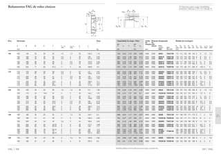 Capacidade de carga · Fator Limite Rotação Designação Medida de montagem
de de
din. est. rotação refe-
C e Y C0 Y0 rência Rola- D1 D2 D3 D3 D4 a1 a2 rg1, rg2 rg3, rg4
mento DIN máx min min máx min min min máx máx
kN kN rpm FAG ISO 355 mm
339 FAG
129 0,34 1,75 220 0,96 4500 2400 32921 T2CC105 114 112 135 136 140 5 5 1,5 1,5
204 0,44 1,35 335 0,74 4300 2400 32021X T4DC105 116 115 143 150 154 6 9 2,5 2
265 0,28 2,12 450 1,17 4300 2200 33021 T2DE105 116 115 145 150 153 7 9 2,5 2
280 0,42 1,43 365 0,79 4000 2600 30221A T3FB105 122 117 165 178 177 6 9 3 2,5
380 0,42 1,43 550 0,79 3600 2200 32221A T3FC105 120 117 161 178 180 5 10 3 2,5
670 0,35 1,74 930 0,96 3000 2000 32321A T2GD105 128 119 185 211 209 9 18,5 4 3
240 0,43 1,39 400 0,77 4000 2400 32022X T4DC110 122 120 152 160 163 7 9 2,5 2
300 0,29 2,09 520 1,15 4300 1500 33022 T2DE110 123 120 152 160 161 7 10 2,5 2
315 0,42 1,43 415 0,79 3600 2400 30222A T3FB110 129 122 174 188 187 6 9 3 2,5
415 0,42 1,43 600 0,79 3400 2200 32222A T3FC110 126 122 170 188 190 6 10 3 2,5
480 0,35 1,74 585 0,96 2800 2200 30322A T2GB110 141 124 206 226 220 8 12,5 4 3
465 0,83 0,73 585 0,4 2800 2200 31322X T7GB110 135 124 188 226 224 7 25 4 3
735 0,35 1,74 1020 0,96 2800 1800 32322A T2GD110 137 124 198 226 222 9 19,5 4 3
176 0,35 1,72 310 0,95 4000 2200 32924 T2CC120 128 127 154 158 160 6 6 1,5 1,5
156 0,47 1,27 245 0,7 4000 2000 T4CB120 T4CB120 130 132 157 157 164 5 7,5 3 3
250 0,46 1,31 425 0,72 3600 2200 32024X T4DC120 131 130 161 170 173 7 9 2,5 2
310 0,31 1,97 560 1,08 3600 1900 33024 T2DE120 132 130 160 170 171 6 10 2,5 2
340 0,44 1,38 455 0,76 3000 2200 30224A T4FB120 140 132 187 203 201 6 9,5 3 2,5
490 0,44 1,38 735 0,76 3000 1900 32224A T4FD120 136 132 181 203 204 7 11,5 3 2,5
560 0,35 1,74 710 0,96 2600 1900 30324A T2GB120 152 134 221 246 237 10 13,5 4 3
540 0,83 0,73 695 0,4 2600 1900 31324X T7GB120 145 134 203 246 244 9 26 4 3
670 0,39 1,53 965 0,84 2600 1800 32324 T2GD120 148 134 213 246 239 9 21,5 4 3
208 0,34 1,77 375 0,97 3600 2000 32926 T2CC130 141 139 167 171 173 6 7 2 1,5
183 0,47 1,27 280 0,7 3400 1900 T4CB130 T4CB130 140 143 171 171 178 6 8 3 3
335 0,43 1,38 560 0,76 3000 1900 32026X T4EC130 144 140 178 190 192 8 11 2,5 2
360 0,44 1,38 480 0,76 2800 2000 30226A T4FB130 152 144 203 216 217 7 9,5 4 3
570 0,44 1,38 865 0,76 2800 1800 32226A T4FD130 146 144 193 216 219 7 13,5 4 3
600 0,35 1,73 750 0,95 2600 1800 30326 164 148 239 262 255 8 14,5 5 4
610 0,83 0,73 800 0,4 2400 1700 31326X T7GB130 157 148 218 262 261 9 28 5 4
830 0,34 1,75 1120 0,96 2600 1700 32326 160 147 230 262 260 10 20,5 5 4
216 0,36 1,67 400 0,92 3400 1800 32928 T2CC140 150 149 177 181 184 6 7 2 1,5
193 0,5 1,19 310 0,66 3000 1800 T4CB140 T4CB140 150 153 180 181 189 6 8 3 3
Também podem ser fornecidas outras execuções, consulte-nos.
a1 a2
D3 D1 D4D2
rg1,2
rg3,4
Os rolamentos podem atingir a durabilidade
permanente, desde que C0/P0* м 8, vide pág. 41.
Rolamentos FAG de rolos cônicos
Eixo Dimensão Peso
Ϸ
d D B C T r1s, r2s r3s, r4s a J
min min Ϸ Ϸ
mm kg
FAG 338
105 105 145 25 20 25 1,5 1,5 25 125,3 1,15
105 160 35 26 35 2,5 2 35 133 2,33
105 160 43 34 43 2,5 2 31 131,5 3,34
105 190 36 30 39 3 2,5 38 143,2 4,23
105 190 50 43 53 3 2,5 44 144,6 6,07
105 225 77 63 81,5 4 3 56 160,8 15,1
110 110 170 38 29 38 2,5 2 37 141 3,07
110 170 47 37 47 2,5 2 33 139,2 4,16
110 200 38 32 41 3 2,5 39 150 5,23
110 200 53 46 56 3 2,5 46 153,5 7,35
110 240 50 42 54,5 4 3 45 169,2 11,1
110 240 57 38 63 4 3 75 178 12,3
110 240 80 65 84,5 4 3 58 171,5 19,1
120 120 165 29 23 29 1,5 1,5 29 141 1,82
120 170 25 19,5 27 3 3 35 144,7 1,97
120 180 38 29 38 2,5 2 40 151 3,28
120 180 48 38 48 2,5 2 36 148,8 4,55
120 215 40 34 43,5 3 2,5 43 163 6,73
120 215 58 50 61,5 3 2,5 51 165,2 9,28
120 260 55 46 59,5 4 3 48 183,5 14,3
120 260 62 42 68 4 3 82 192 15,4
120 260 86 69 90,5 4 3 66 187 21,1
130 130 180 32 25 32 2 1,5 32 154,7 2,4
130 185 27 21 29 3 3 38 156,3 2,55
130 200 45 34 45 2,5 2 44 166,4 5,02
130 230 40 34 43,75 4 3 46 177,1 7,08
130 230 64 54 67,75 4 3 56 178 11,7
130 280 58 49 63,75 5 4 53 194 17,2
130 280 66 44 72 5 4 87 204 18,8
130 280 93 78 98,75 5 4 68 197,3 28,9
140 140 190 32 25 32 2 1,5 34 164,8 2,62
140 195 27 21 29 3 3 41 167,2 2,3
C
r4s
d
r1s
r3s
r2s
B
D
a
T
J
 