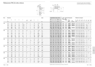 Capacidade de carga · Fator Limite Rotação Designação Medida de montagem
de de
din. est. rotação refe-
C e Y C0 Y0 rência Rola- D1 D2 D3 D3 D4 a1 a2 rg1, rg2 rg3, rg4
mento DIN máx min min máx min min min máx máx
kN kN rpm FAG ISO 355 mm
341 FAG
345 0,46 1,31 610 0,72 2800 1700 32028X T4DC140 153 150 187 200 202 8 11 2,5 2
425 0,44 1,38 570 0,76 2600 1800 30228A T4FB140 163 154 219 236 234 9 9,5 4 3
655 0,44 1,38 1000 0,76 2600 1600 32228A T4FD140 159 154 210 236 238 8 13,5 4 3
585 0,28 2,18 735 1,2 2400 1800 30328 176 158 255 282 273 8 14,5 5 4
695 0,83 0,73 900 0,4 2400 1600 31328X T7GB140 169 158 235 282 280 9 30 5 4
1160 0,35 1,74 1700 0,96 2400 1300 32328A 170 157 247 282 280 10 22,5 5 4
285 0,33 1,83 500 1,01 2800 1700 32930 T2DC150 162 160 194 201 202 7 8 2,5 2
390 0,46 1,31 695 0,72 2600 1600 32030X T4EC150 164 162 200 213 216 8 12 3 2,5
475 0,44 1,38 640 0,76 2600 1700 30230A T4GB150 175 164 234 256 250 9 11 4 3
750 0,44 1,38 1160 0,76 2600 1400 32230A T4GD150 171 164 226 256 254 8 17 4 3
800 0,35 1,74 1020 0,96 2200 1500 30330A T2GB150 189 168 273 302 292 9 17 5 4
780 0,83 0,73 1020 0,4 2200 1500 31330X T7GB150 181 168 251 302 300 9 32 5 4
1320 0,35 1,74 1930 0,96 2200 1200 32330A 184 167 264 302 299 12 24 5 4
285 0,35 1,73 500 0,95 2600 1600 32932 T2DC160 173 170 204 210 212 7 8 2,5 2
425 0,46 1,31 750 0,72 2600 1500 32032X T4EC160 175 172 213 228 231 8 13 3 2,5
405 0,37 1,61 585 0,89 2400 1700 30232 189 174 252 276 269 9 12 4 3
880 0,44 1,38 1400 0,76 2400 1300 32232A T4GD160 183 174 242 276 274 10 17 4 3
880 0,35 1,74 1120 0,96 2200 1400 30332A T2GB160 201 178 290 322 310 9 17 5 4
236 0,46 1,3 405 0,72 2600 1400 T4DB170 T4DB170 182 185 214 216 223 6 9 3 3
300 0,38 1,57 560 0,86 2600 1400 32934 T3DC170 183 180 213 220 222 7 8 2,5 2
510 0,44 1,35 900 0,74 2400 1400 32034X T4EC170 187 182 230 248 249 10 14 3 2,5
600 0,44 1,38 830 0,76 2200 1400 30234A T4GB170 203 188 269 292 288 8 14 5 4
980 0,44 1,38 1600 0,76 2200 1200 32234A T4GD170 196 188 259 292 294 10 20 5 4
365 0,48 1,25 720 0,69 2400 1300 32936 T4DC180 193 190 225 240 241 8 11 2,5 2
630 0,42 1,42 1100 0,78 2200 1200 32036X T3FD180 199 192 247 268 267 10 16 3 2,5
570 0,45 1,33 800 0,73 2200 1400 30236A T4GB180 211 198 278 302 297 9 14 5 4
1020 0,45 1,33 1660 0,73 2000 1100 32236A T4GD180 204 198 267 302 303 10 20 5 4
375 0,48 1,26 765 0,69 2400 1200 32938 T4DC190 204 200 235 249 251 8 11 2,5 2
640 0,44 1,36 1140 0,75 2200 1200 32038X T4FD190 209 202 257 278 279 10 16 3 2,5
530 0,39 1,56 780 0,86 2000 1400 30238 224 207 298 322 318 9 14 5 4
1140 0,44 1,38 1830 0,76 2000 1000 32238A T4GD190 216 207 286 322 323 10 22 5 4
Também podem ser fornecidas outras execuções, consulte-nos.
a1 a2
D3 D1 D4D2
rg1,2
rg3,4
Os rolamentos podem atingir a durabilidade
permanente, desde que C0/P0* м 8, vide pág. 41.
Rolamentos FAG de rolos cônicos
Eixo Dimensão Peso
Ϸ
d D B C T r1s, r2s r3s, r4s a J
min min Ϸ Ϸ
mm kg
FAG 340
140 140 210 45 34 45 2,5 2 46 175,8 5,9
140 250 42 36 45,75 4 3 47 187 8,48
140 250 68 58 71,75 4 3 60 192 14
140 300 62 53 67,75 5 4 52 205,9 20,5
140 300 70 47 77 5 4 94 216 23,4
140 300 102 85 107,7 5 4 74 215 37,8
150 150 210 38 30 38 2,5 2 36 176,9 3,9
150 225 48 36 48 3 2,5 50 188 6,46
150 270 45 38 49 4 3 52 200 11,1
150 270 73 60 77 4 3 64 206,7 18,5
150 320 65 55 72 5 4 60 223,9 25,5
150 320 75 50 82 5 4 100 237 30,8
150 320 108 90 114 5 4 79 230 46,1
160 160 220 38 30 38 2,5 2 38 188 4,17
160 240 51 38 51 3 2,5 53 201 7,8
160 290 48 40 52 4 3 51 216,5 13,8
160 290 80 67 84 4 3 69 223 23,8
160 340 68 58 75 5 4 63 237 29,9
170 170 230 30 23 32 3 3 45 198,7 3,52
170 230 38 30 38 2,5 2 42 199 4,42
170 260 57 43 57 3 2,5 57 215,5 11,4
170 310 52 43 57 5 4 60 233 19,2
170 310 86 71 91 5 4 74 238 28,6
180 180 250 45 34 45 2,5 2 54 216 7,08
180 280 64 48 64 3 2,5 60 230 14,2
180 320 52 43 57 5 4 62 242 17,9
180 320 86 71 91 5 4 77 249,5 29,1
190 190 260 45 34 45 2,5 2 55 226 7,55
190 290 64 48 64 3 2,5 63 241 14,8
190 340 55 46 60 5 4 62 257,9 21
190 340 92 75 97 5 4 81 263 36,7
C
r4s
d
r1s
r3s
r2s
B
D
a
T
J
 