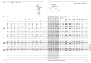 Capacidade de carga · Fator Limite Rotação Designação Medida de montagem
de de
din. est. rotação refe-
C e Y C0 Y0 rência Rola- D1 D2 D3 D3 D4 a1 a2 rg1, rg2 rg3, rg4
mento DIN máx min min máx min min min máx máx
kN kN rpm FAG ISO 355 mm
343 FAG
315 0,47 1,27 570 0,7 2200 1200 T4DB200 T4DB200 214 218 251 254 262 7 10 3 3
500 0,39 1,52 930 0,84 2200 1100 32940A T3EC200 216 212 257 268 271 9 12 3 2,5
765 0,43 1,39 1370 0,77 2000 1100 32040X T4FD200 221 212 273 298 297 11 17 3 2,5
780 0,44 1,38 1080 0,76 2000 1100 30240A T4GB200 237 217 315 342 336 9 16 5 4
1320 0,41 1,48 2080 0,81 2000 950 32240A T3GD200 226 217 302 342 340 11 22 5 4
500 0,43 1,41 980 0,78 2000 1000 32944 T3EC220 234 232 275 288 290 9 12 3 2,5
900 0,43 1,39 1630 0,77 2000 900 32044X T4FD220 243 234 300 326 326 12 19 4 3
950 0,42 1,43 1320 0,79 1700 1000 30244A 255 237 348 382 371 10 18 5 4
1530 0,44 1,38 2550 0,76 1500 800 32244A 258 237 336 382 380 12 24 5 4
520 0,46 1,31 1060 0,72 2000 950 32948 T4EC240 254 252 294 308 311 9 12 3 2,5
900 0,46 1,31 1700 0,72 1700 850 32048X T4FD240 261 254 318 346 346 12 19 4 3
1860 0,44 1,38 3100 0,76 1400 700 32248A 286 257 372 422 415 14 27 5 4
750 0,41 1,48 1500 0,81 1700 800 32952 T3EC260 279 272 328 348 347 11 15,5 3 2,5
1160 0,43 1,38 2160 0,76 1500 750 32052X T4FC260 287 278 352 382 383 14 22 5 4
2200 0,43 1,39 3750 0,77 1300 630 32252 306 280 401 458 455 14 31 6 5
750 0,43 1,39 1560 0,76 1500 750 32956 T4EC280 298 292 348 368 368 11 15,5 3 2,5
1220 0,46 1,31 2320 0,72 1400 670 32056X T4FC280 305 298 370 402 402 14 22 5 4
980 0,39 1,52 2040 0,84 1300 670 32960 T3FD300 324 314 383 406 405 12 19 4 3
1530 0,43 1,38 2900 0,76 1300 600 32060X T4GD300 329 318 404 442 439 15 26 5 4
1560 0,46 1,31 3100 0,72 1200 560 32064X T4GD320 350 338 424 462 461 15 26 5 4
Também podem ser fornecidas outras execuções, consulte-nos.
a1 a2
D3 D1 D4D2
rg1,2
rg3,4
Os rolamentos podem atingir a durabilidade
permanente, desde que C0/P0* м 8, vide pág. 41.
Rolamentos FAG de rolos cônicos
Eixo Dimensão Peso
Ϸ
d D B C T r1s, r2s r3s, r4s a J
min min Ϸ Ϸ
mm kg
FAG 342
200 200 270 34 27 37 3 3 54 233,7 5,2
200 280 51 39 51 3 2,5 54 239 8,97
200 310 70 53 70 3 2,5 67 254,9 18,9
200 360 58 48 64 5 4 69 271,8 25,1
200 360 98 82 104 5 4 83 272 43,7
220 220 300 51 39 51 3 2,5 59 260 10,3
220 340 76 57 76 4 3 73 280 24,3
220 400 65 54 72 5 4 75 299,1 37,1
220 400 108 90 114 5 4 94 308,1 57,8
240 240 320 51 39 51 3 2,5 65 281 11
240 360 76 57 76 4 3 79 300 25,1
240 440 120 100 127 5 4 105 337,3 78,6
260 260 360 63,5 48 63,5 3 2,5 70 309 18,6
260 400 87 65 87 5 4 86 330 38,1
260 480 130 106 137 6 5 113 369 102
280 280 380 63,5 48 63,5 3 2,5 75 330 19,9
280 420 87 65 87 5 4 91 349 39,5
300 300 420 76 57 76 4 3 80 362 31,2
300 460 100 74 100 5 4 98 375 57,2
320 320 480 100 74 100 5 4 104 397,5 60,5
C
r4s
d
r1s
r3s
r2s
B
D
a
T
J
 