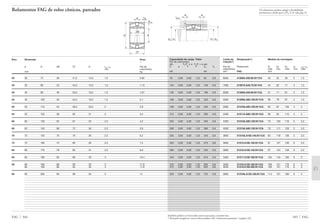 Capacidade de carga · Fator Limite de Designação*) Medida de montagem
Par de rolamentos rotação*)
din. Fa/Fr Ϲ e Fa/Fr > e est.
C e Y Y C0 Y0 Par de Rolamento D1 D3 D3 a1 rg3, rg4
rolamentos máx min máx min máx
kN kN min–1
FAG mm
345 FAG
78 0,83 0,82 1,22 95 0,8 8000 31306A.A50.90.N11CA 40 55 65 3 1,5
104 0,83 0,82 1,22 129 0,8 7000 31307A.A40.70.N11CA 44 62 71 4 1,5
132 0,83 0,82 1,22 166 0,8 6000 31308A.A50.90.N11CA 51 71 81 4 1,5
166 0,83 0,82 1,22 220 0,8 5300 31309A.A60.100.N11CA 56 79 91 4 1,5
190 0,83 0,82 1,22 250 0,8 5000 31310A.A60.100.N11CA 62 87 100 4 2
212 0,83 0,82 1,22 280 0,8 4500 31311A.A80.120.N11CA 68 94 110 4 2
255 0,83 0,82 1,22 340 0,8 4300 31312A.A80.120.N11CA 73 103 118 5 2,5
280 0,83 0,82 1,22 380 0,8 4000 31313A.A80.120.N11CA 79 111 128 5 2,5
320 0,83 0,82 1,22 440 0,8 3800 31314A.A100.140.N11CA 84 118 138 5 2,5
345 0,83 0,82 1,22 475 0,8 3600 31315.A100.140.N11CA 91 127 148 6 2,5
390 0,83 0,82 1,22 540 0,8 3600 31316.A100.140.N11CA 97 134 158 6 2,5
440 0,83 0,82 1,22 610 0,8 3400 31317.A120.160.N11CA 103 143 166 6 3
475 0,83 0,82 1,22 655 0,8 3200 31318.A120.160.N11CA 109 151 176 6 3
475 0,83 0,82 1,22 655 0,8 3200 31318.A160.200.N11CA 109 151 176 6 3
520 0,83 0,82 1,22 735 0,8 2800 31319A.A120.160.N11CA 114 157 186 6 3
Também podem ser fornecidas outras execuções, consulte-nos.
*) Rotações atingíveis e notas sobre pedidos vide “rolamentos pareados” à página 324.
a1
D3 D1
a1
D3D1
rg3,4
Os rolamentos podem atingir a durabilidade
permanente, desde que C0/P0* м 8, vide pág. 41.
Rolamentos FAG de rolos cônicos, pareados
Eixo Dimensão Peso
Ϸ
d D 2B 2T A r3s, r4s Par de
min rolamentos
mm kg
FAG 344
30 30 72 38 41,5 13,5 1,5 0,85
35 35 80 42 45,5 15,5 1,5 1,13
40 40 90 46 50,5 16,5 1,5 1,67
45 45 100 50 54,5 18,5 1,5 2,1
50 50 110 54 58,5 20,5 2 2,9
55 55 120 58 63 21 2 3,4
60 60 130 62 67 23 2,5 4,2
65 65 140 66 72 26 2,5 5,6
70 70 150 70 76 26 2,5 6,2
75 75 160 74 80 28 2,5 7,2
80 80 170 78 85 31 2,5 8,9
85 85 180 82 89 33 3 10,4
90 90 190 86 93 33 3 11,8
90 190 86 93 33 3 11,8
95 95 200 90 99 35 3 14
A r4s
d
r3s
D
2T
2B
 