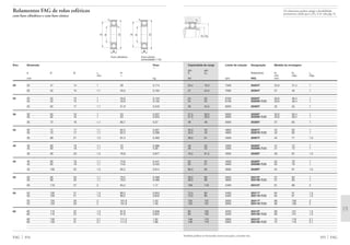 Capacidade de carga Limite de rotação Designação Medida de montagem
din. est.
C C0 Rolamento D1 D2 rg
min máx máx
kN rpm FAG mm
355 FAG
20,4 19,3 7500 20204T 25,6 41,4 1
27 24,5 7000 20304T 27 45 1
24 25 6700 20205T 30,6 46,4 1
24 25 6700 20205K.T.C3 30,6 46,4 1
36 34,5 6000 20305T 32 55 1
27,5 28,5 5600 20206T 35,6 56,4 1
27,5 28,5 5600 20206K.T.C3 35,6 56,4 1
49 49 5000 20306T 37 65 1
40,5 43 4800 20207T 42 65 1
40,5 43 4800 20207K.T.C3 42 65 1
58,5 61 4500 20307T 44 71 1,5
49 53 4300 20208T 47 73 1
49 53 4300 20208K.T.C3 47 73 1
76,5 81,5 4000 20308T 49 81 1,5
52 57 4000 20209T 52 78 1
52 57 4000 20209K.T.C3 52 78 1
86,5 95 3600 20309T 54 91 1,5
58,5 68 3600 20210T 57 83 1
58,5 68 3600 20210K.T.C3 57 83 1
108 118 3400 20310T 61 99 2
73,5 85 3400 20211T 64 91 1,5
73,5 85 3400 20211K.T.C3 64 91 1,5
120 137 3000 20311T 66 109 2
120 137 3000 20311K.T.C3 66 109 2
85 100 3200 20212T 69 101 1,5
85 100 3200 20212K.T.C3 69 101 1,5
146 170 2800 20312T 72 118 2,1
146 170 2800 20312K.T.C3 72 118 2,1
Também podem ser fornecidas outras execuções, consulte-nos.
D1 D2
rg
rg
Os rolamentos podem atingir a durabilidade
permanente, desde que C0/P0* м 8, vide pág. 41.
Rolamentos FAG de rolos esféricos
com furo cilíndrico e com furo cônico
Eixo Dimensão Peso
Ϸ
d D B rs H
min Ϸ
mm kg
FAG 354
20 20 47 14 1 39 0,114
20 52 15 1,1 43,5 0,152
25 25 52 15 1 43,9 0,134
25 52 15 1 43,9 0,132
25 62 17 1,1 51,9 0,243
30 30 62 16 1 53 0,207
30 62 16 1 53 0,203
30 72 19 1,1 60,7 0,37
35 35 72 17 1,1 62,3 0,301
35 72 17 1,1 62,3 0,296
35 80 21 1,5 67,4 0,493
40 40 80 18 1,1 70 0,386
40 80 18 1,1 70 0,38
40 90 23 1,5 76,8 0,671
45 45 85 19 1,1 74,6 0,441
45 85 19 1,1 74,6 0,433
45 100 25 1,5 85,2 0,914
50 50 90 20 1,1 79,5 0,499
50 90 20 1,1 79,5 0,489
50 110 27 2 94,4 1,17
55 55 100 21 1,5 89,2 0,653
55 100 21 1,5 89,2 0,642
55 120 29 2 101,8 1,53
55 120 29 2 101,8 1,49
60 60 110 22 1,5 97,8 0,836
60 110 22 1,5 97,8 0,822
60 130 31 2,1 111,2 1,92
60 130 31 2,1 111,2 1,89
d
rs
B
DHd D
rs
B
H
rs
Furo cilíndrico Furo cônico
(conicidade 1:12)
 
