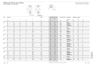 Capacidade de carga Limite de rotação Designação Medida de montagem
din. est.
C C0 Rolamento D1 D2 rg
min máx máx
kN rpm FAG mm
357 FAG
95 116 3000 20213T 74 111 1,5
95 116 3000 20213K.T.C3 74 111 1,5
170 196 2800 20313MB 77 128 2,1
170 196 2800 20313K.MB.C3 77 128 2,1
106 134 2800 20214T 79 116 1,5
183 216 2600 20314MB 82 138 2,1
112 143 2800 20215T 84 121 1,5
112 143 2800 20215K.T.C3 84 121 1,5
216 255 2200 20315MB 87 148 2,1
125 163 2600 20216T 91 129 2
125 163 2600 20216K.T.C3 91 129 2
245 285 2000 20316MB 92 158 2,1
156 200 2400 20217MB 96 139 2
156 200 2400 20217K.MB.C3 96 139 2
270 320 1900 20317MB 99 166 2,5
173 220 2000 20218MB 101 149 2
173 220 2000 20218K.MB.C3 101 149 2
300 360 1900 20318MB 104 176 2,5
300 360 1900 20318K.MB.C3 104 176 2,5
208 265 1900 20219MB 107 158 2,1
335 400 1800 20319MB 109 186 2,5
224 290 1900 20220MB 112 168 2,1
224 290 1900 20220K.MB.C3 112 168 2,1
365 440 1700 20320MB 114 201 2,5
365 440 1700 20320K.MB.C3 114 201 2,5
245 315 1800 20221MB 117 178 2,1
285 375 1700 20222MB 122 188 2,1
285 375 1700 20222K.MB.C3 122 188 2,1
Também podem ser fornecidas outras execuções, consulte-nos.
D1 D2
rg
rg
Os rolamentos podem atingir a durabilidade
permanente, desde que C0/P0* м 8, vide pág. 41.
Rolamentos FAG de rolos esféricos
com furo cilíndrico e com furo cônico
Eixo Dimensão Peso
Ϸ
d D B rs H
min Ϸ
mm kg
FAG 356
65 65 120 23 1,5 105,1 1,08
65 120 23 1,5 105,1 1,06
65 140 33 2,1 105,1 2,18
65 140 33 2,1 105,1 2,14
70 70 125 24 1,5 111 1,17
70 150 35 2,1 128,7 3,15
75 75 130 25 1,5 115,9 1,28
75 130 25 1,5 115,9 1,25
75 160 37 2,1 138,1 3,76
80 80 140 26 2 124,5 1,58
80 140 26 2 124,5 1,56
80 170 39 2,1 147,5 4,58
85 85 150 28 2 133,9 2,22
85 150 28 2 133,9 2,19
85 180 41 3 156,9 5,25
90 90 160 30 2 143,8 2,72
90 160 30 2 143,8 2,68
90 190 43 3 165,1 6,25
90 190 43 3 165,1 6,17
95 95 170 32 2,1 152,7 3,19
95 200 45 3 174,5 7,29
100 100 180 34 2,1 160,8 3,96
100 180 34 2,1 160,8 3,9
100 215 47 3 186,6 8,69
100 215 47 3 186,6 8,58
105 105 190 36 2,1 169,2 4,74
110 110 200 38 2,1 178,6 5,53
110 200 38 2,1 178,6 5,45
d
rs
B
DHd D
rs
B
H
rs
Furo cilíndrico Furo cônico
(conicidade 1:12)
 