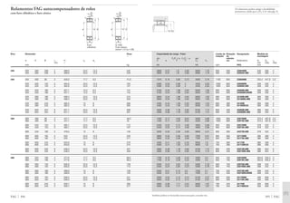 Os rolamentos podem atingir a durabilidade
permanente, desde que C0/P0* м 8, vide pág. 41.
Capacidade de carga · Fator Limite de Rotação Designação Medida de
rotação de montagem
din. Fa/Fr Ϲ e Fa/Fr Ͼ e est. referên-
C e Y Y C0 Y0 cia Rolamento D1 D2 rg
min máx máx
kN kN rpm FAG mm
395 FAG
3900 0,37 1,8 2,69 6950 1,76 950 500 23264MB 340 560 4
3900 0,37 1,8 2,69 6950 1,76 950 500 23264K.MB 340 560 4
1370 0,18 3,85 5,73 3000 3,76 1100 850 23968MB 352,4 447,6 2,5
2360 0,25 2,69 4 4550 2,63 1000 850 23068MB 358 502 4
2360 0,25 2,69 4 4550 2,63 1000 850 23068K.MB 358 502 4
3100 0,34 1,98 2,94 6550 1,93 850 600 24068B.MB 358 502 4
3100 0,34 1,98 2,94 6550 1,93 850 600 24068BK30MB 358 502 4
3650 0,34 1,98 2,94 6950 1,93 900 600 23168B.MB 360 560 4
3650 0,34 1,98 2,94 6950 1,93 900 600 23168BK.MB 360 560 4
4400 0,43 1,56 2,32 8500 1,53 800 380 24168B 360 560 4
4400 0,43 1,56 2,32 8500 1,53 800 380 24168BK30 360 560 4
4500 0,38 1,78 2,65 8150 1,74 850 450 23268B.MB 366 594 5
4500 0,38 1,78 2,65 8150 1,74 850 450 23268BK.MB 366 594 5
1430 0,17 4,05 6,04 3200 3,96 1000 800 23972MB 372,4 467,6 2,5
1430 0,17 4,05 6,04 3200 3,96 1000 800 23972K.MB 372,4 467,6 2,5
2450 0,25 2,74 4,08 4800 2,68 950 800 23072MB 378 522 4
2450 0,25 2,74 4,08 4800 2,68 950 800 23072K.MB 378 522 4
3250 0,33 2,06 3,06 6800 2,01 800 560 24072B.MB 378 522 4
3800 0,33 2,06 3,06 7350 2,01 850 560 23172MB 380 580 4
3800 0,33 2,06 3,06 7350 2,01 850 560 23172K.MB 380 580 4
4500 0,41 1,63 2,43 9000 1,6 750 360 24172B 380 580 4
4500 0,41 1,63 2,43 9000 1,6 750 360 24172BK30 380 580 4
4900 0,38 1,78 2,65 9150 1,74 800 430 23272B.MB 386 624 5
4900 0,38 1,78 2,65 9150 1,74 800 430 23272BK.MB 386 624 5
1760 0,19 3,58 5,33 4000 3,5 950 750 23976MB 394,6 505,4 3
1760 0,19 3,58 5,33 4000 3,5 950 750 23976K.MB 394,6 505,4 3
2550 0,24 2,84 4,23 5300 2,78 900 750 23076B.MB 398 542 4
2550 0,24 2,84 4,23 5300 2,78 900 750 23076BK.MB 398 542 4
3350 0,31 2,15 3,2 7200 2,1 750 530 24076B.MB 398 542 4
3350 0,31 2,15 3,2 7200 2,1 750 530 24076BK30MB 398 542 4
4050 0,32 2,12 3,15 8150 2,07 800 500 23176MB 400 600 4
4050 0,32 2,12 3,15 8150 2,07 800 500 23176K.MB 400 600 4
4650 0,39 1,71 2,54 9500 1,67 700 340 24176B 400 600 4
4650 0,39 1,71 2,54 9500 1,67 700 340 24176BK30 400 600 4
Também podem ser fornecidas outras execuções, consulte-nos.
Eixo Dimensão Peso
Ϸ
d D B rs H ns ds
min Ϸ
mm kg
FAG 394
320 320 580 208 5 489,6 23,5 12,5 242
320 580 208 5 489,6 23,5 12,5 229
340 340 460 90 3 426,6 17,7 9,5 47,8
340 520 133 5 464,6 23,5 12,5 105
340 520 133 5 464,6 23,5 12,5 101
340 520 180 5 457,1 12,2 6,3 147
340 520 180 5 457,1 12,2 6,3 142
340 580 190 5 499,4 23,5 12,5 215
340 580 190 5 499,4 23,5 12,5 203
340 580 243 5 482,5 15 8 266
340 580 243 5 482,5 15 8 260
340 620 224 6 521,1 23,5 12,5 309
340 620 224 6 521,1 23,5 12,5 291
360 360 480 90 3 447,1 17,7 9,5 46,5
360 480 90 3 447,1 17,7 9,5 45
360 540 134 5 485,1 23,5 12,5 112
360 540 134 5 485,1 23,5 12,5 107
360 540 180 5 478,5 15 8 146
360 600 192 5 520 23,5 12,5 230
360 600 192 5 520 23,5 12,5 217
360 600 243 5 503,6 15 8 279
360 600 243 5 503,6 15 8 275
360 650 232 6 548,3 23,5 12,5 347
360 650 232 6 548,3 23,5 12,5 328
380 380 520 106 4 477,6 17,7 9,5 68,5
380 520 106 4 477,6 17,7 9,5 66,3
380 560 135 5 505,6 23,5 12,5 128
380 560 135 5 505,6 23,5 12,5 113
380 560 180 5 499,9 15 8 158
380 560 180 5 499,9 15 8 155
380 620 194 5 539,5 23,5 12,5 241
380 620 194 5 539,5 23,5 12,5 226
380 620 243 5 526,7 15 8 290
380 620 243 5 526,7 15 8 277
Rolamentos FAG autocompensadores de rolos
com furo cilíndrico e furo cônico
Furo K, K30
cilíndrico Furo cônico
(cone 1:12 ou 1:30)
B
ds
d DH
rs
rs
ns
B
d
rs
DH
ds
ns
rg
rg
D1 D2
 