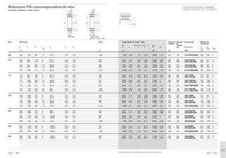 Os rolamentos podem atingir a durabilidade
permanente, desde que C0/P0* м 8, vide pág. 41.
Capacidade de carga · Fator Limite de Rotação Designação Medida de
rotação de montagem
din. Fa/Fr Ϲ e Fa/Fr Ͼ e est. referên-
C e Y Y C0 Y0 cia Rolamento D1 D2 rg
min máx máx
kN kN rpm FAG mm
403 FAG
12900 0,38 1,78 2,65 29000 1,74 450 140 241/630BK30MB 662 998 6
4300 0,17 3,95 5,88 10600 3,86 500 380 239/670B.MB 693 877 5
4300 0,17 3,95 5,88 10600 3,86 500 380 239/670BK.MB 693 877 5
7200 0,22 3,01 4,48 16000 2,94 480 340 230/670B.MB 698 952 6
7200 0,22 3,01 4,48 16000 2,94 480 340 230/670BK.MB 698 952 6
14000 0,37 1,83 2,72 31500 1,79 430 130 241/670BK30MB 702 1058 6
4800 0,18 3,85 5,73 12000 3,76 480 340 239/710MB 733 927 5
4800 0,18 3,85 5,73 12000 3,76 480 340 239/710K.MB 733 927 5
7650 0,22 3,07 4,57 17000 3 480 320 230/710B.MB 738 1002 6
7650 0,22 3,07 4,57 17000 3 480 320 230/710BK.MB 738 1002 6
9500 0,3 2,26 3,37 22800 2,21 430 220 240/710BK30MB 738 1002 6
15600 0,38 1,79 2,67 35500 1,75 400 120 241/710B.MB 750 1110 8
15600 0,38 1,79 2,67 35500 1,75 400 120 241/710BK30MB 750 1110 8
5200 0,17 3,95 5,88 12900 3,86 480 320 239/750MB 773 977 5
5200 0,17 3,95 5,88 12900 3,86 480 320 239/750K.MB 773 977 5
8500 0,22 3,01 4,48 19000 2,94 450 300 230/750MB 778 1062 6
8500 0,22 3,01 4,48 19000 2,94 450 300 230/750K.MB 778 1062 6
10800 0,3 2,26 3,37 26000 2,21 400 200 240/750BK30MB 778 1062 6
5850 0,17 4,05 6,04 15000 3,96 450 300 239/800B.MB 823 1037 5
5850 0,17 4,05 6,04 15000 3,96 450 300 239/800BK.MB 823 1037 5
9300 0,22 3,07 4,57 21200 3 430 280 230/800MB 828 1122 6
9300 0,22 3,07 4,57 21200 3 430 280 230/800K.MB 828 1122 6
11600 0,29 2,33 3,47 28500 2,28 360 190 240/800B.MB 828 1122 6
6300 0,16 4,11 6,12 16300 4,02 430 280 239/850MB 873 1097 5
6300 0,16 4,11 6,12 16300 4,02 430 280 239/850K.MB 873 1097 5
12900 0,29 2,33 3,47 32000 2,28 480 170 240/850BK30MB 878 1192 6
6550 0,16 4,28 6,37 17300 4,19 400 260 239/900MB 923 1157 5
6550 0,16 4,28 6,37 17300 4,19 400 260 239/900K.MB 923 1157 5
Também podem ser fornecidas outras execuções, consulte-nos.
Eixo Dimensão Peso
Ϸ
d D B rs H ns ds
min Ϸ
mm kg
FAG 402
630 630 1030 400 7,5 872,1 23,5 12,5 1360
670 670 900 170 6 831,4 23,5 12,5 323
670 900 170 6 831,4 23,5 12,5 305
670 980 230 7,5 888,6 23,5 12,5 600
670 980 230 7,5 888,6 23,5 12,5 590
670 1090 412 7,5 929,4 23,5 12,5 2010
710 710 950 180 6 877,5 23,5 12,5 355
710 950 180 6 877,5 23,5 12,5 336
710 1030 236 7,5 938,8 23,5 12,5 674
710 1030 236 7,5 938,8 23,5 12,5 650
710 1030 315 7,5 921,6 23,5 12,5 873
710 1150 438 9,5 982 23,5 12,5 1830
710 1150 438 9,5 982 23,5 12,5 1820
750 750 1000 185 6 923,2 23,5 12,5 426
750 1000 185 6 923,2 23,5 12,5 394
750 1090 250 7,5 990,9 23,5 12,5 806
750 1090 250 7,5 990,9 23,5 12,5 792
750 1090 335 7,5 976,1 23,5 12,5 1070
800 800 1060 195 6 983,7 23,5 12,5 506
800 1060 195 6 983,7 23,5 12,5 490
800 1150 258 7,5 1050,8 23,5 12,5 899
800 1150 258 7,5 1050,8 23,5 12,5 861
800 1150 345 7,5 1034,1 23,5 12,5 1200
850 850 1120 200 6 1039,8 23,5 12,5 579
850 1120 200 6 1039,8 23,5 12,5 554
850 1220 365 7,5 1092,9 23,5 12,5 1420
900 900 1180 206 6 1098,8 23,5 12,5 653
900 1180 206 6 1098,8 23,5 12,5 641
Rolamentos FAG autocompensadores de rolos
com furo cilíndrico e furo cônico
Furo K, K30
cilíndrico Furo cônico
(cone 1:12 ou 1:30)
B
ds
d DH
rs
rs
ns
B
d
rs
DH
ds
ns
rg
rg
D1 D2
 