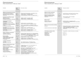 39 FAGFAG 38
Dimensionamento
Valores orientativos para fL e dados para o cálculo
Aplicação Valor fL Dados para o cálculo
a ser
alcançado
Máquinas de beneficiamento de madeira
Fusos de tupias e eixos de plainas 3 ... 4 Força de corte e de acionamento, n° de rotações nominal
Rolamentos principais de serras de fita 3,5 ... 4 Forças de inércia, n° de rotações nominal
Rolamentos de biela de serras de fita 2,5 ... 3 Forças de inércia, n° de rotações nominal
Serra circular 2 ... 3 Força de acionamento e de corte, n° de rotações nominal
Acionamento em máquinas em geral
Redutores universais 2 ... 3 Potência nominal, n° de rotações nominal
Motores de acionamento 2 ... 3 Potência nominal, n° de rotações nominal
Engrenagens de grande porte, estacionárias 3 ... 4,5 Potência nominal, n° de rotações nominal
Equipamentos de transporte
e de extração
Acionamento de correias/mineração
de superfície 4,5 ... 5,5 Potência nominal, n° de rotações nominal
Transportadoras/mineração de superfície 4,5 ... 5 Peso da correia e da carga, n° de rotações em serviço
Rolos de apoio de correias transportadoras
em geral 2,5 ... 3,5 Peso da correia e da carga, n° de rotações em serviço
Transportadoras de correias 4 ... 4,5 Força da correia, peso da correia e da carga, n° de rotações
em serviço
Escavadeira de roda de pás/mecanismo
de propulsão 2,5 ... 3,5 Potência nominal, n° de rotações nominal
Escavadeira de roda de pás/roda de pás 4,5 ... 6 Resistência de solo, peso, n° de rotações nominal
Escavadeira de roda de pás/acionamento
da roda de pás 4,5 ... 5,5 Potência nominal, n° de rotações nominal
Polia de cabos transportadores 4 ... 4,5 Esforço do cabo, n° de rotações nominal (DIN 22 410)
Rolos de cabos 2,5 ... 3,5 Esforço do cabo, n° de rotações nominal
Bombas, sopradores, compressores
Ventiladores, sopradores 3,5 ... 4,5 Empuxo axial, resp. radial, peso do rotor, desbalanceamento
Sopradores de grande porte 4 ... 5 Desbalanceamento = peso do rotor · fz; n° de rotações nominal
Fator adicional fz = 0,5 para sopradores de ar fresco
fz = 0,8 ... 1 para sopradores de gases quentes
Bombas de pistão 3,5 ... 4,5 Potência nominal, n° de rotações nominal
Bombas centrífugas 3 ... 4,5 Empuxo axial, peso do rotor, n° de rotações nominal
Bombas hidráulicas axiais de pistão e
bombas hidráulicas radiais de pistão 1 ... 2,5 Pressão nominal, n° de rotações nominal
Bombas de engrenagens 1 ... 2,5 Pressão de serviço, n° de rotações nominal
Compressores 2 ... 3,5 Pressão de serviço, força de inércia, n° de rotações nominal
Centrífugas, misturadores
Centrífugas 2,5 ... 3 Peso, desbalanceamento, n° de rotações nominal
Misturadores de maior porte 3,5 ... 4 Peso, força de acionamento, n° de rotações nominal
Britadores, moinhos, peneiras e outros
Britadores de mandíbulas 3 ... 3,5 Potência de acionamento, raio de excentricidade, n° de
rotações nominal
Britador de cone, britador de rolos 3 ... 3,5 Força de trituração · n° de rotações nominal
Moinhos de percussão, moinhos de martelos
moinhos de impacto 4 ... 5 Peso do rotor · n° de rotações nominal; fz = 2 ... 2,5
Moinhos tubulares 4 ... 5 Peso total, n° de rotações nominal; fz = 1,5 ... 2,5
Moinhos vibratórios 2 ... 3 Força centrífuga · fz ; n° de rotações nominal fz = 1,2 ... 1,3
Moinhos verticais de rolos e pistas 4 ... 5 Força de compressão · fz; fz = 1,5 ... 3
Peneiras vibratórias 2,5 ... 3 Força centrífuga · n° de rotações nominal; fz = 1,2
Prensas de briquetagem 3,5 ... 4 Força de compressão, n° de rotações nominal
Roletes para fornos giratórios 4 ... 5 Carga dos roletes · fz; n° de rotações nominal
Fator para cargas excêntricas fz = 1,2 ... 1,3
Em casos de cargas mais elevadas, examinar também a
capacidade de carga estática
Dimensionamento
Valores orientativos para fL e dados para o cálculo
Aplicação Valor fL Dados para o cálculo
a ser
alcançado
Máquinas de papel e impressoras
Máquinas de papel/parte úmida 5 ... 5,5 Tração de peneira, tração de feltro, peso dos cilindros,
força de compressão, n° de rotações nominal
Máquinas de papel/parte secadora 5,5 ... 6,5
Máquinas de papel/parte refinadora 5 ... 5,5
Máquinas de papel/calandras 4,5 ... 5
Impressoras 4 ... 4,5 Peso dos cilindros, força de compressão,
n° de rotações nominal
Máquinas têxteis
Fiadeiras, fusos de teares 3,5 ... 4,5 Desbalanceamento, n° de rotações nominal
Máquinas de malharia 3 ... 4 Força de acionamento, desbalanceamento, força de inércia,
n° de rotações nominal
Máquinas para processamento de plástico
Extrusoras 3 ... 3,5 Pressão máxima de injeção, n° de rotações em serviço.
Em máquinas de injeção de plásticos deve ser verificada
também a capacidade de carga estática
Calandras de borracha e de material plástico 3,5 ... 4,5 Pressão média de laminação, n° médio de rotações
(temperatura)
Transmissão por correias e cabos Força periférica fz (devido à pré-carga e aos choques)
Transmissão por corrente fz = 1,5
Correias em V fz = 2 ... 2,5
Correias de fibra fz = 2 ... 3
Correias de couro fz = 2,5 ... 3,5
Cintas de aço fz = 3 ... 4
Correias dentadas fz = 1,5 ... 2
 