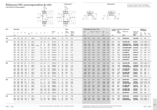 Os rolamentos podem atingir a durabilidade
permanente, desde que C0/P0* м 8, vide pág. 41.
Capacidade de carga · Fator Limite de Rotação Designação Medida de
rotação de montagem
din. Fa/Fr Ϲ e Fa/Fr Ͼ e est. refe- Rolamento Bucha de
C e Y Y C0 Y0 rência desmon- D1 D2 rg
tagem*) min máx máx
kN kN rpm FAG FAG mm
433 FAG
1860 0,37 1,83 2,72 2500 1,79 1500 1200 22338K.MB AH2338G 210 380 4
550 0,2 3,42 5,09 1080 3,34 2000 1700 23940SK.MB AH3940 210,2 269,8 2,1
1060 0,23 2,9 4,31 1760 2,83 2400 1600 23040EASK.M AH3040G 210,2 299,8 2,1
1060 0,23 2,9 4,31 1760 2,83 2400 1600 23040ESK.TVPB AH3040G 210,2 299,8 2,1
1200 0,35 1,94 2,88 2280 1,89 1500 1200 24040BSK30MB AH24040 210,2 299,8 2,1
1320 0,35 1,95 2,9 2280 1,91 1700 1200 23140BK.MB AH3140 214 326 2,5
1700 0,42 1,62 2,42 3000 1,59 1400 800 24140BK30 AH24140 214 326 2,5
1320 0,29 2,35 3,5 2000 2,3 1700 1500 22240BK.MB AH2240 217 343 3
1660 0,37 1,83 2,72 2750 1,79 1500 1000 23240BK.MB AH3240 217 343 3
2080 0,36 1,87 2,79 2800 1,83 1400 1100 22340K.MB AH2340 220 400 4
600 0,18 3,76 5,59 1250 3,67 1800 1500 23944SK.MB AH3944 230,2 289,8 2,1
1100 0,26 2,55 3,8 2000 2,5 1700 1400 23044K.MB AH3044G 232,4 327,6 2,5
1400 0,34 1,96 2,92 2700 1,92 1300 1100 24044BK30MB AH24044 232,4 327,6 2,5
1630 0,33 2,03 3,02 2900 1,98 1400 1100 23144BK.MB AH3144 237 353 3
1900 0,41 1,63 2,43 3450 1,6 1300 700 24144BK30 AH24144 237 353 3
1630 0,29 2,35 3,5 2450 2,3 1400 1300 22244BK.MB AH2244 237 383 3
2040 0,37 1,83 2,72 3450 1,79 1400 850 23244K.MB AH2344 237 383 3
2320 0,35 1,95 2,9 3350 1,91 1300 950 22344K.MB AH2344 240 440 4
640 0,17 4,05 6,04 1370 3,96 1500 1300 23948K.MB AH3948 250,2 309,8 2,1
1160 0,25 2,74 4,08 2200 2,68 1400 1300 23048K.MB AH3048 252,4 347,6 2,5
1500 0,32 2,1 3,13 2900 2,06 1300 950 24048BK30MB AH24048 252,4 347,6 2,5
1860 0,33 2,06 3,06 3250 2,01 1300 950 23148BK.MB AH3148 257 383 3
2120 0,41 1,66 2,47 3900 1,62 1200 670 24148BK30 AH24148 257 383 3
1960 0,29 2,35 3,5 3050 2,3 1300 1200 22248BK.MB AH2248 257 423 3
2450 0,37 1,8 2,69 4250 1,76 1300 750 23248BK.MB AH2348 257 423 3
2650 0,35 1,95 2,9 3900 1,91 1500 850 22348K.MB AH2348 260 480 4
930 0,19 3,54 5,27 1930 3,46 1400 1200 23952K.MB AH3952G 270,2 349,8 2,1
1500 0,26 2,64 3,93 2800 2,58 1300 1200 23052K.MB AH3052 274,6 385,4 3
1900 0,35 1,94 2,88 3800 1,89 1100 850 24052BK30MB AH24052 274,6 385,4 3
*) Designação para pedidos, vide a tabela de medidas das buchas de desmontagem
Também podem ser fornecidas outras execuções, consulte-nos.
Eixo Dimensão Peso
Ϸ
Rosca Rola- Bucha
d d1 D B rs H J1 ns ds l d2
1
) a b mento de des-
min Ϸ Ϸ Ϸ mon
mm kg tagem
FAG 432
180 190 180 400 132 5 338,2 23,5 12,5 160 M200x3 7 26 77,3 6,04
190 200 190 280 60 2,1 256,9 12,2 6,3 77 Tr210x4 6 16 11,5 2,62
200 190 310 82 2,1 281,6 15 8 102 Tr210x4 6 19 21,4 3,57
200 190 310 82 2,1 281,6 223,4 15 8 102 Tr210x4 6 19 20,8 3,57
200 190 310 109 2,1 270,8 9,5 4,8 127 Tr210x4 13 18 30,5 3,93
200 190 340 112 3 293,3 17,7 9,5 134 Tr220x4 6 21 41,4 5,55
200 190 340 140 3 285,9 12,2 6,3 158 Tr210x4 13 18 51,6 5,1
200 190 360 98 4 312,1 17,7 9,5 118 Tr220x4 5 19 42,3 4,68
200 190 360 128 4 307,4 17,7 9,5 153 Tr220x4 7 24 55,8 6,59
200 190 420 138 5 357,4 23,5 12,5 170 Tr220x4 7 30 89,5 7,59
200 220 200 300 60 2,1 277,4 12,2 6,3 77 Tr230x4 6 16 12,3 4,74
220 200 340 90 3 301,8 15 8 111 Tr230x4 6 20 29,9 7,13
220 200 340 118 3 297,4 12,2 6,3 138 Tr230x4 14 20 38,9 8,25
220 200 370 120 4 319,2 17,7 9,5 145 Tr240x4 6 23 52 10,4
220 200 370 150 4 312 12,2 6,3 170 Tr230x4 14 20 64,4 10,2
220 200 400 108 4 348,7 17,7 9,5 130 Tr240x4 6 20 59,6 9,1
220 200 400 144 4 337,6 17,7 9,5 181 Tr240x4 8 30 79 13,5
220 200 460 145 5 391,1 23,5 12,5 181 Tr240x4 8 30 114 13,5
220 240 220 320 60 2,1 297,8 12,2 6,3 77 Tr250x4 6 16 13,4 5,29
240 220 360 92 3 322,1 15 8 116 Tr260x4 7 21 31,9 8,75
240 220 360 118 3 318,9 12,2 6,3 138 Tr250x4 15 20 42,5 8,86
240 220 400 128 4 346,1 17,7 9,5 154 Tr260x4 7 25 65,3 12
240 220 400 160 4 337,9 12,2 6,3 180 Tr260x4 15 20 78,7 12,5
240 220 440 120 4 380,6 23,5 12,5 144 Tr260x4 6 21 81,2 11,1
240 220 440 160 4 371 23,5 12,5 189 Tr260x4 8 30 105 15,6
240 220 500 155 5 420 23,5 12,5 189 Tr260x4 8 30 145 15,6
240 260 240 360 75 2,1 330,5 15 8 94 Tr280x4 6 18 22,4 7,58
260 240 400 104 4 357,2 17,7 9,5 128 Tr280x4 7 23 46,2 10,7
260 240 400 140 4 349,5 12,2 6,3 162 Tr270x4 16 20 64,5 11,8
1) Para as porcas de ranhura correspondentes, vide o capítulo “Acessórios“.
Rolamentos FAG autocompensadores de rolos
com bucha de desmontagem
d1d DH
B
b
d2
rs
l
a
ds
ns
d1dJ1 DH
B
b
d2
l
rs
a
ds
ns
Construção E
D1
rg
D2D1 D2
rg
Construção E
 