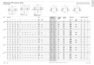 Capacidade Constante Limite de Designação Medida de montagem
de carga de carga rotação
din. est. mínima
C C0 M Rolamento Contra- D1 D2 rg
placa min máx máx
kN rpm FAG FAG mm
451 FAG
17,6 37,5 0,01 5300 51107 45 42 0,6
35,5 67 0,028 4000 51207 51 46 1
35,5 67 0,028 4000 53207 U207 51 48 1
50 88 0,05 3600 51307 55 48 1
50 88 0,05 3600 53307 U307 55 52 1
86,5 156 0,13 3000 51407 62 53 1
23,2 50 0,016 4500 51108 52 48 0,6
46,5 98 0,05 3800 51208 57 51 1
46,5 98 0,05 3800 53208 U208 57 55 1
61 112 0,08 3200 51308 63 55 1
61 112 0,08 3200 53308 U308 63 60 1
112 204 0,22 2400 51408 70 60 1
24,5 57 0,02 4500 51109 57 53 0,6
39 80 0,043 3600 51209 62 56 1
39 80 0,043 3600 53209 U209 62 60 1
75 140 0,12 3000 51309 69 61 1
75 140 0,12 3000 53309 U309 69 65 1
129 245 0,32 2200 51409 78 67 1
25,5 63 0,024 4300 51110 62 58 0,6
50 106 0,07 3400 51210 67 61 1
50 106 0,07 3400 53210 U210 67 62 1
86,5 170 0,18 2800 51310 77 68 1
86,5 170 0,18 2800 53310 U310 77 72 1
156 310 0,48 2000 51410 86 74 1,5
31 78 0,038 3800 51111 69 64 0,6
61 134 0,11 3200 51211 76 69 1
61 134 0,11 3200 53211 U211 76 72 1
102 208 0,26 2400 51311 85 75 1
102 208 0,26 2400 53311 U311 85 80 1
180 360 0,67 1800 51411 94 81 1,5
Também podem ser fornecidas outras execuções, consulte-nos.
D1
D2
rg
rg
D1
D2
rg
D1
D2
rg
rg
Os rolamentos podem atingir a durabilidade
permanente, desde que C0/P0* м 8, vide pág. 41.
Rolamentos FAG axiais de esferas
de escora simples
Eixo Dimensão Peso
Ϸ
dw dg Dw Dg H rs R A du Du su Hu Rola- Contra-
min mento placa
mm kg
FAG 450
35 35 37 52 52 12 0,6 0,085
35 37 62 62 18 1 0,198
35 37 62 62 19,9 1 50 24 48 65 7 22 0,265 0,057
35 37 68 68 24 1 0,351
35 37 68 68 25,6 1 56 24 52 72 7,5 28 0,437 0,084
35 37 80 80 32 1,1 0,855
40 40 42 60 60 13 0,6 0,125
40 42 68 68 19 1 0,257
40 42 68 68 20,3 1 56 28,5 55 72 7 23 0,259 0,07
40 42 78 78 26 1 0,536
40 42 78 78 28,5 1 64 28 60 82 8,5 31 0,561 0,12
40 42 90 90 36 1,1 1,17
45 45 47 65 65 14 0,6 0,148
45 47 73 73 20 1 0,279
45 47 73 73 21,3 1 56 26 60 78 7,5 24 0,278 0,087
45 47 85 85 28 1 0,612
45 47 85 85 30,1 1 64 25 65 90 10 33 0,783 0,17
45 47 100 100 39 1,1 1,6
50 50 52 70 70 14 0,6 0,165
50 52 78 78 22 1 0,346
50 52 78 78 23,5 1 64 32,5 62 82 7,5 26 0,341 0,098
50 52 95 95 31 1,1 0,932
50 52 95 95 34,3 1,1 72 28 72 100 11 37 0,97 0,23
50 52 110 110 43 1,5 2,18
55 55 57 78 78 16 0,6 0,247
55 57 90 90 25 1 0,382
55 57 90 90 27,3 1 72 35 72 95 9 30 0,609 0,152
55 57 105 105 35 1,1 1,3
55 57 105 105 39,3 1,1 80 30 80 110 11,5 42 1,38 0,28
55 57 120 120 48 1,5 2,91
511, 512, 513, 514 532, 533 532, 533
Anel de caixa esférico Anel de caixa esférico e
contraplaca U2, U3
Dw
dw
Dg
rs
dg
H
rs
Dw
dw A
dg
rs
HR
Dg
Dw
dw
Du
du
dg
su
rs
Hu
rs
 
