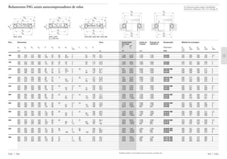 Capacidade Limite de Rotação de Designação Medida de montagem
de carga rotação referência
din. est.
C C0 Rolamento D1 D2 D3 D4 rg
min máx min máx máx
kN rpm FAG mm
505 FAG
1180 4150 1700 1700 29336E 235 263 304 193 2,5
2080 6800 1300 1400 29436E 260 305 366 202 4
1320 4650 1500 1600 29338E 250 281 325 206 3
2320 7500 1200 1400 29438E 275 322 386 214 4
655 2650 2000 2000 29240E.MB 235 258 284 211 2
1530 5300 1400 1500 29340E 265 298 348 215 3
2550 8500 1100 1300 29440E 290 338 406 225 4
720 3150 2000 1700 29244E.MB 260 277 304 229 2
1560 5600 1400 1400 29344E 285 316 368 235 3
2600 8500 1100 1200 29444E 310 360 428 243 5
1040 4500 1700 1600 29248E.MB 285 311 344 251 2,1
1700 6400 1400 1300 29348E 300 337 390 256 3
2700 9500 1100 1100 29448E 330 381 448 265 5
1060 4750 1700 1500 29252E.MB 305 331 365 272 2,1
2040 7650 1200 1200 29352E 330 372 430 277 4
3100 11000 1000 1000 29452E 360 419 488 291 5
1120 5100 1500 1300 29256E.MB 325 351 385 291 2,1
2120 8300 1200 1100 29356E 350 394 450 298 4
3650 12900 900 950 29456E 390 446 530 310 5
1430 6550 1400 1300 29260E.MB 355 386 426 317 2,5
2550 9650 1100 1000 29360E 380 429 490 320 4
3900 14000 900 900 29460E 410 471 550 326 5
1500 6950 1300 1200 29264E.MB 375 406 450 336 2,5
2650 10600 1100 950 29364E 400 449 510 340 4
4300 15600 800 850 29464E 435 507 590 354 6
1560 7350 1300 1100 29268E.MB 395 427 470 353 2,5
3250 12900 950 850 29368E.MB 430 484 550 364 4
5200 19000 750 750 29468E 465 541 630 373 6
1900 8800 1200 1100 29272E.MB 420 461 510 380 3
3350 13400 900 630 29372E.MB 450 504 572 384 4
5400 20400 750 700 29472E.MB 485 560 650 391 6
Também podem ser fornecidas outras execuções, consulte-nos.
D3
D1
D4
D2
rg
rg
D3
D1
D4
D2
rg
rg
Os rolamentos podem atingir a durabilidade
permanente, desde que C0/P0* м 8, vide pág. 41.
Rolamentos FAG axiais autocompensadores de rolos
Eixo Dimensões Peso
Ϸ
dw dg Dw Dg H Hg Hw He rs h hb A
min
mm kg
FAG 504
180 180 230 275 300 73 35 26 46 3 61 103 18,1
180 253 320 360 109 52 39 69,5 5 89 110 46,2
190 190 243 295 320 78 38 28 49 4 66 110 22,8
190 268 340 380 115 55 41 73 5 94 117 54,9
200 200 236 265 280 48 24 17 29 2 45 108 8,15
200 258 310 340 85 41 31 53,5 4 71 116 28
200 282 360 400 122 59 44 77 5 99 122 64,7
220 220 254 285 300 48 24 17 2 35 117 9,18
220 279 330 360 85 41 53 4 71 125 29,9
220 303 375 420 122 58 76,5 6 99 132 67,4
240 240 282 320 340 60 30 22 2,1 44 130 16,1
240 299 350 380 85 41 53 4 71 135 32,5
240 321 400 440 122 59 78 6 99 142 73,5
260 260 302 340 360 60 30 22 2,1 44 139 17,1
260 327 385 420 95 45 61 5 79 148 45,2
260 353 435 480 132 64 83 6 107 154 93,6
280 280 322 360 380 60 30 22 2,1 44 150 18,3
280 346 405 440 95 46 61 5 79 158 48,8
280 380 470 520 145 68 92 6 118 166 121
300 300 353 395 420 73 38 26 3 51 162 28,6
300 378 440 480 109 50 69 5 90 168 66,4
300 398 490 540 145 70 93 6 118 175 129
320 320 372 415 440 73 38 26 3 51 172 30,3
320 396 465 500 109 53 68 5 90 180 71
320 432 525 580 155 75 97 7,5 126 191 158
340 340 391 435 460 73 37 26 3 52 183 32
340 426 500 540 122 59 44 5 85 192 98,9
340 458 560 620 170 82 106 7,5 138 201 200
360 360 423 475 500 85 44 31 4 59 194 46,1
360 446 520 560 122 59 44 5 86 202 103
360 475 580 640 170 82 61 7,5 121 210 219
293E, 294E 293E, 294E 292E.MB, 293E.MB, 294E.MB
dw ≥ 220 mm
Adw
Dw
Dg
dg
H
Hw hb
He
rs
Hg
rs
Adw
Dw
Dg
H
dg
He hb
Hg
rs
rs
Adw
Dw
Dg
dg
H
h
Hw
Hg
rs
rs
 