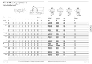 Unidades FAG de fixação rápida (tipo S)
Séries P162, P362, P562, P762..2RSR
Caixa de ferro fundido cinzento
Eixo Dimensão Parafuso de
fixação
d a b c h h1 m u v s
mm pol mm mm pol
FAG 522
1 1
/2 38,1 184 54 18 49,2 98 136 14 19 M12 1
/2
38,1 184 54 18 49,2 98 136 14 19 M12 1
/2
38,1 184 54 18 49,2 98 136 14 19 M12 1
/2
1 9
/16 39,688 184 54 18 49,2 98 136 14 19 M12 1
/2
39,688 184 54 18 49,2 98 136 14 19 M12 1
/2
39,688 184 54 18 49,2 98 136 14 19 M12 1
/2
40 40 184 54 18 49,2 98 136 14 19 M12 1
/2
40 184 54 18 49,2 98 136 14 19 M12 1
/2
40 184 54 18 49,2 98 136 14 19 M12 1
/2
40 184 54 18 49,2 98 136 14 19 M12 1
/2
1 5
/8 41,275 190 54 20 54 106 146 14 19 M12 1
/2
41,275 190 54 20 54 106 146 14 19 M12 1
/2
41,275 190 54 20 54 106 146 14 19 M12 1
/2
1 11
/16 42,863 190 54 20 54 106 146 14 19 M12 1
/2
42,863 190 54 20 54 106 146 14 19 M12 1
/2
42,863 190 54 20 54 106 146 14 19 M12 1
/2
1 3
/4 44,45 190 54 20 54 106 146 14 19 M12 1
/2
44,45 190 54 20 54 106 146 14 19 M12 1
/2
44,45 190 54 20 54 106 146 14 19 M12 1
/2
45 45 190 54 20 54 106 146 14 19 M12 1
/2
45 190 54 20 54 106 146 14 19 M12 1
/2
45 190 54 20 54 106 146 14 19 M12 1
/2
45 190 54 20 54 106 146 14 19 M12 1
/2
1 13
/16 46,038 206 60 21 57,2 114 159 18 20,5 M16 5
/8
46,038 206 60 21 57,2 114 159 18 20,5 M16 5
/8
46,038 206 60 21 57,2 114 159 18 20,5 M16 5
/8
1 7
/8 47,625 206 60 21 57,2 114 159 18 20,5 M16 5
/8
47,625 206 60 21 57,2 114 159 18 20,5 M16 5
/8
47,625 206 60 21 57,2 114 159 18 20,5 M16 5
/8
1 15
/16 49,213 206 60 21 57,2 114 159 18 20,5 M16 5
/8
49,213 206 60 21 57,2 114 159 18 20,5 M16 5
/8
49,213 206 60 21 57,2 114 159 18 20,5 M16 5
/8
m
v
u s
h1
h
a
45°
c
Também podem ser fornecidas outras execuções, consulte-nos.
523 FAG
Designação Peso
Ϸ
Unidade S Rolamento S Caixa Unidade S
com trava
FAG FAG FAG kg
P16208.108 16208.108 P208 2,26
P36208.108 36208.108 P208 2,48
P56208.108 56208.108 P208 2,24
P16208.109 16208.109 P208 2,23
P36208.109 36208.109 P208 2,45
P56208.109 56208.109 P208 2,21
P16208 16208 P208 2,23
P36208 36208 P208 2,44
P56208 56208 P208 2,21
P76208.2RSR 76208.2RSR P208 1,97
P16209.110 16209.110 P209 2,59
P36209.110 36209.110 P209 2,82
P56209.110 56209.110 P209 2,69
P16209.111 16209.111 P209 2,57
P36209.111 36209.111 P209 2,78
P56209.111 56209.111 P209 2,65
P16209.112 16209.112 P209 2,54
P36209.112 36209.112 P209 2,74
P56209.112 56209.112 P209 2,62
P16209 16209 P209 2,53
P36209 36209 P209 2,73
P56209 56209 P209 2,61
P76209.2RSR 76209.2RSR P209 2,26
P16210.113 16210.113 P210 3,24
P36210.113 36210.113 P210 3,53
P56210.113 56210.113 P210 3,31
P16210.114 16210.114 P210 3,21
P36210.114 36210.114 P210 3,41
P56210.114 56210.114 P210 3,26
P16210.115 16210.115 P210 3,19
P36210.115 36210.115 P210 3,43
P56210.115 56210.115 P210 3,21
d
b
d
b b
d
b
d
P162 P362 P562 P762..2RSR
Na troca contra caixas antigas, deverão ser consideradas eventuais mudanças nas medidas.
 