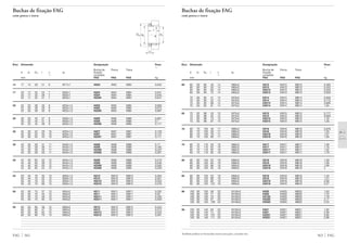 Também podem ser fornecidas outras execuções, consulte-nos
563 FAG
Buchas de fixação FAG
com porca e trava
Eixo Dimensão Designação Peso
Ϸ
Bucha de Porca Trava
d d1 Dm l c d2 fixação
Ϸ completa
mm FAG FAG FAG kg
60 65 60 85 40 14 M65x2 H213 KM13 MB13 0,393
65 60 85 50 14 M65x2 H313 KM13 MB13 0,452
65 60 85 65 14 M65x2 H2313 KM13 MB13 0,553
65 60 85 75 14 M65x2 H3313 KM13 MB13 0,629
70 60 92 41 14 M70x2 H214 KM14 MB14 0,603
70 60 92 52 14 M70x2 H314 KM14 MB14 0,715
70 60 92 68 14 M70x2 H2314 KM14 MB14 0,895
70 60 92 81 14 M70x2 H3314 KM14 MB14 1,05
65 75 65 98 43 15 M75x2 H215 KM15 MB15 0,777
75 65 98 55 15 M75x2 H315 KM15 MB15 0,826
75 65 98 73 15 M75x2 H2315 KM15 MB15 1,16
75 65 98 87 15 M75x2 H3315 KM15 MB15 1,36
70 80 70 105 46 17 M80x2 H216 KM16 MB16 0,876
80 70 105 59 17 M80x2 H316 KM16 MB16 1,03
80 70 105 78 17 M80x2 H2316 KM16 MB16 1,27
80 70 105 89 17 M80x2 H3316 KM16 MB16 1,56
75 85 75 110 50 18 M85x2 H217 KM17 MB17 1,09
85 75 110 63 18 M85x2 H317 KM17 MB17 1,16
85 75 110 82 18 M85x2 H2317 KM17 MB17 1,55
85 75 110 95 18 M85x2 H3317 KM17 MB17 1,79
80 90 80 120 52 18 M90x2 H218 KM18 MB18 1,29
90 80 120 65 18 M90x2 H318 KM18 MB18 1,39
90 80 120 86 18 M90x2 H2318 KM18 MB18 1,69
90 80 120 95 18 M90x2 H3318 KM18 MB18 2
85 95 85 125 55 19 M95x2 H219 KM19 MB19 1,45
95 85 125 68 19 M95x2 H319 KM19 MB19 1,51
95 85 125 90 19 M95x2 H2319 KM19 MB19 2,06
95 85 125 101 19 M95x2 H3319 KM19 MB19 2,27
90 100 90 130 58 20 M100x2 H220 KM20 MB20 1,63
100 90 130 71 20 M100x2 H320 KM20 MB20 1,73
100 90 130 76 20 M100x2 H3120 KM20 MB20 1,78
100 90 130 97 20 M100x2 H2320 KM20 MB20 2,17
100 90 130 106 20 M100x2 H3320 KM20 MB20 2,55
95 105 95 140 60 20 M105x2 H221 KM21 MB21 1,82
105 95 140 74 20 M105x2 H321 KM21 MB21 2,08
105 95 140 101 20 M105x2 H2321 KM21 MB21 2,65
105 95 140 111 20 M105x2 H3321 KM21 MB21 2,88
Buchas de fixação FAG
com porca e trava
Eixo Dimensão Designação Peso
Ϸ
Bucha de Porca Trava
d d1 Dm l c d2 fixação
Ϸ completa
mm FAG FAG FAG kg
FAG 562
14 17 14 28 21 6 M17x1 H203 KM3 MB3 0,032
17 20 17 32 24 7 M20x1 H204 KM4 MB4 0,041
20 17 32 28 7 M20x1 H304 KM4 MB4 0,045
20 17 32 31 7 M20x1 H2304 KM4 MB4 0,047
20 25 20 38 26 9 M25x1,5 H205 KM5 MB5 0,069
25 20 38 29 9 M25x1,5 H305 KM5 MB5 0,075
25 20 38 35 9 M25x1,5 H2305 KM5 MB5 0,087
25 30 25 45 27 9 M30x1,5 H206 KM6 MB6 0,091
30 25 45 31 9 M30x1,5 H306 KM6 MB6 0,1
30 25 45 38 9 M30x1,5 H2306 KM6 MB6 0,117
30 35 30 52 29 10 M35x1,5 H207 KM7 MB7 0,129
35 30 52 35 10 M35x1,5 H307 KM7 MB7 0,147
35 30 52 43 10 M35x1,5 H2307 KM7 MB7 0,171
35 40 35 58 31 11 M40x1,5 H208 KM8 MB8 0,17
40 35 58 36 11 M40x1,5 H308 KM8 MB8 0,185
40 35 58 46 11 M40x1,5 H2308 KM8 MB8 0,222
40 35 58 50 11 M40x1,5 H3308 KM8 MB8 0,261
40 45 40 65 33 12 M45x1,5 H209 KM9 MB9 0,216
45 40 65 39 12 M45x1,5 H309 KM9 MB9 0,246
45 40 65 50 12 M45x1,5 H2309 KM9 MB9 0,283
45 40 65 54 12 M45x1,5 H3309 KM9 MB9 0,339
45 50 45 70 35 13 M50x1,5 H210 KM10 MB10 0,264
50 45 70 42 13 M50x1,5 H310 KM10 MB10 0,301
50 45 70 55 13 M50x1,5 H2310 KM10 MB10 0,353
50 45 70 60 13 M50x1,5 H3310 KM10 MB10 0,379
50 55 50 75 37 13 M55x2 H211 KM11 MB11 0,292
55 50 75 45 13 M55x2 H311 KM11 MB11 0,35
55 50 75 59 13 M55x2 H2311 KM11 MB11 0,426
55 50 75 65 13 M55x2 H3311 KM11 MB11 0,509
55 60 55 80 38 13 M60x2 H212 KM12 MB12 0,344
60 55 80 47 13 M60x2 H312 KM12 MB12 0,373
60 55 80 62 13 M60x2 H2312 KM12 MB12 0,533
60 55 80 70 13 M60x2 H3312 KM12 MB12 0,591
l
c
d
d1Dm d2
 