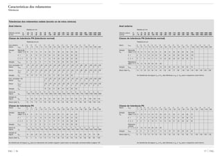 57 FAGFAG 56
Características dos rolamentos
Tolerâncias
Anel externo
Medidas em mm
Diâmetro externo de 6 18 30 50 80 120 150 180 250 315 400 500 630 800 1000 1250 1600 2000
nominal até 18 30 50 80 120 150 180 250 315 400 500 630 800 1000 1250 1600 2000 2500
Classe de tolerância PN (tolerância normal)
Tolerância em µm
Desvio ∆Dmp 0 0 0 0 0 0 0 0 0 0 0 0 0 0 0 0 0 0
–8 –9 –11 –13 –15 –18 –25 –30 –35 –40 –45 –50 –75 –100 –125 –160 –200 –250
Variaçâo Série de diâ-
VDp metros7·8·9 10 12 14 16 19 23 31 38 44 50 56 63 94 125
0 · 1 8 9 11 13 19 23 31 38 44 50 56 63 94 125
2 · 3 · 4 6 7 8 10 11 14 19 23 26 30 34 38 55 75
Rolamentosve-
dados 2·3·4 10 12 16 20 26 30 38
Variaçâo VDmp 6 7 8 10 11 14 19 23 26 30 34 38 55 75
Desvio radial Kea 15 15 20 25 35 40 45 50 60 70 80 100 120 140 160 190 220 250
As tolerâncias de largura ∆Cs e VCs são idênticas a ∆Bs e VBs para o respectivo anel interno.
Classe de tolerância P6
Desvio ∆Dmp 0 0 0 0 0 0 0 0 0 0 0 0 0 0 0 0 0 0
–7 –8 –9 –11 –13 –15 –18 –20 –25 –28 –33 –38 –45 –60 –80 –100 –140 –180
Variaçâo Série de diâ-
VDp metros7·8·9 9 10 11 14 16 19 23 25 31 35 41 48 56 75
0 · 1 7 8 9 11 16 19 23 25 31 35 41 48 56 75
2 · 3 · 4 5 6 7 8 10 11 14 15 19 21 25 29 34 45
Rolamentos
vedados
0 · 1 · 2 · 3 · 4 9 10 13 16 20 25 30
Variaçâo VDmp 5 6 7 8 10 11 14 15 19 21 25 29 34 45
Desvio radial Kea 8 9 10 13 18 20 23 25 30 35 40 50 60 75 100 100 100 120
As tolerâncias de largura ∆Cs e VCs são idênticas a ∆Bs e VBs para o respectivo anel interno.
Tolerâncias dos rolamentos radiais (exceto os de rolos cônicos)
Anel interno
Medidas em mm
Diâmetro nominal de 2,5 10 18 30 50 80 120 180 250 315 400 500 630 800 1000 1250 1600
do furo até 10 18 30 50 80 120 180 250 315 400 500 630 800 1000 1250 1600 2000
Classe de tolerância PN (tolerância normal)
Tolerâncias em µm
Furo cilíndrico 0 0 0 0 0 0 0 0 0 0 0 0 0 0 0 0 0
Desvio ∆dmp –8 –8 –10 –12 –15 –20 –25 –30 –35 –40 –45 –50 –75 –100 –125 –160 –200
Variaçâo Série de diâ-
Vdp metros7·8·9 10 10 13 15 19 25 31 38 44 50 56 63
0 · 1 8 8 10 12 19 25 31 38 44 50 56 63
2 · 3 · 4 6 6 8 9 11 15 19 23 26 30 34 38
Variaçâo Vdmp 6 6 8 9 11 15 19 23 26 30 34 38
Furo, conicidade 1:12 +15 +18 +21 +25 +30 +35 +40 +46 +52 +57 +63 +70 +80 +90 +105 +125 +150
Desvio ∆dmp 0 0 0 0 0 0 0 0 0 0 0 0 0 0 0 0 0
Desvio ∆d1mp – +15 +18 +21 +25 +30 +35 +40 +46 +52 +57 +63 +70 +80 +90 +105 +125 +150
∆dmp 0 0 0 0 0 0 0 0 0 0 0 0 0 0 0 0 0
Variaçâo Vdp 10 10 13 15 19 25 31 38 44 50 56
Furo, conicidade 1:30 +15 +20 +25 +30 +35 +40 +45 +50 +75 +100 +125 +160 +200
Desvio ∆dmp 0 0 0 0 0 0 0 0 0 0 0 0 0
Desvio ∆d1mp – +35 +40 +50 +55 +60 +65 +75 +85 +100 +100 +115 +125 +150
∆dmp 0 0 0 0 0 0 0 0 0 0 0 0 0
Variaçâo Vdp 19 25 31 38 44 50 56 63
Desvio da 0 0 0 0 0 0 0 0 0 0 0 0 0 0 0 0 0
largura ∆Bs –120 –120 –120 –120 –150 –200 –250 –300 –350 –400 –450 –500 –750 –1000 –1250 –1600 –2000
Variação da
largura VBs 15 20 20 20 25 25 30 30 35 40 50 60 70 80 100 120 140
Desvio radial Kia 10 10 13 15 20 25 30 40 50 60 65 70 80 90 100 120 140
Classe de tolerância P6
Desvio ∆dmp 0 0 0 0 0 0 0 0 0 0 0 0 0 0 0 0 0
–7 –7 –8 –10 –12 –15 –18 –22 –25 –30 –35 –40 –50 –65 –80 –100 –130
Variação Série de diâ-
Vdp metros7·8·9 9 9 10 13 15 19 23 28 31 38 44 50
0 · 1 7 7 8 10 15 19 23 28 31 38 44 50
2 · 3 · 4 5 5 6 8 9 11 14 17 19 23 26 30
Variação Vdmp 5 5 6 8 9 11 14 17 19 23 26 30
Desvio da 0 0 0 0 0 0 0 0 0 0 0 0 0 0 0 0 0
largura ∆Bs –120 –120 –120 –120 –150 –200 –250 –300 –350 –400 –450 –500 –750 –1000 –1250 –1600 –2000
Variação da
largura VBs 15 20 20 20 25 25 30 30 35 40 45 50 55 60 70 70 80
Desvio radial Kia 6 7 8 10 10 13 18 20 25 30 35 40 50 60 80 80 100
As tolerâncias de largura ∆Bs para os rolamentos de contato angular e para fusos na execução universal estão à página 181
 
