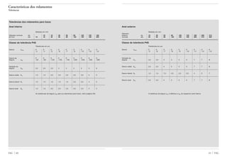 61 FAGFAG 60
Anel externo
Medidas em mm
Diâmetro
externo de 18 30 50 80 120 150 180 250 315
nominal até 30 50 80 120 150 180 250 315 400
Classe de tolerância P4S
Tolerâncias em µm
Desvio ∆Dmp 0 0 0 0 0 0 0 0 0
–5 –6 –7 –8 –9 –10 –11 –13 –15
Variação da
largura VCs 2,5 2,5 3 4 5 5 7 7 8
Desvio radial Kea 2,5 2,5 4 5 5 5 7 7 8
Desvio lateral SD 1,5 1,5 1,5 2,5 2,5 2,5 4 5 7
Desvio axial Sea 2,5 2,5 4 5 5 5 7 7 8
A tolerância de largura ∆Cs é idêntica a ∆Bs do respectivo anel interno.
Características dos rolamentos
Tolerâncias
Tolerâncias dos rolamentos para fusos
Anel interno
Medidas em mm
Diâmetro nominal de 10 18 30 50 80 120 150 180
do furo até 10 18 30 50 80 120 150 180 250
Classe de tolerância P4S
Tolerâncias em µm
Desvio ∆dmp 0 0 0 0 0 0 0 0 0
–4 –4 –5 –6 –7 –8 –10 –10 –12
Desvio da 0 0 0 0 0 0 0 0 0
largura ∆Bs –40 –80 –120 –120 –150 –200 –250 –250 –300
Variação da
largura VBs 2,5 2,5 2,5 3 4 4 5 5 6
Desvio radial Kia 1,5 1,5 2,5 2,5 2,5 2,5 2,5 5 5
Desvio lateral Sd 1,5 1,5 1,5 1,5 1,5 2,5 2,5 4 5
Desvio axial Sia 1,5 1,5 2,5 2,5 2,5 2,5 2,5 5 5
As tolerâncias de largura ∆Bs para os rolamentos para fusos, vide à página 202.
 