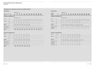 67 FAGFAG 66
Anel externo
Medidas em mm
Diâmetro
externo de 18 30 50 80 120 150 180 250 315 400 500 630 800
nominal até 30 50 80 120 150 180 250 315 400 500 630 800 1000
Classe de tolerância P5
Tolerâncias em µm
Desvio ∆Dmp 0 0 0 0 0 0 0 0 0 0 0 0 0
–8 –9 –11 –13 –15 –18 –20 –25 –28 –33 –38 –45 –60
Variação VDp 6 7 8 10 11 14 15 19 22
VDmp 5 5 6 7 8 9 10 13 14
Desvio da
largura ∆Cs A tolerância de largura ∆Cs é idêntica a ∆Bs do respectivo anel interno.
Desvio radial Kea 6 7 8 10 11 13 15 18 20 23 25 30 35
Variação da
inclinação SD 8 8 8 9 10 10 11 13 13 15 18 20 30
Classe de tolerância P4
Desvio ∆Dmp, ∆Ds 0 0 0 0 0 0 0 0 0
–6 –7 –9 –10 –11 –13 –15 –18 –20
Variação VDp 5 5 7 8 8 10 11 14 15
VDmp 4 5 5 5 6 7 8 9 10
Desvio da
largura ∆Cs A tolerância de largura ∆Cs é idêntica a ∆Bs do respectivo anel interno.
Desvio radial Kea 4 5 5 6 7 8 10 11 13
Variação da
inclinação SD 4 4 4 5 5 5 7 8 10
Desvio axial Sea 5 5 5 6 7 8 10 10 13
Características dos rolamentos
Tolerâncias
Tolerâncias dos rolamentos cônicos com medidas métricas
Anel interno
Medidas em mm
Diâmetro nominal de 10 18 30 50 80 120 180 250 315 400 500 630
do furo até 18 30 50 80 120 180 250 315 400 500 630 800
Classe de tolerância P5
Tolerâncias em µm
Desvio ∆dmp 0 0 0 0 0 0 0 0 0 0 0 0
–7 –8 –10 –12 –15 –18 –22 –25 –30 –35 –40 –75
Variação Vdp 5 6 8 9 11 14 17
Vdmp 5 5 5 6 8 9 11
Desvio da 0 0 0 0 0 0 0
largura ∆Bs –200 –200 –240 –300 –400 –500 –600
Desvio radial Kia 5 5 6 7 8 11 13
Desvio lateral Sd 7 8 8 8 9 10 11 13 15 17 20 30
Desvio da +200 +200 +200 +200 +200 +350 +350 +350 +400 +400 +500 +600
largura ∆Ts –200 –200 –200 –200 –200 –250 –250 –250 –400 –400 –500 –600
Classe de tolerância P4
Desvio ∆dmp, ∆ds 0 0 0 0 0 0 0
–5 –6 –8 –9 –10 –13 –15
Variação Vdp 4 5 6 7 8 10 11
Vdmp 4 4 5 5 5 7 8
Desvio da 0 0 0 0 0 0 0
largura ∆Bs –200 –200 –240 –300 –400 –500 –600
Desvio radial Kia 3 3 4 4 5 6 8
Desvio lateral Sd 3 4 4 5 5 6 7
Desvio axial Sia 3 4 4 4 5 7 8
Desvio da +200 +200 +200 +200 +200 +350 +350
largura ∆Ts –200 –200 –200 –200 –200 –250 –250
 