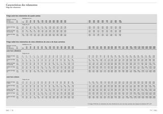 79 FAGFAG 78
Características dos rolamentos
Folga dos rolamentos
400 450 500 560 630 710 800 900
450 500 560 630 710 800 900 1000
200 220 240 260 280 300 330 360
290 310 330 360 390 420 460 500
270 290 310 340 370 400 440 480
360 390 420 450 490 540 590 630
340 370 400 430 470 520 570 620
430 470 510 550 590 660 730 780
250 280 315 355 400 450 500 560 630 710 800 900 1000 1120 1250 1400 1600 1800
280 315 355 400 450 500 560 630 710 800 900 1000 1120 1250 1400 1600 1800 2000
20 20 20 25 25 25 25 30 30 35 35 35 50 60 60 70 80 100
55 60 65 75 85 95 100 110 130 140 160 180 200 220 240 270 300 320
55 55 65 100 110 110 120 140 145 150 180 200 220 230 270 330 380 400
125 130 145 190 210 220 240 260 285 310 350 390 430 470 530 610 700 760
125 130 145 190 210 220 240 260 285 310 350 390 430 470 530 610 700 760
195 205 225 280 310 330 360 380 425 470 520 580 640 710 790 890 1020 1120
190 200 225 280 310 330 360 380 425 470 520 580 640 710 790 890 1020 1120
260 275 305 370 410 440 480 500 565 630 690 770 850 950 1050 1170 1340 1480
260 275 305 370 410 440 480 500 565 630 690 770 850 950 1050 1170 1340 1480
330 350 385 460 510 550 600 620 705 790 860 960 1060 1190 1310 1450 1660 1840
75 80 90 100 110 120 130 140 160 170 190 210 230 250 270 300 320 340
110 120 135 150 170 190 210 230 260 290 330 360 400 440 460 500 530 560
115 130 145 165 185 205 230 260 295 325 370 410 455 490 550 640 700 760
185 205 225 255 285 315 350 380 435 485 540 600 665 730 810 920 1020 1120
185 205 225 255 285 315 350 380 435 485 540 600 665 730 810 920 1020 1120
255 280 305 345 385 425 470 500 575 645 710 790 875 970 1070 1200 1340 1480
240 265 290 330 370 410 455 500 565 630 700 780 865 960 1070 1200 1340 1480
310 340 370 420 470 520 575 620 705 790 870 970 1075 1200 1330 1480 1660 1840
295 325 355 405 455 505 560 620 695 775 860 960 1065 1200 1330 1480 1660 1840
365 400 435 495 555 615 680 740 835 935 1030 1150 1275 1440 1590 1760 1980 2200
1
) A folga C1NA têm os rolamentos de rolos cilíndricos de uma e de duas carreiras das classes de tolerância SP e UP.
Folga axial dos rolamentos de quatro pistas
Medidas em mm
Diâmetro nominal
do furo de 18 40 60 80 100 140 180 220 260 300 355
do rolamento até 18 40 60 80 100 140 180 220 260 300 355 400
Folga em µm
Classe de folga min 20 30 40 50 60 70 80 100 120 140 160 180
C2 max 60 70 90 100 120 140 160 180 200 220 240 270
Classe de folga min 50 60 80 90 100 120 140 160 180 200 220 250
CN (normal) max 90 110 130 140 160 180 200 220 240 280 300 330
Classe de folga min 80 100 120 130 140 160 180 200 220 260 280 310
C3 max 120 150 170 180 200 220 240 260 300 340 360 390
Folga radial dos rolamentos de rolos cilíndricos de uma e de duas carreiras
Medidas em mm
Diâmetro nominal
do furo de 24 30 40 50 65 80 100 120 140 160 180 200 225
do rolamento até 24 30 40 50 65 80 100 120 140 160 180 200 225 250
com furo cilíndrico
Folga em µm
Classe de folga min 5 5 5 5 5 10 10 10 10 10 10 15 15 15
C1NA1
) max 15 15 15 18 20 25 30 30 35 35 40 45 50 50
Classe de folga min 0 0 5 5 10 10 15 15 15 20 25 35 45 45
C2 max 25 25 30 35 40 45 50 55 60 70 75 90 105 110
Classe de folga min 20 20 25 30 40 40 50 50 60 70 75 90 105 110
CN (normal) max 45 45 50 60 70 75 85 90 105 120 125 145 165 175
Classe de folga min 35 35 45 50 60 65 75 85 100 115 120 140 160 170
C3 max 60 60 70 80 90 100 110 125 145 165 170 195 220 235
Classe de folga min 50 50 60 70 80 90 105 125 145 165 170 195 220 235
C4 max 75 75 85 100 110 125 140 165 190 215 220 250 280 300
com furo cônico
Folga em µm
Classe de folga min 10 15 15 17 20 25 35 40 45 50 55 60 60 65
C1NA1
) max 20 25 25 30 35 40 55 60 70 75 85 90 95 100
Classe de folga min 15 20 20 25 30 35 40 50 55 60 75 85 95 105
C2 max 40 45 45 55 60 70 75 90 100 110 125 140 155 170
Classe de folga min 30 35 40 45 50 60 70 90 100 110 125 140 155 170
CN (normal) max 55 60 65 75 80 95 105 130 145 160 175 195 215 235
Classe de folga min 40 45 55 60 70 85 95 115 130 145 160 180 200 220
C3 max 65 70 80 90 100 120 130 155 175 195 210 235 260 285
Classe de folga min 50 55 70 75 90 110 120 140 160 180 195 220 245 270
C4 max 75 80 95 105 120 145 155 180 205 230 245 275 305 335
 