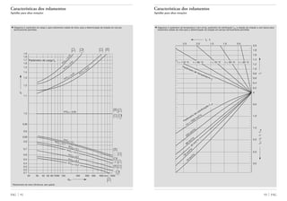 93 FAGFAG 92
Características dos rolamentos
Aptidão para altas rotações
10
m
m
2 /s22
m
m
2 /s
36
m
m
2 /s
68
m
m
2 /s
220
m
m
2 /s
ν40
= 1500 mm
2 /s
3,0
2,5
2,0
1,5
1,0
0,5
0
0,4
0,6
0,8
1,0
1,2
1,4
1,6
1,8
2,0
2,5 2,0 1,5 1,0 0,5
t = 110 °C t = 90 °C t = 70 °C t = 50 °C t = 30 °C
0,2
fp · ft
fN=fp·ft·fν40fp
Parâmetro de lubrificação f ν40
Parâmetro de temperatura ft
▼ Diagrama 4: parâmetro de temperatura ft (em cima), parâmetro de lubrificação fν40 e relação de rotação fN (em baixo) para
rolamentos radiais de rolos para a determinação da rotação em serviço termicamente permitida
Características dos rolamentos
Aptidão para altas rotações
20 30 40 50 60 7080 100 200 300 400 600 1000
0,1
0,2
0,3
0,4
0,5
0,6
0,7
0,8
0,9
1,0
1,1
1,2
1,3
1,4
1,5
1,6
1,7
1,8
1,9
P/C0 = 0,05
P/C
0=
0,01P/C0
=
0,01
P/C0
=
0,01
P/C0
= 0,01
P/C0 = 0,1P/C0 = 0,1
P/C0 = 0,1
P/C0 = 0,1
P/C0 = 0,2
P/C0 = 0,2
P/C0 = 0,2
fp
dm
mm
0,95
0,85
*
*
*
*
Parâmetro de carga fp
▼ Diagrama 3: parâmetro de carga fp para rolamentos radiais de rolos, para a determinação da rotação em serviço
termicamente permitida
* Rolamentos de rolos cilíndricos, sem gaiola
 