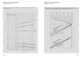 95 FAGFAG 94
Características dos rolamentos
Aptidão para altas rotações
10 mm2/s
68 mm2/s
204 mm2/s
680 mm2/s
ν40 = 1500 mm
2 /s
36 mm2/s
84 mm2/s
10 mm
2 /s
220 mm
2 /s
ν40 = 1500 mm
2 /s
3,0
t = 110 °C
2,5
2,0
1,5
1,0
0,5
0
3,0
2,5
2,0
1,5
1,0
0,5
0
0,2
0,4
0,6
0,8
1,0
1,2
1,4
1,6
1,8
2,0
2,5 2,0 1,5 1,0 0,5
t = 90 °C t = 70 °C t = 50 °C t = 30 °C
fN=fp·ft·fν40
fN=fp·ft·fν40fp
fp · ft
Parâmetro de temperatura ft
Parâmetro de lubrificação fν40
para rolamentos axiais autocompen-
sadores de rolos
Parâmetro de lubrificação fν40
para rolamentos axiais de rolos
cilíndricos
▼ Diagrama 6: parâmetro de temperatura ft para rolamentos axiais de rolos (em cima), parâmetro de lubrificação fν40 e
relação de rotação fN (em baixo) para rolamentos axiais autocompensadores de rolos, (meio), e para rolamentos axiais de
rolos cilíndricos (em baixo), para a determinação da rotação em serviço termicamente permitida
Características dos rolamentos
Aptidão para altas rotações
20 30 40 50 60 70 80 100
0,1
0,2
0,3
0,4
0,5
0,6
0,7
0,8
0,9
1,0
2,0
3,0
4,0
5,0
6,0
7,0
8,0
9,0
10,0
200 300 400 500 600 mm 1000
P/C0
= 0,01
P/C0
= 0,01
P/C0 = 0,05
P/C0 = 0,1
P/C0 = 0,1
P/C0 = 0,2
P/C0 = 0,2
dm
fp
0,95
0,85
Parâmetro de carga fp
▼ Diagrama 5: parâmetro de carga fp para rolamentos axiais de rolos, para a determinação da rotação em serviço
termicamente permitida
 