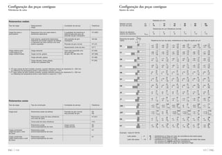 115 FAGFAG 114
Configuração das peças contíguas
Tolerâncias da caixa
Rolamentos radiais
Tipo de carga Deslocamento Condições de serviço Tolerância
carga
Carga fixa para o Rolamento livre com anel externo A qualidade da tolerância é H7 (H6)*)
anel externo facilmente deslocável determinada pelo grau de
precisão de giro necessário
Anel externo, geralmente deslocável, Alta precisão de giro H6 (J6)
rolamento de contato angular de esferas necessária
e rolamento de rolos cônicos com anel
externo ajustado Precisão de giro normal H7 (J7)
Aquecimento vindo do eixo G7**)
Carga rotativa para Carga reduzida Caso seja requerida uma K7 (K6)
o anel externo ou alta precisão
carga indeterminada Carga normal, golpes de giro, K6, M6, N6 e P6 M7 (M6)
Carga elevada, golpes N7 (N6)
Carga elevada, fortes golpes, P7 (P6)
caixas com paredes finas
*) G7 para caixas de ferro fundido cinzento, quando diâmetro externo do rolamento D > 250 mm
e a diferença de temperatura entre o anel externo e caixa for > 10 K
**) F7 para caixas de ferro fundido cinzento, quando diâmetro externo do rolamento D > 250 mm
e a diferença de temperatura entre o anel externo e caixa for > 10 K
Rolamentos axiais
Tipo de carga Tipo de construção Condições de serviço Tolerância
Carga axial Rolamentos axiais de esferas Precisão de giro normal E8
Alta precisão de giro H6
Rolamentos axiais de rolos cilíndricos H7 (K7)
com anel de caixa
Coroa axial de rolos cilíndricos H10
Rolamentos axiais Carga normal E8
Autocompensadores de rolos Carga elevada G7
Carga combinada Rolamentos axiais H7
carga fixa para o anel autocompensadores de rolos
de caixa
Carga combinada Rolamentos axiais K7
carga rotativa para o anel autocompensadores de rolos
de caixa
Configuração das peças contíguas
Ajustes da caixa
Medidas em mm
Medida nominal de 6 10 18 30 50 80
do furo da caixa até 10 18 30 50 80 120
Tolerâncias em µm (Tolerância normal)
Desvio do diâmetro 0 0 0 0 0 0
externo do rolamento ⌬Dmp –8 –8 –9 –11 –13 –15
Esquema do ajuste
Caixa Tolerância do furo da caixa, interferência ou folga do ajuste em µm
+47 +59 +73 +89 +106 +126
+25 +32 +40 +50 +60 +72
+28 +34 +41 +50 +60 +71
+13 +16 +20 +25 +30 +36
+14 +17 +20 +25 +29 +34
+5 +6 +7 +9 +10 +12
+20 +24 +28 +34 +40 +47
+5 +6 +7 +9 +10 +12
+9 +11 +13 +16 +19 +22
0 0 0 0 0 0
+15 +18 +21 +25 +30 +35
0 0 0 0 0 0
+22 +27 +33 +39 +46 +54
0 0 0 0 0 0
+5 +6 +8 +10 +13 +16
–4 –5 –5 –6 –6 –6
+8 +10 +12 +14 +18 +22
–7 –8 –9 –11 –12 –13
+4,5 +5,5 +6,5 +8 +9,5 +11
–4,5 –5,5 –6,5 –8 –9,5 –11
+7,5 +9 +10,5 +12,5 +15 +17,5
–7,5 –9 –10,5 –12,5 –15 –17,5
+2 +2 +2 +3 +4 +4
–7 –9 –11 –13 –15 –18
+5 +6 +6 +7 +9 +10
–10 –12 –15 –18 –21 –25
25 32 40 50 60 72
E8 35 44 54 67 79 85
55 67 82 100 119 141
13 16 20 25 30 36
F7 21 25 30 37 44 53
36 42 50 61 73 86
5 6 7 9 10 12
G6 11 12 14 18 21 24
22 25 29 36 42 49
5 6 7 9 10 12
G7 13 15 17 21 24 29
28 32 37 45 53 62
0 0 0 0 0 0
H6 6 6 7 9 11 12
17 19 22 27 32 37
0 0 0 0 0 0
H7 8 9 10 12 14 17
23 26 30 36 43 50
0 0 0 0 0 0
H8 10 12 14 17 20 23
30 35 42 50 59 69
4 5 5 6 6 6
J6 2 1 2 3 5 6
13 14 17 21 26 31
7 8 9 11 12 13
J7 1 1 1 1 2 4
16 18 21 25 31 37
4,5 5,5 6,5 8 9,5 11
JS6 2 1 0 1 0 1
12,5 13,5 15,5 19 22,5 26
7,5 9 10,5 12,5 15 17,5
JS7 1 0 1 1 1 1
15,5 17 19,5 23,5 28 32,5
7 9 11 13 15 18
K6 1 3 4 4 4 6
10 10 11 14 17 19
10 12 15 18 21 25
K7 2 3 5 6 7 8
13 14 15 18 22 25
Exemplo: Caixa Ø 100 K6
Lado passa +4 18 Interferência ou folga em caso de coincidência dos lados passa
6 Provável interferência ou folga
Lado não passa –18 19 Interferência ou folga em caso de coincidência dos lados não passa
Os números em negrito significam interferência
Os números normais no grupo de 3 significam folga
+ 0 -
6
7
∆Dmp
 