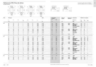 Capacidade Limite de Rotação de Designação Medida de montagem
de carga rotação referência
din. est.
C C0 Rolamento D1 D3 rg
min máx máx
kN rpm FAG mm
Também podem ser fornecidas outras execuções, consulte-nos.
12,7 6,55 18000 19000 6204 25,6 41,4 1
12,7 6,55 18000 19000 S6204.W203B 25,6 41,4 1
12,7 6,55 15000 19000 6204.2ZR 25,6 41,4 1
12,7 6,55 10000 6204.2RSR 25,6 41,4 1
12,7 6,55 10000 S6204.2RSR.W203B 25,6 41,4 1
12,7 6,55 10000 62204.2RSR 25,6 41,4 1
16 7,8 34000 18000 6304 27 45 1
16 7,8 34000 18000 S6304.W203B 27 45 1
16 7,8 14000 18000 6304.2ZR 27 45 1
16 7,8 9500 6304.2RSR 27 45 1
16 7,8 9500 62304.2RSR 27 45 1
30,5 15 26000 15000 6404 29 63 1
7,2 4,65 19000 14000 16005 27 45 0,3
10 5,85 36000 17000 6005 28,2 43,8 0,6
10 5,85 36000 17000 S6005.W203B 28,2 43,8 0,6
10 5,85 15000 17000 6005.2ZR 28,2 43,8 0,6
10 5,85 10000 6005.2RSR 28,2 43,8 0,6
10 5,85 10000 S6005.2RSR.W203B 28,2 43,8 0,6
14 7,8 17000 17000 6205 30,6 46,4 1
14 7,8 17000 17000 S6205.W203B 30,6 46,4 1
14 7,8 14000 17000 6205.2ZR 30,6 46,4 1
14 7,8 9000 6205.2RSR 30,6 46,4 1
14 7,8 9000 S6205.2RSR.W203B 30,6 46,4 1
14 7,8 9000 62205.2RSR 30,6 46,4 1
22,4 11,4 28000 15000 6305 32 55 1
22,4 11,4 28000 15000 S6305.W203B 32 55 1
22,4 11,4 11000 15000 6305.2ZR 32 55 1
22,4 11,4 7500 6305.2RSR 32 55 1
22,4 11,4 7500 S6305.2RSR.W203B 32 55 1
22,4 11,4 7500 62305.2RSR 32 55 1
36 19,3 22000 14000 6405 36 69 1,5
11,2 7,35 16000 12000 16006 32 53 0,3
12,7 8 32000 15000 6006 34,6 50,4 1
12,7 8 32000 15000 S6006.W203B 34,6 50,4 1
12,7 8 13000 15000 6006.2ZR 34,6 50,4 1
12,7 8 8500 6006.2RSR 34,6 50,4 1
159 FAG
rg
rg
D1 D3 D1 D3
rg
rg
Os rolamentos podem atingir a durabilidade
permanente, desde que C0/P0* м 8, vide pág. 41.
Eixo Dimensão Peso
Ϸ
d D B rs H H1 J
min Ϸ Ϸ Ϸ
mm kg
FAG 158
20 20 47 14 1 38,4 41 28,8 0,105
20 47 14 1 38,4 41 28,8 0,105
20 47 14 1 38,4 41 28,8 0,109
20 47 14 1 38,4 41 28,8 0,109
20 47 14 1 38,4 41 28,8 0,108
20 47 18 1 38,4 41 28,8 0,139
20 52 15 1,1 41,9 44,4 30,3 0,151
20 52 15 1,1 41,9 44,4 30,3 0,153
20 52 15 1,1 41,9 44,4 30,3 0,155
20 52 15 1,1 41,9 44,4 30,3 0,155
20 52 21 1,1 42,1 44,4 30,3 0,209
20 72 19 1,1 55 37 0,415
25 25 47 8 0,3 39,7 41,1 32,2 0,055
25 47 12 0,6 40,2 42,5 32 0,08
25 47 12 0,6 40,2 42,5 32 0,082
25 47 12 0,6 40,2 42,5 32 0,083
25 47 12 0,6 40,2 42,5 32 0,084
25 47 12 0,6 40,2 42,5 32 0,083
25 52 15 1 43,6 45,4 33,5 0,128
25 52 15 1 43,6 45,4 33,5 0,128
25 52 15 1 43,6 45,4 33,5 0,132
25 52 15 1 43,6 45,4 33,5 0,132
25 52 15 1 43,6 45,4 33,5 0,132
25 52 18 1 43,6 45,4 33,5 0,156
25 62 17 1,1 50,2 52,5 36,4 0,234
25 62 17 1,1 50,2 52,5 36,4 0,237
25 62 17 1,1 50,2 52,5 36,4 0,24
25 62 17 1,1 50,2 52,5 36,4 0,242
25 62 17 1,1 50,2 52,5 36,4 0,245
25 62 24 1,1 50,2 52,5 36,4 0,272
25 80 21 1,5 63,1 45,4 0,56
30 30 55 9 0,3 47,5 48,8 37,7 0,082
30 55 13 1 47,2 49,2 38,3 0,122
30 55 13 1 47,2 49,2 38,3 0,109
30 55 13 1 47,2 49,2 38,3 0,125
30 55 13 1 47,2 49,2 38,3 0,125
Rolamentos FAG fixos de esferas
de uma carreira
d
rs
B
rs
DJH
rs
Dd
B
rs
H1 J d J
rs
D
B
rs
H1
2ZR 2RSR
d
rs
D
rs
B
H1 J
 