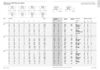 Capacidade Limite de Rotação de Designação Medida de montagem
de carga rotação referência
din. est.
C C0 Rolamento D1 D3 rg
min máx máx
kN rpm FAG mm
Também podem ser fornecidas outras execuções, consulte-nos.
36,5 24 18000 9500 6210 57 83 1
36,5 24 18000 9500 S6210.W203B 57 83 1
36,5 24 7500 9500 6210.2ZR 57 83 1
36,5 24 4800 6210.2RSR 57 83 1
36,5 24 4800 62210.2RSR 57 83 1
62 38 14000 9500 6310 61 99 2
62 38 6000 9500 6310.2ZR 61 99 2
62 38 4000 6310.2RSR 61 99 2
62 38 4000 S6310.2RSR.W203B 61 99 2
62 38 4000 62310.2RSR 61 99 2
81,5 52 12000 9000 6410 64 116 2,1
19,3 16,3 18000 7000 16011 58,2 86,8 0,6
28,5 21,2 18000 9500 6011 61 84 1
28,5 21,2 18000 9500 S6011.W203B 61 84 1
28,5 21,2 7500 9500 6011.2ZR 61 84 1
28,5 21,2 5000 6011.2RSR 61 84 1
43 29 16000 8500 6211 64 91 1,5
43 29 16000 8500 S6211.W203B 64 91 1,5
43 29 6700 8500 6211.2ZR 64 91 1,5
43 29 4300 6211.2RSR 64 91 1,5
76,5 47,5 13000 9000 6311 66 109 2
76,5 47,5 5300 9000 6311.2ZR 66 109 2
76,5 47,5 3600 6311.2RSR 66 109 2
93 60 11000 8500 6411 69 126 2,1
20 17,6 17000 6300 16012 63,2 91,8 0,6
29 23,2 17000 8500 6012 66 89 1
29 23,2 16000 8500 S6012.W203B 66 89 1
29 23,2 7000 8500 6012.2ZR 66 89 1
29 23,2 4500 6012.2RSR 66 89 1
52 36 14000 8000 6212 69 101 1,5
52 36 14000 8000 S6212.W203B 69 101 1,5
52 36 6000 8000 6212.2ZR 69 101 1,5
52 36 4000 6212.2RSR 69 101 1,5
81,5 52 12000 8500 6312 72 118 2,1
81,5 52 5000 8500 6312.2ZR 72 118 2,1
81,5 52 3400 6312.2RSR 72 118 2,1
104 68 10000 8000 6412 74 136 2,1
165 FAG
rg
rg
D1 D3 D1 D3
rg
rg
Os rolamentos podem atingir a durabilidade
permanente, desde que C0/P0* м 8, vide pág. 41.
Eixo Dimensão Peso
Ϸ
d D B rs H H1 J
min Ϸ Ϸ Ϸ
mm kg
FAG 164
50 50 90 20 1,1 77,9 80 62 0,466
50 90 20 1,1 77,9 80 62 0,469
50 90 20 1,1 77,9 80 62 0,478
50 90 20 1,1 77,9 80 62 0,48
50 90 23 1,1 77,9 80 62 0,543
50 110 27 2 91,6 95,1 68 1,1
50 110 27 2 91,6 95,1 68 1,12
50 110 27 2 91,6 95,1 68 1,12
50 110 27 2 91,6 95,1 68 1,11
50 110 40 2 91,6 95,1 68 1,59
50 130 31 2,1 108,4 113,1 81,6 1,96
55 55 90 11 0,6 78 67,1 0,266
55 90 18 1,1 78,9 81,5 66,2 0,397
55 90 18 1,1 78,9 81,5 66,2 0,403
55 90 18 1,1 78,9 81,5 66,2 0,408
55 90 18 1,1 78,9 81,5 66,2 0,41
55 100 21 1,5 86,1 88,2 68,7 0,616
55 100 21 1,5 86,1 88,2 68,7 0,617
55 100 21 1,5 86,1 88,2 68,7 0,632
55 100 21 1,5 86,1 88,2 68,7 0,632
55 120 29 2 100,9 104,3 75,2 1,39
55 120 29 2 100,9 104,3 75,2 1,43
55 120 29 2 100,9 104,3 75,2 1,43
55 140 33 2,1 117,5 122,2 88,6 1,38
60 60 95 11 0,6 82,9 72,1 0,283
60 95 18 1,1 83,9 86 71,3 0,419
60 95 18 1,1 83,8 71,3 0,416
60 95 18 1,1 83,9 86 71,3 0,431
60 95 18 1,1 83,9 86 71,3 0,432
60 110 22 1,5 95,6 97,7 75,8 0,789
60 110 22 1,5 95,6 97,7 75,8 0,795
60 110 22 1,5 95,6 97,7 75,8 0,807
60 110 22 1,5 95,6 97,7 75,8 0,809
60 130 31 2,1 108,4 113,1 81,3 1,75
60 130 31 2,1 108,4 113,1 81,3 1,79
60 130 31 2,1 108,4 113,1 81,3 1,79
60 150 35 2,1 124,9 130,2 95,1 2,89
Rolamentos FAG fixos de esferas
de uma carreira
d
rs
B
rs
DJH
rs
Dd
B
rs
H1 J d J
rs
D
B
rs
H1
2ZR 2RSR
d
rs
D
rs
B
H1 J
 