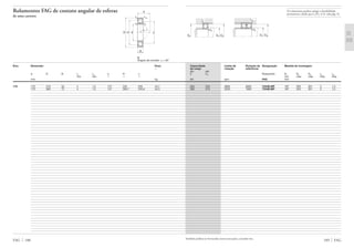 Capacidade Limite de Rotação de Designação Medida de montagem
de carga rotação referência
din. est.
C C0 Rolamento D1 D2 D3 rg rg1
min máx máx máx máx
kN rpm FAG mm
Também podem ser fornecidas outras execuções, consulte-nos.
265 325 3800 2600 7234B.MP 187 293 301 3 1,5
390 510 3200 1900 7334B.MP 187 343 351 3 1,5
189 FAG
D2
rg
D1 D3
rg
D1 D3
rg
rg1
Os rolamentos podem atingir a durabilidade
permanente, desde que C0/P0* м 8, vide pág. 41.
Eixo Dimensão Peso
Ϸ
d D B rs r1s a H J
min min Ϸ Ϸ Ϸ
mm kg
FAG 188
170 170 310 52 4 1,5 127 255 226 16,7
170 360 72 4 1,5 147 285,7 245,6 34,3
Rolamentos FAG de contato angular de esferas
de uma carreira
H d
a
rs
α
B
D J
rs rs
r1s
B
Ângulo de contato ␣ = 40°
 