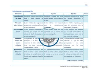 CUDI
Catalogo de rubricas para la evaluación del aprendizaje
Página 12
Rubricas para su evaluación
Valoración 2 puntos 1 punto 0 puntos Total
Profundización
del tema
Descripción clara y sustancial del
tema y buena cantidad de
detalles.
Descripción ambigua del tema,
algunos detalles que no clarifican
el tema.
Descripción incorrecta del tema,
sin detalles significativos o
escasos.
Aclaración
sobre el tema
Cuadro sinóptico bien organizado
y claramente presentado así como
de fácil seguimiento.
Cuadro sinóptico bien focalizado
pero no suficientemente
organizado.
Cuadro sinóptico impreciso y poco
claro, sin coherencia entre las
partes que lo componen.
Alta calidad del
diseño
Cuadro sinóptico sobresaliente y
atractivo que cumple con los
criterios de diseño planteados, sin
errores de ortografía.
Cuadro sinóptico simple pero bien
organizado con al menos tres
errores de ortografía.
Cuadro sinóptico mal planteado
que no cumple con los criterios de
diseño planteados y con más de
tres errores de ortografía.
Elementos
propios del
cuadro
sinóptico
Se organizaron las ideas de forma
jerárquica y el titulo expresó
claramente la idea central del
tema. Las ideas secundarias
complementaron el tema.
La ideas se organizaron de forma
jerárquica pero las ideas
secundarias fueron vagas, el titulo
no corresponde al tema asignado.
La organización de ideas no fue la
adecuada ya que no están
jerarquizadas y no existe
coherencia con las ideas
secundarias.
Presentación
del cuadro
sinóptico
La presentación/exposición fue
hecha en tiempo y forma, además
se entrego de forma limpia en el
formato pre establecido (papel o
digital).
La presentación/exposición fue
hecha en tiempo y forma, aunque
la entrega no fue en el formato
pre establecido.
La presentación/exposición no fue
hecha en tiempo y forma, además
la entrega no se dio de la forma
pre establecida por el docente.
Calificación de la actividad
 