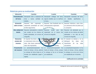 CUDI
Catalogo de rubricas para la evaluación del aprendizaje
Página 16
Rubricas para su evaluación
Valoración 2 puntos 1 punto 0 puntos Total
Profundización
del tema
Descripción clara y sustancial del
tema y buena cantidad de
detalles.
Descripción ambigua del tema,
algunos detalles que no clarifican
el tema.
Descripción incorrecta del tema,
sin detalles significativos o
escasos.
Aclaración
sobre el tema
Resumen bien organizado y
claramente presentado así como
de fácil seguimiento.
Resumen bien focalizado pero no
suficientemente organizado.
Resumen impreciso y poco claro,
sin coherencia entre las partes que
lo componen.
Alta calidad del
diseño
Resumen sobresaliente y atractivo
que cumple con los criterios de
diseño planteados, sin errores de
ortografía.
Resumen simple pero bien
organizado con al menos tres
errores de ortografía.
Resumen mal planteado que no
cumple con los criterios de diseño
planteados y con más de tres
errores de ortografía.
Elementos
propios del
resumen
El resumen fue breve y las ideas
se relacionaron entre sí en un solo
texto. Solo fueron plasmadas las
ideas más importantes.
Se seleccionaron las ideas más
importantes pero no se
relacionaron coherentemente, el
resumen carece de sentido.
El resumen es extenso y no se
distinguen las ideas más
importantes de las ideas
secundarias.
Presentación
del resumen
La presentación/exposición fue
hecha en tiempo y forma, además
se entrego de forma limpia en el
formato pre establecido (papel o
digital).
La presentación/exposición fue
hecha en tiempo y forma, aunque
la entrega no fue en el formato
pre establecido.
La presentación/exposición no fue
hecha en tiempo y forma, además
la entrega no se dio de la forma
pre establecida por el docente.
Calificación de la actividad
 