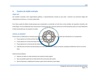 CUDI
Catalogo de rubricas para la evaluación del aprendizaje
Página 17
4. Cuadro de doble entrada
¿Qué es?
Son también conocidos como organizadores gráficos, o representaciones visuales ya que estos muestran una estructura lógica del
contenido de una lectura, o un tema a desarrollar.
Se le llama cuadro de doble entrada porque para comprender su contenido se ha de leer en dos sentidos: de izquierda a derecha y de
arriba abajo. Una vez establecido esto, buscaremos la intersección de la columna vertical con la fila horizontal, punto en el que hallaremos
el dato consensado que nos propone el cuadro.
¿Cómo se diseña?
Primero para su elaboración es necesario que tengas presente los tres elementos esenciales que intervienen en su composición:
 El que aparece en la línea vertical, llamada columna
 El que aparece en la línea horizontal, llamada fila
 El que aparece en la intersección de ambas líneas
 Cada fila tiene el mismo nivel de jerarquía en el tema general, por lo tanto no mezclar conceptos de diferente nivel en la misma
línea.
Posteriormente deberás:
 Expresar las ideas en orden jerárquico de acuerdo al texto original
 Que sea posible captar bien las ideas dentro de la estructura del cuadro.
 Que las divisiones y subdivisiones siempre vayan hacia la derecha y hacia abajo.
 