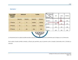 CUDI
Catalogo de rubricas para la evaluación del aprendizaje
Página 18
Ejemplos:
La interpretación de los cuadros de doble entrada es muy sencilla: basta con fijarse en los elementos que lo integran y en su intersección.
Estos cuadros resultan también cómodos y eficaces para aprender, pues al presentar varios conceptos relacionados entre sí facilitan su
retención.
 