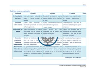 CUDI
Catalogo de rubricas para la evaluación del aprendizaje
Página 19
Rubricas para su evaluación
Valoración 2 puntos 1 punto 0 puntos Total
Profundización
del tema
Descripción clara y sustancial del
cuadro y buena cantidad de
detalles.
Descripción ambigua del cuadro,
algunos detalles que no clarifican
el tema.
Descripción incorrecta del cuadro,
sin detalles significativos o
escasos.
Aclaración
sobre el tema
Cuadro bien organizado y
claramente presentado así como
de fácil seguimiento.
Cuadro bien focalizado pero no
suficientemente organizado.
Cuadro impreciso y poco claro, sin
coherencia entre las partes que lo
componen.
Alta calidad del
diseño
Cuadro sobresaliente y atractivo
que cumple con los criterios de
diseño planteados, sin errores de
ortografía.
Cuadro simple pero bien
organizado con al menos tres
errores de ortografía.
Cuadro mal planteado que no
cumple con los criterios de diseño
planteados y con más de tres
errores de ortografía.
Elementos
propios del
cuadro de
doble entrada
El titulo del cuadro da una idea
clara del tema y todos los
conceptos se relacionan entre si y
están bien jerarquizados.
El titulo del cuadro es ambiguo y
no todos los conceptos se
relacionan entre si y hay confusión
en la jerarquía de los conceptos
No existe titulo y los conceptos no
tienen relación ni coherencia entre
sí debido a que no existe orden
entre ellos.
Presentación
del cuadro de
doble entrada
La presentación/exposición fue
hecha en tiempo y forma, además
se entrego de forma limpia en el
formato pre establecido (papel o
digital).
La presentación/exposición fue
hecha en tiempo y forma, aunque
la entrega no fue en el formato
pre establecido.
La presentación/exposición no fue
hecha en tiempo y forma, además
la entrega no se dio de la forma
pre establecida por el docente.
Calificación de la actividad
 