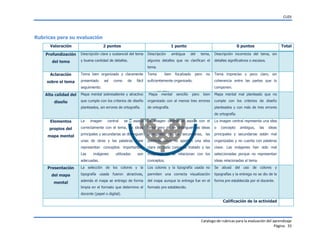 CUDI
Catalogo de rubricas para la evaluación del aprendizaje
Página 33
Rubricas para su evaluación
Valoración 2 puntos 1 punto 0 puntos Total
Profundización
del tema
Descripción clara y sustancial del tema
y buena cantidad de detalles.
Descripción ambigua del tema,
algunos detalles que no clarifican el
tema.
Descripción incorrecta del tema, sin
detalles significativos o escasos.
Aclaración
sobre el tema
Tema bien organizado y claramente
presentado así como de fácil
seguimiento.
Tema bien focalizado pero no
suficientemente organizado.
Tema impreciso y poco claro, sin
coherencia entre las partes que lo
componen.
Alta calidad del
diseño
Mapa mental sobresaliente y atractivo
que cumple con los criterios de diseño
planteados, sin errores de ortografía.
Mapa mental sencillo pero bien
organizado con al menos tres errores
de ortografía.
Mapa mental mal planteado que no
cumple con los criterios de diseño
planteados y con más de tres errores
de ortografía.
Elementos
propios del
mapa mental
La imagen central se asocia
correctamente con el tema, las ideas
principales y secundarias se distinguen
unas de otras y las palabras clave
representan conceptos importantes.
Las imágenes utilizadas son
adecuadas.
La imagen central se asocia con el
tema pero no se distinguen las ideas
principales de las secundarias, las
palabras clave no aportan una idea
clara de cada concepto tratado y las
imágenes no se relacionan con los
conceptos.
La imagen central representa una idea
o concepto ambiguo, las ideas
principales y secundarias están mal
organizadas y no cuenta con palabras
clave. Las imágenes han sido mal
seleccionadas porque no representan
ideas relacionadas al tema.
Presentación
del mapa
mental
La selección de los colores y la
tipografía usada fueron atractivas,
además el mapa se entrego de forma
limpia en el formato que determino el
docente (papel o digital).
Los colores y la tipografía usada no
permiten una correcta visualización
del mapa aunque la entrega fue en el
formato pre establecido.
Se abusó del uso de colores y
tipografías y la entrega no se dio de la
forma pre establecida por el docente.
Calificación de la actividad
 