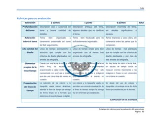 CUDI
Catalogo de rubricas para la evaluación del aprendizaje
Página 39
Rubricas para su evaluación
Valoración 2 puntos 1 punto 0 puntos Total
Profundización
del tema
Descripción clara y sustancial del
tema y buena cantidad de
detalles.
Descripción ambigua del tema,
algunos detalles que no clarifican
el tema.
Descripción incorrecta del tema,
sin detalles significativos o
escasos.
Aclaración
sobre el tema
Tema bien organizado y
claramente presentado así como
de fácil seguimiento.
Tema bien focalizado pero no
suficientemente organizado.
Tema impreciso y poco claro, sin
coherencia entre las partes que lo
componen.
Alta calidad del
diseño
Línea de tiempo sobresaliente y
atractivo que cumple con los
criterios de diseño planteados, sin
errores de ortografía.
Línea de tiempo simple pero bien
organizado con al menos tres
errores de ortografía.
Línea de tiempo mal planteada
que no cumple con los criterios de
diseño planteados y con más de
tres errores de ortografía.
Elementos
propios de la
línea tiempo
Cuenta con una fecha de inicio y una
fecha final, las escalas son
proporcionales y cada evento ha sido
representado con una frase o imagen
que dan una clara idea del evento en
cuestión.
Cuenta con fecha de inicio y una fecha
final, las escalas son proporcionales
pero los eventos no han sido
acompañados de frases o imágenes
que ejemplifiquen el evento en
cuestión.
No hay fecha de inicio o fecha final,
sin escalas de tiempo donde se
marquen eventos importantes y las
imágenes o frases no son coherentes
con el tema en cuestión.
Presentación
del línea de
tiempo
La selección de los colores y la
tipografía usada fueron atractivas,
además la línea de tiempo se entrego
de forma limpia en el formato que
determino el docente (papel o digital).
Los colores y la tipografía usada no
permiten una correcta visualización de
la línea de tiempo aunque la entrega
fue en el formato pre establecido.
Se abusó del uso de colores y
tipografías y la entrega no se dio de la
forma pre establecida por el docente.
Calificación de la actividad
 