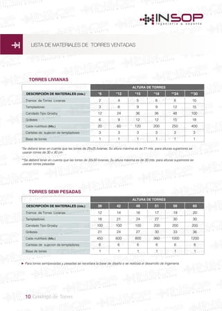 10 Catálogo de Torres
TORRES LIVIANAS
DESCRIPCIÓN DE MATERIALES (Uds.)
Tramos de Torres Livianas
Templadores
Candado Tipo Grosby
Grilletes
Cable multifilado (Mts.)
Cartelas de sujecion de templadores
Base de torres
*6
2
3
12
6
20
3
1
*12
4
6
24
9
60
3
1
*15
5
9
36
12
120
3
1
*18
6
9
36
12
200
3
1
**24
8
12
48
15
250
3
1
**30
10
15
100
18
400
3
1
ALTURA DE TORRES
TORRES SEMI PESADAS
DESCRIPCIÓN DE MATERIALES (Uds.)
Tramos de Torres Livianas
Templadores
Candado Tipo Grosby
Grilletes
Cable multifilado (Mts.)
Cartelas de sujecion de templadores
Base de torres
36
12
18
100
21
450
6
1
42
14
21
100
24
600
6
1
48
16
24
100
27
800
6
1
51
17
27
200
30
960
6
1
56
19
30
200
33
1000
6
1
60
20
30
200
36
1200
6
1
ALTURA DE TORRES
*Se deberá tener en cuenta que las torres de 25x25 livianas, Su altura máxima es de 21 mts. para alturas superiores se
usaran torres de 30 x 30 cm
**Se deberá tener en cuenta que las torres de 30x30 livianas, Su altura máxima es de 30 mts. para alturas superiores se
usaran torres pesadas
Para torres semipesadas y pesadas se neceitara la base de diseño o se realizaá el desarrollo de Ingeniería
LISTA DE MATERIALES DE TORRES VENTADAS
 