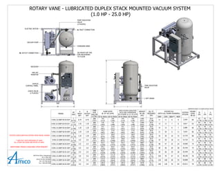 ROTARY VANE - LUBRICATED DUPLEX STACK MOUNTED VACUUM SYSTEM
(1.0 HP - 25.0 HP)
MODEL
HP
(kW)
A
INLET
NPT
B
OUTLET
NPT
TANK
SIZE
GALLON
(LITRE)
PUMP SCFM
@ 19" HG (LPM)
50 Hz Motor 60 Hz Motor
NFPA SYSTEM CAPACITIES
WITH ONE COMPRESSOR
ON STANDBY @ 19" HG (LPM)
50 Hz Motor 60 Hz Motor
WEIGHT
IN LBS
(KG)
SQ. FT.
REQUIRED
(M )
SYSTEM FLA
(WITH ALL PUMPS RUNNING)
208V 230V 380V** 460V
SYSTEM
BTU/HR
SOUND
LEVEL
dB (A)
W
(M)
L
(M)
H
(M)
V-RVL-D-200P-SS-N-050*
V-RVL-D-200P-SS-N-052
5
(3.73)
5
(3.73)
1.25
2.0 2.0
1.25
200
(757)
200
(757)
30.8
(872)
21.7
(614)
26.0
(736)
37.0
(1048)
1682
(763)
1543
(700)
12,722
12,722
19,083
25,444 74
74
72
68
67
(1.70)
67
(1.70)
91
(2.31)
91
(2.31)
25,444 76
79
108
128
47
58
76
41
54
64
38,166
50,889
63,611
79
79
79V-RVL-D-200P-SS-N-250*
V-RVL-D-200P-SS-N-200*
V-RVL-D-200P-SS-N-150*
15
(11.2)
20
(14.9)
25
(18.6) 3.0
3.0
3.0 3.0
3.0
3.0
200
(757)
200
(757)
200
(757)
92.5
(2619)
114.2
(3234)
140.0
(3964)
111.0
(3143)
137.0
(3879)
168.0
(4757)
140.0
(3964)
114.2
(3234)
92.5
(2619)
111.0
(3143)
137.0
(3879)
168.0
(4757)
4378
(1986)
51.1
(4.75)
51.1
(4.75)
51.1
(4.75)
92
(2.34)
92
(2.34)
92
(2.34)
80
(2.03)
80
(2.03)
80
(2.03)
V-RVL-D-200P-SS-N-100*
V-RVL-D-200P-SS-N-075*
7.5
(5.59)
10
(7.46) 2.0
2.0 2.0
2.0
200
(757)
200
(757)
43.3
(1226)
54.2
(1535)
65.0
(1841)
52.0
(1472)
43.3
(1226)
52.0
(1472)
2067
(938)
2117
(960)
67
(1.70)
67
(1.70)
91
(2.31)
91
(2.31)
V-RVL-D-200P-SS-N-101*
10
(7.46) 2.0 2.0
200
(757)
64.2
(1818)
77.0
(2180)
64.2
(1818)
77.0
(2180)
67
(1.70)
91
(2.31)
21.7
(614)
30.8
(872)
37.0
(1048)
26.0
(736)
15
15
2425
28
28
29
29
56
47
58 56
48
58
33
32
18
16
30
30
104
140
54.2
(1535)
65.0
(1841)
55
(1.40)
55
(1.40)
55
(1.40)
55
(1.40)
55
(1.40)
93
(2.39)
93
(2.39)
91
(2.31)
25.6
(2.38)
25.6
(2.38)
25.6
(2.38)
25.6
(2.38)
25.6
(2.38)
6
7
8
11
6
6
7
11
4.8
(136)
17.0
(481)
9.2
(261)
4.0
(113)
21
15 15
20
13
11
13
11
25.6
(2.38)
25.6
(2.38)
25.6
(2.38)
5.8
(164)
17.0
(481)
11.0
(311)
14.2
(402)
7.0
(198)
4.8
(136)
11.0
(311)
4.0
(113)
7.0
(198)
200
(757)0.75
1.5
(1.12)
2,544
1491
(676)
1185
(537)
1387
(629)
1359
(616)
25.6
(2.38)
7,633
5,089
3,8171.25
200
(757)
1.251.25
200
(757)
200
(757)1.25 1.25
0.75
1
(0.75)
5.8
(164)
9.2
(261)
14.2
(402)
V-RVL-D-200P-SS-N-010*
1.25
3
(2.24)
2
(1.49)
V-RVL-D-200P-SS-N-030*
V-RVL-D-200P-SS-N-015*
V-RVL-D-200P-SS-N-020*
66
67
(1.70)
55
(1.40)
67
(1.70)
67
(1.70)
67
(1.70)
55
(1.40)
55
(1.40)
91
(2.31)
91
(2.31)
91
(2.31)
66
63
66
91
(2.31)
55
(1.40)
128
2347
(1065)
3492
(1584)
3894
(1766)
ADDITIONAL MODELS AVAILABLE UPON REQUEST
DIMENSIONS SUBJECT TO CHANGE WITHOUT NOTICE
**380 VOLT DATA PROVIDED AT 50HZ
ALL OTHER VOLTAGES ARE RATED AT 60HZ
*SYSTEM CONFIGURATION DIFFERS FROM MODEL SHOWN
A. INLET CONNECTION
CHECK VALVE
(2 PLACES)
VACUUM PUMP
ELECTRIC MOTOR
TANK ISOLATION
VALVE
1 NPT DRAIN
RECEIVER
DUPLEX
CONTROL PANEL
PRO IEC
MONITOR
B. OUTLET CONNECTION (8) HOLES 5/8" DIA.
FOR ANCHORING
TO FLOOR
STANDARD BASE
PUMP ISOLATION
VALVE
(2 PLACES)
W L
H
 