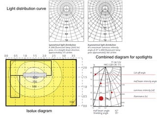 Light distribution curve
Isolux diagram
Combined diagram for spotlights
 