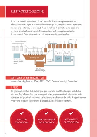 SETTORE di riferimento:
Automotive, Appliances, ASM, ACE, HVAC, General Industry, Decorative
I PLUS:
La gamma E-coat di ICR si distingue per l’elevata qualità e l’ampia possibilità
di controllo del semplice processo applicativo, consentendo di intervenire sullo
spessore, sul grado di coprenza del substrato e sul tempo del ciclo di applicazione.
Una volta impostati i parametri di processo, i risultati sono costanti.
È un processo di verniciatura dove particelle di natura organica cariche
elettricamente e disperse in una soluzione acquosa, vengono elettrodepositate,
in maniera uniforme, su di un substrato metallico. Il controllo dello spessore
avviene principalmente tramite l’impostazione del voltaggio applicato.
Il processo di Elettrodeposizione può essere Anodico o Catodico.
VELOCITÀ
ESECUZIONE
RIPRODUCIBILITÀ
DEL RISULTATO
ALTO LIVELLO
DI EFFICIENZA
  
Power supply
process control
center
Paint
supply
Rinse
Tank
Ultrafiltration
heat exchanger
Rinse
Tank
From pretreatment
To bake
Conveyor
E-coat dip tank
6
ELETTRODEPOSIZIONE
 