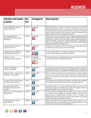 AUDIOS 
Nombre del audio 
y Autor 
No. 
Art 
Categoría Descripción 
22 
Ansias de libertad - Maru y 
Joaquín Maxemín 
236712 Liderazgo Habla del hecho de lograr en algún momento de tu vida la 
libertad de decidir vivir por tu cuenta sin otro interés que no sea 
el preocuparte por logra tus propias metas y objetivos y si de paso 
puedes ayudar a alguien más a aplicar la misma estrategia. ¿Qué 
mejor manera de hacer tu negocio en grande? 
Un seguimiento ideal - 
María del Pilar Nieto y Hugo 
Castellanos 
240470 Liderazgo Después de la venta, es primordial dar un seguimiento para motivar 
a la gente ya sea para volver a comprar o para vender productos 
Amway. No a todos se les cuida igual, existen diferencias básicas 
entre los clientes, prospectos, nuevos empresarios y empresarios 
líderes, sin embargo todos se rigen bajo la misma regla: Trátalos 
como te gustaría que te trataran a ti. 
La importancia del tiburón - 
Carolina Berumen 
240486 Liderazgo El éxito en este negocio esta tres sencillas cosas: hacer de la venta 
un hábito, creer en tu valor y creer en Amway. 
Cambiando hacia el liderazgo - 
Lilia Mayagoitia y Alberto 
240487 Liderazgo 
Tú eres responsable de tu propia superación, nunca pierdas el 
enfoque que te impulsa a seguir hacia delante. 
Gracias a la vaca - 
Luz Aleida y Carlos Guzmán 
236718 Liderazgo/ 
Formación del 
negocio 
Para poder alcanzar la independencia se necesita trabajar día a día 
con perseverancia e ir mejorando cada día. 
Cazador de dragones - 
José de J. Bobadilla 
109992 Motivación Conoce de qué se trata el negocio de Amway y la importancia de su 
programa educativo en la voz de José Bobadilla, quien sustenta la 
importancia de tener continuidad en cualquier proceso educativo. 
Sigue tu sueño… y las puertas 
se abrirán - Hugo Moffa 
240461 Motivación Sigue tu sueño y el camino se ira trazando poco a poco. Trabaja 
y conoce los productos para poder transmitir tu experiencia a 
otros y así convencer a más personas acerca de la Oportunidad de 
Negocio. 
Un negocio de la nada - Diana 
Cuéllar y Gustavo Ramírez 
240471 Motivación Usa los productos, prepárate y así podrás estar listo para conseguir 
más clientes y responder positivamente a cualquier objeción. 
¿Por qué comercializar? - 
Elizabeth y Joaquín Loaiza 
Castaño 
240472 Motivación Ser diamanante no es solo cuestión de llegar a serlo sino de 
dedicarte a gozar sus beneficios sin dejar de trabajar. Resalta la 
comercialización como el motor del negocio. 
Mi primera meta en el negocio - 
Matías Alfaro 
240473 Motivación En este negocio, la independencia significa que tú solo te trazas 
tus metas y para lograrlo se necesita trabajar cada día con 
perseverancia, la oportunidad de hacer crecer tu negocio sin 
limitaciones está ahí para que la tomes. Para merecer vivir mejor, 
nuestro lema debe ser: Mejorar cada día. 
Mi primer plan de acción - 
Hugo Magaña 
240474 Motivación Explica que llevar acabo un plan de acción, tiene importancia en 
el presente y futuro y no sólo afecta en el sentido monetario, si no 
también en el proceso de la autorrealización. 
AUDIOS 
 