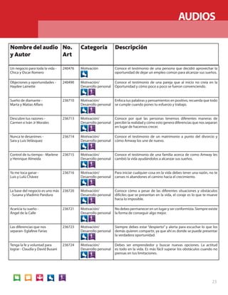 AUDIOS 
Nombre del audio 
y Autor 
No. 
Art 
Categoría Descripción 
23 
Un negocio para toda la vida - 
Chica y Oscar Romero 
240476 Motivación Conoce el testimonio de una persona que decidió aprovechar la 
oportunidad de dejar un empleo común para alcanzar sus sueños. 
Objeciones y oportunidades - 
Haydee Lainette 
240490 Motivación/ 
Desarrollo personal 
Conoce el testimonio de una pareja que al inicio no creía en la 
Oportunidad y cómo poco a poco se fueron convenciendo. 
Sueño de diamante - 
Marta y Matías Alfaro 
236710 Motivación/ 
Desarrollo personal 
Enfoca tus palabras y pensamientos en positivo, recuerda que todo 
se cumple cuando pones tu esfuerzo y trabajo. 
Descubre tus razones - 
Carmen e Iván Jr Morales 
236713 Motivación/ 
Desarrollo personal 
Conoce por qué las personas tenemos diferentes maneras de 
percibir la realidad y cómo esto genera diferencias que nos separan 
en lugar de hacernos crecer. 
Nunca te desanimes - 
Sara y Luis Velásquez 
236714 Motivación/ 
Desarrollo personal 
Conoce el testimonio de un matrimonio a punto del divorcio y 
cómo Amway los une de nuevo. 
Control de tu tiempo - Marlene 
y Henrique Almeida 
236715 Motivación/ 
Desarrollo personal 
Conoce el testimonio de una familia acerca de como Amway les 
cambió la vida ayudándolos a alcanzar sus sueños. 
Ya me toca ganar - 
Luis y Lulú Chávez 
236716 Motivación/ 
Desarrollo personal 
Para iniciar cualquier cosa en la vida debes tener una razón, no te 
canses ni abandones el camino hacia el crecimiento. 
La base del negocio es uno más 
- Susana y Vladimir Pandura 
236720 Motivación/ 
Desarrollo personal 
Conoce cómo a pesar de las diferentes situaciones y obstáculos 
difíciles que se presentan en la vida, el coraje es lo que te mueve 
hacia lo imposible. 
Acaricia tu sueño - 
Ángel de la Calle 
236721 Motivación/ 
Desarrollo personal 
No debes permanecer en un lugar y ser conformista. Siempre existe 
la forma de conseguir algo mejor. 
Las diferencias que nos 
separan- Eglafeve Farías 
236723 Motivación/ 
Desarrollo personal 
Siempre debes estar “despierto” y alerta para escuchar lo que los 
demás quieren compartir, ya que ahí es donde se puede presentar 
la verdadera oportunidad. 
Tenga la fe y voluntad para 
lograr - Claudia y David Busani 
236724 Motivación/ 
Desarrollo personal 
Debes ser emprendedor y buscar nuevas opciones. La actitud 
es todo en la vida. Es más fácil superar los obstáculos cuando no 
piensas en tus limitaciones. 
AUDIOS 
 